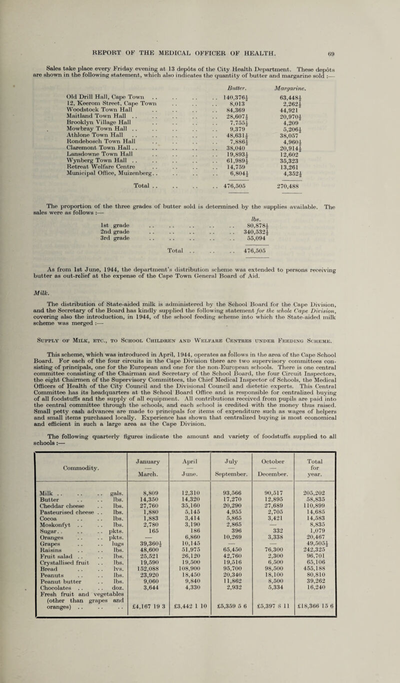 Sales take place every Friday evening at 13 depots of the City Health Department. These depots are shown in the following statement, which also indicates the quantity of butter and margarine sold :— Old Drill Hall, Cape Town 12, Keerom Street, Cape Town Woodstock Town Hall Maitland Town Hall . . Brooklyn Village Hall Mowbray Town Hall . . Athlone Town Hall Rondebosch Town Hall Claremont Town Hall . . Lansdowne Town Hall Wynberg Town Hall . . Retreat Welfare Centre Municipal Office, Muizenberg. Butter. Margarine, 140,376* 63,448* 8,013 2,262* 84,369 44,921 28,607* 20,970* 7.755| 4,209 9,379 5,206* 48,634 38,057 7,886* 4,960* 38,040 20,914* 19,893* 12,602 61,989* 35,323 14,759 13,261 6,804* 4,352* Total. 476,505 270,488 The proportion of the three grades of butter sold is determined by the supplies available, sales were as follows :— 1st grade 2nd grade 3rd grade lbs. 80,878* 340,532* 55,094 The Total . . . . . . 476,505 As from 1st June, 1944, the department’s distribution scheme was extended to persons receiving butter as out-relief at the expense of the Cape Town General Board of Aid. Milk. The distribution of State-aided milk is administered by the School Board for the Cape Division, and the Secretary of the Board has kindly supplied the following statement for the whole Cape Division, covering also the introduction, in 1944, of the school feeding scheme into which the State-aided milk scheme was merged :— Supply of Milk, etc., to School Children and Welfare Centres under Feeding Scheme. This scheme, which was introduced in April. 1944, operates as follows in the area of the Cape School Board. For each of the four circuits in the Cape Division there are two supervisory committees con¬ sisting of principals, one for the European and one for the non-European schools. There is one central committee consisting of the Chairman and Secretary of the School Board, the four Circuit Inspectors, the eight Chairmen of the Supervisory Committees, the Chief Medical Inspector of Schools, the Medical Officers of Health of the City Council and the Divisional Council and dietetic experts. This Central Committee has its headquarters at the School Board Office and is responsible for centralized buying of all foodstuffs and the supply of all equipment. All contributions received from pupils are paid into the central committee through the schools, and each school is credited with the money thus raised. Small petty cash advances are made to principals for items of expenditure such as wages of helpers and small items purchased locally. Experience has shown that centralized buying is most economical and efficient in such a large area as the Cape Division. The following quarterly figures indicate the amount and variety of foodstuffs supplied to all schools :— January April July October Total Commodity. — — — — for March. June. September. December. year. Milk. gals. 8,809 12,310 93,566 90,517 205,202 Butter lbs. 14,350 14,320 17,270 12,895 58,835 Cheddar cheese lbs. 27,760 35,160 20,290 27,689 110,899 Pasteurised cheese . . lbs. 1,880 5,145 4,955 2,705 14,685 Cocoa lbs. 1,883 3,414 5,865 3,421 14,583 Moskonfyt Sugar. . lbs. 2,780 3,190 2,865 — 8,835 pkts. 165 186 396 332 1,079 Oranges pkts. — 6,860 10,269 3,338 20,467 Grapes lugs 39,360* 10,145 — — 49,505* Raisins lbs. 48,600 51,975 65,450 76,300 242,325 Fruit salad . . lbs. 25,521 26,120 42,760 2,300 96,701 Crystallised fruit lbs. 19,590 19,500 19,516 6,500 65,106 Bread lvs. 152,088 108,900 95,700 98,500 455,188 Peanuts lbs. 23,920 18,450 20,340 18,100 80,810 Peanut butter lbs. 9,060 9,840 11,862 8,500 39,262 Chocolates doz. 3,644 4,330 2,932 5,334 16,240 Fresh fruit and vegetables (other than grapes and