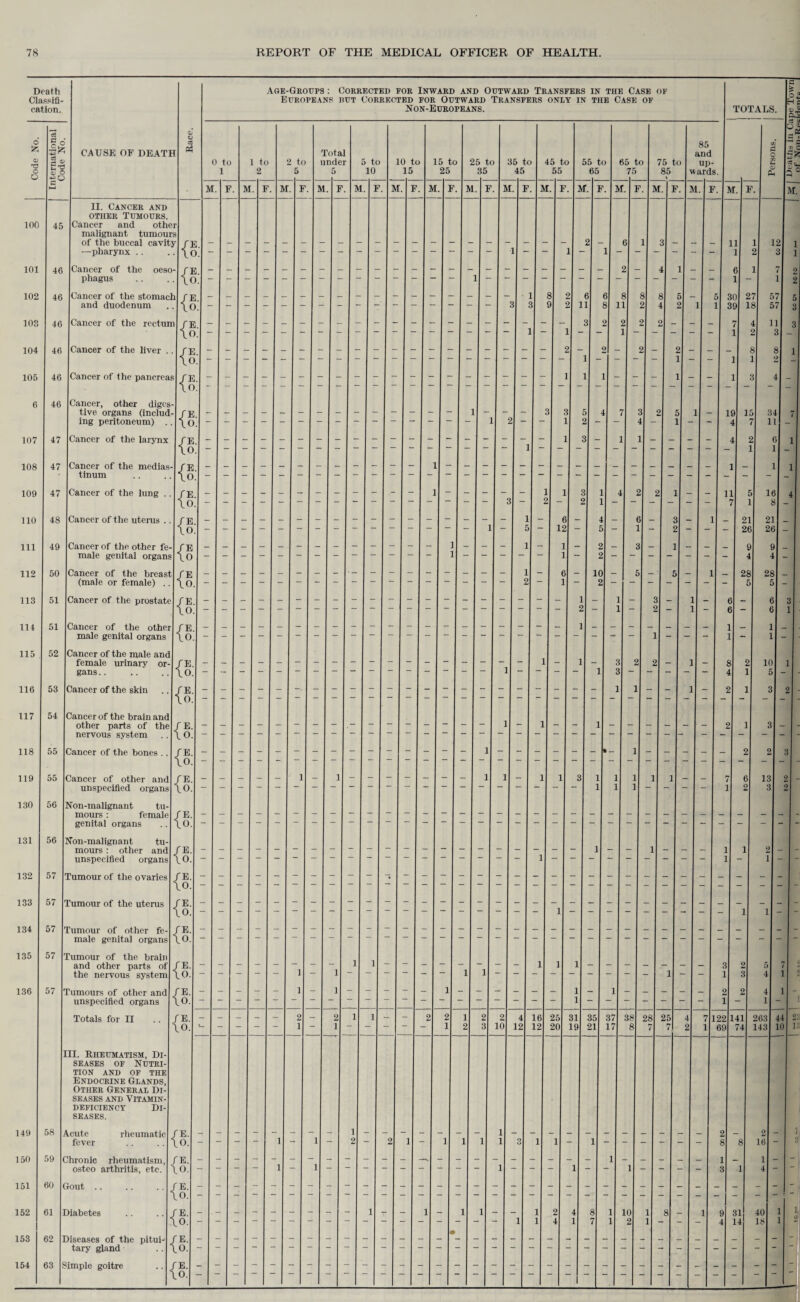 Death Classifi¬ cation. o 25 •3 O O c3 u c3 .. g-g CAUSE OF DEATH II. Cancer and OTHER TUMOURS. 100 45 Cancer and othe malignant tumour of the buccal cavitj / E. —pharynx .. \o. 101 46 Cancer of the oeso / E. phagus \o. 102 46 Cancer of the stomach / E and duodenum \o. 103 46 Cancer of the rectum /E. \o. 104 46 Cancer of the liver .. / E. 10. 105 46 Cancer of the pancreas / E. \0. 6 46 Cancer, other digcs- tive organs (includ- / E. ing peritoneum) .. \o. 107 47 Cancer of the larynx / E. 10. 108 47 Cancer of the rnedias- /E tinum 10. 109 47 Cancer of the lung .. / E. lO. 110 48 Cancer of the uterus .. / E. 10. 111 49 Cancer of the other fe- / E male genital organs 10 112 50 Cancer of the breast fE (male or female) .. 10. 113 51 Cancer of the prostate /E. 10. 114 51 Cancer of the other /E. male genital organs 10. 115 52 Cancer of the male and female urinary or- / E. gans.. 10. 116 53 Cancer of the skin /E. 10. 117 54 Cancer of the brain and other parts of the / E. nervous system 10. 118 55 Cancer of the bones .. / E. 10. 119 55 Cancer of other and / E. unspecified organs 10. 130 56 STon-malignant tu- mours : female fE. genital organs 10. 131 56 Non-malignant tu- mours : other and /E. unspecified organs 10. 132 57 Tumour of the ovaries fE. 10. 133 57 Tumour of the uterus fE. 10. 134 57 Tumour of other fe- r e. male genital organs 10. 135 57 Tumour of the brain and other parts of r e. the nervous system 10. 136 57 Tumours of other and rs. unspecified organs 10. Totals for II r e. 10. ] II. Rheumatism, Di- seases of Nutri¬ tion AND OF THE Endocrine Glands, Other General Di¬ seases and Vitamin- deficiency Di¬ seases. 149 58 i tcute rheumatic fE. fever .. .. LO. 150 59 ( Ihronic rheumatism, fE. osteo arthritis, etc. 1 LO. - 151 60 ( lout .. .. . . J fE. - 1 LO. - 152 61 I Jiabetes .. .. J rE. - i ,0. - 153 62 I diseases of the pitui- J tary gland .. I .0. - 154 63 S imple goitre .. < 'E. - .0. - Age-Groups : Corrected for Inward and Outward Transfers in the Case of Europeans hut Corrected for Outward Transfers only in the Case of Non-Europeans. 0 to 1 M. F. 1 to 2 M. F 2 to 5 M. F. Total under 5 M. 5 to 10 M. F. 10 to 15 M. F. 15 to 25 M. F. 25 to 35 M. F. 2 1 - 35 to 45 M. F. 1 - 45 to 55 M. F 2 1 - 12 55 to 65 M. F. 65 to 75 M. F. 16 25 12 20 31 75 to 85 M. F. 85 and up¬ wards M. 2 - 1 TOTALS. 0.2 He I J | n C 5* M. F. 1 12 3 30 27 39 18/ 57 57 11 3 4 - 19 15 4 7| 34 11 1 ~ 1 1 11 7 16 8 3 - 2 - 2 - 35 19 21 37 17 28 25 71 7 21 26 21 26 28 5 28 5 101 1 5 - 3 2 3 - 13 31 2 2 21 1 122 141 263 44 69 74| 143| 10 2 8| 16 31 40 14 18