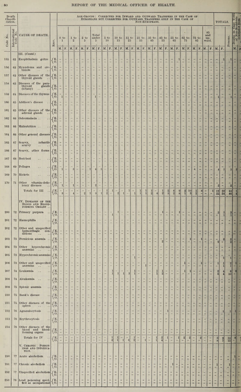 Death Classifi¬ cation. Code No. International Code No. CAUSE OF DEATH. O ci P$ III. (Contd.) 155 63 Exophthalmic goitre {S: 156 63 Myxoedema and cre¬ tinism {§: 157 63 Other diseases of the thyroid glands {§: 158 63 Diseases of the para¬ thyroid glands (tetany) {S: 159 64 Diseases of the thymus {§: 160 65 Addison's disease {§: 161 65 Other diseases of the adrenal glands {§: 162 66 Osteomalacia .. 163 66 Malnutrition .. {£ 164 66 Other general diseases {S 165 67 Scurvy, infantile scurvy {§: 166 67 Scurvy, other forms {l 167 68 Beri-beri {S: 168 69 Pellagra / E. \o. 169 70 Rickets {§: 170 71 Other vitamin-defic¬ iency diseases {§: Totals for III {S: IV. Diseases of the Blood and Blood- forming Organs .. 200 72 Primary purpura {§: 201 72 Haemophilia {§: 202 72 Other and unspecified haemorrhagic con¬ ditions {§: 203 73 Pernicious anaemia .. {§: 204 73 Other hyperchromic anaemias {§: 205 73 Hyperchromic anaemias {§: 206 73 Other and unspecified anaemias {S: 207 74 Leukaemia {5: 208 74 Aleukajmia {§: 209 75 Splenic anaemia {S: 210 75 Bank’s disease {S: 211 75 Other diseases of the spleen {§: 212 76 Agranulocytosis {§: 213 76 {£ 214 76 Other diseases of the blood and blood- forming organs {& Totals for IV {S: V. Chronic Poison¬ ings and Intoxica¬ tion. 250 77 Acute alcoholism {§: 251 77 Chronic alcoholism .. {l 252 77 Unspecified alcoholism (S: 253 78 Lead poisoning speci¬ fied as occupational (S: Age-Groups : Corrected for Inward and Outward Transfers in the Case of Europeans but Corrected for Outward Transfers only in the Case of Non-Europeans. 0 to 1 1 to o 2 to 5 Total under 5 5 to 10 10 to 15 15 to 25 25 to 35 35 to 45 45 to 55 55 to 65 65 to 75 75 to 85 10 85 and up¬ ward. TOTALS. 32 24 44 46 10 9 14 7 15 a S to ' Hfflj 'U'd.c : Q.—« Z n V rw* , . T3 c 3.! 2^ x; t*. . & ! «3 O Q