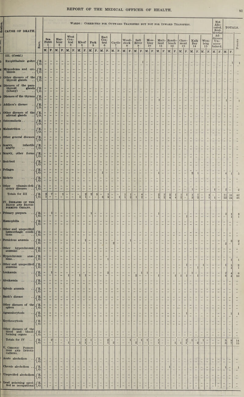 flcation. CAUSE OF DEATH. Race. III. (Contd.) Exophthalmic goitre {§: Myxoedema and cre¬ tinism {a Other diseases of the thyroid glands {§: Diseases of the para¬ thyroid glands (tetany) {l Diseases of the thymus {$: Addison’s disease {§: Other diseases of the adrenal glands {§: Osteomalacia .. {!: Malnutrition .. {£ Other general diseases {§: Scurvy, infantile scurvy {!: Scurvy, other forms {§: Beri-beri {a Pellagra {§: Rickets {§: Other vitamin-defi¬ ciency diseases {l Totals for III {§: IV. Diseases of the Blood and Blood- forming Organs. Primary purpura {§: Haemophilia .. {§: Other and unspecified haemorrhagic condi¬ tions {l Pernicious anaemia .. {§: Other hyperchromic anaemias {§: Hyperchromic anae¬ mias .. {§: Other and unspecified anaemias {§: Leukaemia {§: Aleukaemia (a Splenic anaemia (a Bank’s disease (a Other diseases of the spleen (a Agranulocytosis /E. \o. Erytlirocytosis /E. 10. Other diseases of the blood and blood- forming organs {§: Totals for IV {§: V. Chronic Poison¬ ings and Intoxi¬ cations. Acute alcoholism {§: Chronic alcoholism .. (a Unspecified alcoholism {§: Lead poisoning speci¬ fied as occupational {§: Wards: Corrected for Outward Transfers but not for Inward Transfers. Sea Point 1 M. F. Har¬ bour 2 M. F. West Cen¬ tral 3 M F. Kloof 4 M. F. Park 6 M. East Cen¬ tral 6 M. F. Castle 7 M. F. Wood- stock 8 M. F. Salt River 9 M. F. Mow¬ bray 10 M. F. Mait¬ land 11 M. F Ronde- bosch 12 M. F. Clare¬ mont 13 M. F. Kalk Bay 14 M. F ? J i Wyn- berg 15 M. Not Allo¬ cated. Resi¬ dential Ad dresses Un¬ ascer¬ tained. M. F. TOTALS. M. F. 42 46 2 1 6 10 14