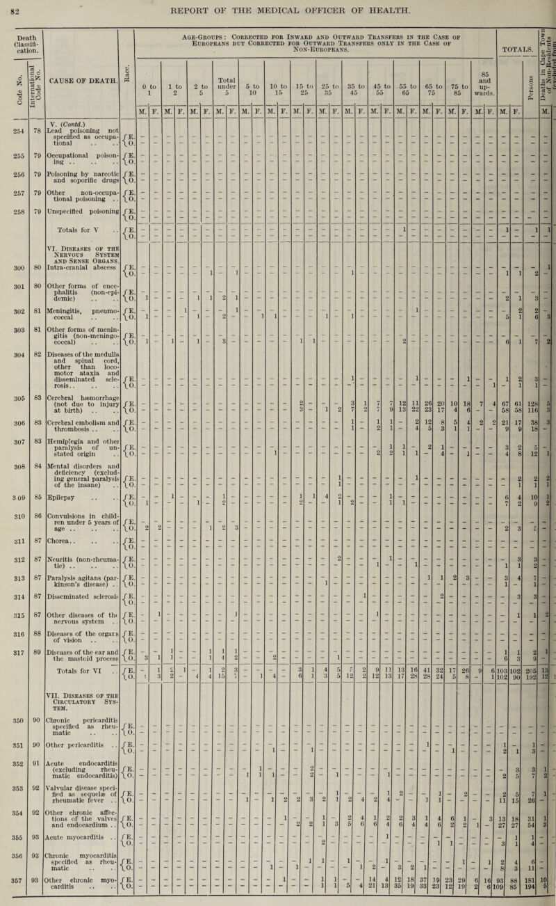 Death Classifi¬ cation. o ts o O 300 301 302 303 304 305 306 307 308 a . e o .2fc 254 78 Lead poisoning not specified as occupa¬ tional 255 79 Occupational poison¬ ing . 256 79 Poisoning by narcotic and soporific drugs 257 79 Other non-occupa- tional poisoning .. 258 79 Unspecified poisoning c3 0 Ct3 0 So a 82 83 84 CAUSE OF DEATH. V. (Contd.) Totals for V VI. Diseases of the Nervous System and Sense Organs. Intra-cranial abscess Other forms of ence phalitis (non-epi demic) Meningitis, pneumo coccal Other forms of menin gitis (non-meningo coccal) Diseases of the medulla and spinal cord, other than loco motor ataxia and disseminated scle rosis Cerebral hfemorrhage (not due to injury at birth) Cerebral embolism and thrombosis .. Hemiplegia and othei paralysis of un¬ stated origin Mental disorders and deficiency (exclud¬ ing general paralysis of the insane) 3 09 85 Epilepsy 310 86 Convulsions in child¬ ren under 5 years of age. 311 87 Chorea.. 312 87 Neuritis (non-rheuma¬ tic) .. 313 87 Paralysis agitans (par- kinson’s disease) .. 314 87 Disseminated sclerosis 315 87 Other diseases of the nervous system 816 88 Diseases of the orgars of vision 317 89 Diseases of the ear and the mastoid process Totals for VI VII. Diseases of the Circulatory Sys¬ tem. 350 90 Chronic pericarditis specified as rheu¬ matic 351 90 Other pericarditis .. 352 91 Acute endocarditis (excluding rheu¬ matic endocarditis) 353 92 Valvular disease speci¬ fied as sequela; of rheumatic fever .. 354 92 Other chronic affec¬ tions of the valves and endocardium .. 355 93 Acute myocarditis .. 356 93 Chronic myocarditis specified as rheu¬ matic .. . • ' 357 93 Other chronic myo¬ carditis (S { { (5 fE \0 { { { Age-Groups : Corrected for Inward and Outward Transfers in the Case of Europeans but Corrected for Outward Transfers only in the Case of Non-Europeans. 0 to 1 M. F. { { { { {oE {S {3 {§ {§ {§ {§ {S { {S { { r e, { { 1 to 2 M. F. 2 to 5 M. F. 1 - Total under 5 M. F. 15 6 to 10 M. F. 10 to 15 M. F. 15 to 25 M. F. 25 to 35 M. F. 35 to 45 M. F. 12 45 to 55 M. F. 12 55 to 65 M. F 65 to 75 M. F 26 23 75 to 85 M. F 10 17 18 26 1 - 85 and up¬ wards. M. F. TOTALS. M. F. 6 103 1 102 102 90 128 116 38 18 12 10 2 11 6 16 93 2 6109 88 85 205 192 26 31 54 * i£-d uP3i- • 'C or CS o M. 6 11 181 194