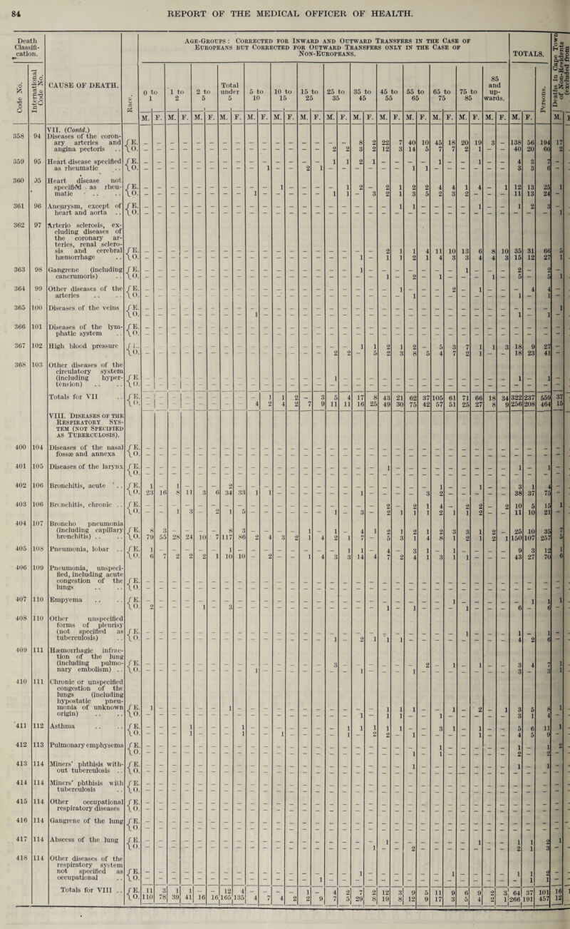 Death Age-Groups: Corrected for Inward and Outward Transfers in the Case of Classifi- Europeans but Corrected for Outward Transfers only IN THE Case of cation. Non-Europeans. TOTALS. *3 . 5 o 85 6 CAUSE OF DEATH. Total and & g-S o p 0 to 1 to 2 to under 5 to 10 to 15 to 25 to 35 to 45 to 55 to 65 to 75 to up- tfi P p P* O 1 2 5 5 10 15 25 35 45 55 65 75 85 wards. c Iz> ° a 1 P P-l M. F. M. F. M. F. M. F. M. F. M. F. M. F. M. F. M. F. M. F. M. F. M. F. M. F. M. F. M. F. VII. (Contd.) 358 94 Diseases of the coron- ary arteries and / E. 8 2 22 7 40 10 45 18 20 19 3 — 138 56 194 angina pectoris \o. 2 2 3 2 12 3 14 5 7 7 2 1 - 40 20 60 359 95 Heart disease specified /E. 1 1 2 1 _ _ _ 1 _ _ 1 _ 4 3 7 as rheumatic \o. 2 1 1 1 3 3 6 360 95 Heart disease not specified ■ as rheu- fE. 1 2 - 2 1 2 2 4 4 1 4 — 1 12 13 25 matic ■ .. \0. 1 1 - 3 2 1 3 5 2 3 2 - - - 11 13 24 361 96 Aneurysm, except of JE. 1 1 _ _ _ _ 1 _ 1 2 3 heart arid aorta \o. 362 97 Arterio sclerosis, ex- eluding diseases of the coronary ar¬ teries, renal sclero- sis and cerebral / E. 2 1 1 4 11 10 13 6 8 10 35 31 66 htemonhage \o. 1 1 1 2 1 4 3 3 4 4 3 15 12 27 363 98 Gangrene (including fE. cancrumoris) \o. - - - - - - — - - - - - 1 2 - 1 - - - 1 - 5 - 5 364 99 Other diseases of the fE. __ 4 4 arteries \o. 1 365 100 Diseases of the veins {3: 1 366 101 Diseases of the lym- fE. phatic system \o. - 367 102 High blood pressure 1 1 2 1 2 _ 5 3 7 1 1 3 18 9 27 \(). 2 2 - 5 2 3 8 5 4 7 2 1 - - 18 23 41 368 103 Other diseases of the circulatory system (including hyper¬ tension) {3: 1 Totals for VII /E 1 1 2 3 5 4 17 8 43 21 62 37 105 61 71 66 18 34 322 237 559 \<> - - — — — - — 4 2 4 2 7 9 11 11 16 25 49 30 75 42 57 51 25 27 8 9 256 208 464 VIII. Diseases of the Respiratory Sys¬ tem (not Specified as Tuberculosis). 400 104 Diseases of the nasal fE fossae and annexa \o 401 105 Diseases of the larynx {3: 1 402 106 Bronchitis, acute  .. fE. 1 _ 1 3 1 4 \o. 23 16 8 tl 3 6 34 33 1 i - - - - - - 1 - - - - 3 2 - - - - 38 37 75 403 106 Bronchitis, chronic .. (3: 2 _ 2 1 4 2 2 9 10 5 15 - - 1 3 - 2 1 5 - — - - 1 - 3 2 1 1 1 2 1 1 2 - - 11 10 21 404 107 Broncho pneumonia (including capillary {3. 8 3 - - - - 8 3 - - - _ i — 1 _ 4 1 2 1 2 1 2 3 3 1 9 _ 25 10 35 bronchitis) .. 79 55 28 24 10 7 117 86 2 4 3 2 i 4 2 1 7 5 3 1 4 8 1 2 1 2 i 150 107 257 405 108 Pneumonia, lobar .. /E- 1 — _ - _ _ 1 _ _ _ _ __ _ _ 1 1 _ 4 _ 3 1 1 _ 9 3 12 \0. 6 7 2 2 2 i 10 10 - 2 - - i 4 3 3 14 4 7 2 4 1 3 1 1 - - - 43 27 70 406 109 Pneumonia, unspeci- fled, including acute congestion of the fE. lungs \0. 407 110 Empyema 1 1 \0 2 - 1 - 3 - - - - - - - - - - - 1 - 1 - - 1 - - - 6 6 408 no Other unspecified forms of pleurisy (not specified as fE. 1 tuberculosis) \0. 1 - 2 1 ‘l 1 4 2 6 409 111 Haemorrhagic infra c- tion of the lung (including pulmo- fE 3 2 1 1 3 4 nary embolism) .. \o 3 3 410 111 Chronic or unspecified congestion of the lungs (including hypostatic pneu¬ monia of unknown /E i 1 1 1 1 2 ] 3 5 8 origin) \o 1 - 1 1 - 1 - - 3 1 4 '411 112 Asthma /E 1 1 1 1 1 _ _ 3 1 1 5 6 11 \o — — — 1 — — 1 — 1 - - 1 2 2 - 1 - - - - 1 - - 4 5 9 412 113 Pulmonary emphysema /e 1 1 \o 2 413 114 Miners’ phthisis with- fE 1 out tuberculosis .. 414 114 Miners’ phthisis with fE. tuberculosis \0. 415 114 Other occupational fE. respiratory diseases \o. 416 114 Gangrene of the lung fE. \0 - 417 114 Abscess of the lung /e. 1 1 2 \0. 2 1 3 418 114 Other diseases of the respiratory system not specified as fE. \ 1 1 2 occupational \o. — — 1 Totals for VIII .. _ 4 7 2 12 3 9 5 11 9 6 9 2 64 37 \0. 110 78 39 41 16 165 135 4 7 4 2 2 9 7 5 29 8 19 8 12 9 17 3 5 4 2 1 266 1 1 191 457 a 1.2 v P >rj l .9 c o tnjz ■c1^ ■S'*-! cc o 17 2 1 1 1 1 37 15 1 5 1 6 1 1 1 1 1 2 1 12 (excluded from