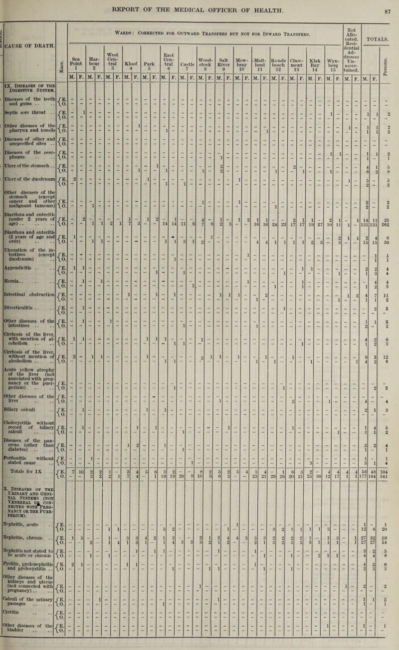 1 CAUSE OF DEATH. Race. Wards : Corrected for Outward Transfers but NOT for Inward Transfers. Not Allo¬ cated. Resi¬ dential Ad¬ dresses Un¬ ascer¬ tained. TOTALS. S Po 2a int L H bo i ar¬ il r ? W Ce tr est ri¬ al 3 K1 oof 4 Pa j rk E C t ast en- ral 6 Ca istle 7 Wood- stock 8 s R] alt ver 9 Mow¬ bray 10 -Mait¬ land 11 Ronde bosch 12 Clare¬ mont 13 Klak Bay 14 Wyn- berg 15 at S O g <D M. F. M. F. M. F. M. F. M. F. M. F. M F. M F. M. F. M. F. M. F. M. F. M F. M F. M. F. M. F. M. F. Ph IX. Diseases of the Digestive System. Diseases of the teeth fE and gums .. \o Septic sore throat .. fE - 1 2 \o Other diseases of the f E 5 pharynx and tonsils \o I 1 2 Diseases of other and /E unspecified sites .. \o Diseases of the oeso- fE 1 1 ] ] 2 phagus \o I i Ulcer of the stomach .. fE 4 1 5 \o t 2 8 Ulcer of the duodenum / E 2 5 \o 2 „ 2 Other diseases of the stomach (except cancer and other f E 2 2 malignant tumours) \o 2 2 Diarrhoea and enteiitis (under 2 years of fE. - 2 - - - 1 - 1 2 - 1 - - 4 1 - 1 2 1 1 _ 2 1 1 _ 2 1 1 14 11 25 age). \o. 1 1 2 1 7 3 14 14 11 6 7 9 2 3 - 16 16 24 23 17 17 19 27 10 11 1 131 131 262 Diarrhoea and enteritis (2 years of age and fE. 1 2 1 1 2 4 6 over) \o. — 1 1 — _ 1 1 3 1 2 - - - - - 4 4 1 1 1 1 2 3 - 3 15 15 30 Ulceration of the in- testines (except fE. 1 1 duodenum) \o. 1 1 Appendicitis .. fE. 1 1 1 1 _ _ 2 2 4 \o. 1 3 4 Hernia.. fE. 4 4 \0. 1 2 3 Intestinal obstruction fE. - - - - - - 1 - - 1 - 1 - - — 1 1 1 2 1 2 4 7 11 \o. 1 1 2 Diverticulitis .. fE. — 1 2 2 \o. Other diseases of the fE. _ 1 1 1 2 intestines .. \o. 2 2 Cirrhosis of the liver, with mention of al- fE. 1 1 1 1 1 4 2 6 coholism \o. 1 1 1 2 3 Cirrhosis of the liver, without mention of fE. 2 — 1 1 _ — _ _ 1 — — — — - 2 1 1 _ 1 _ _ 1 _ _ 1 _ _ _ _ _ _ _ 9 3 12 alcoholism .. \0. - - - - - - - - - 1 1 - - - - - - 1 1 - - 1 - - - - 1 4 2 6 Acute yellow atrophv of the liver (not associated with preg- nancy or the puer- fE. perium) \o. 2 2 Other diseases of the fE. liver \o. 4 - 4 Biliary calculi fE. _ 1 2 1 3 \o. Cholecystitis without record of biliary fE. - 1 i 4 5 calculi \o. - - - - - - - - 1 - - - - - - - - - - - 1 - - i 1 2 Diseases of the pan- creas (other than fE. 1 2 2 2 4 diabetes) .. \0. 1 1 1 Peritonitis without fE, 1 _ 1 3 1 4 Totals for IX fE. 7 10 2 2 1 — 3 4 5 0 3 2 - - 8 2 5 2 5 4 1 4 _ 1 6 3 2 — 4 4 4 4 56 48 104 \o. - - 3 2 O 1 7 4 1 19 19 20 9 10 9 6 3 — - 23 21 29 26 20 21 25 30 12 17 1 1 177 164 341 X. Diseases of the Urinary and Geni- tad Systems (not Venereal or con- NECTED WITI^REG- NANCY OR THE PUER- PERIUM). Nephritis, acute fE. 1 1 _ 1 \o. - - - - 1 1 - 3 2 - - - 1 - 3 2 1 1 1 1 3 - “ 12 8 20 Nephritis, chronic /E. i 5 _ _ 1 _ 3 3 4 2 1 3 _ _ 2 1 2 4 4 3 3 3 2 2 2 2 l _ 1 3 _ 1 27 32 59 lo. - 2 1 4 1 3 1 - 1 4 3 3 3 2 1 2 2 1 3 2 5 3 3 1 1 1 - 1 27 27 54 Nephritis not stated to fE. 1 _ 1 1 1 1 3 2 5 be acute or chronic 10. - 1 1 - - - - — - - - - 1 1 - 2 1 1 - - 4 4 8 Pyelitis, pyelonephritis / E. 2 1 _ _ _ _ 1 1 1 4 2 6 and pyelocystitis .. 10. 1 i 1 - - - 1 - 1 - - ~ 2 3 5 Other diseases of the kidneys and uterus (not connected with fE. 1 1 2 2 pregnancy).. .. 10. Calculi of the urinary fE. 1 1 2 passages VO. 1 1 — 1 Cystitis fE. VO. Other diseases of the fE. 1 1 _ 1 bladder .. .. VO.