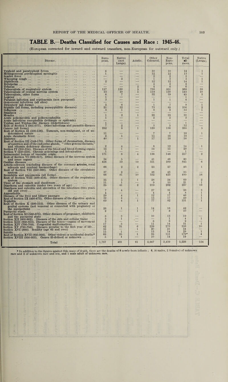 TABLE B.—Deaths Classified for Causes and Race : 1945-46. (European corrected for inward and outward transfers, non-European for outward only.) Disease. Euro¬ pean. Native (not Langa). Asiatic. Other Coloured. Non- Euro¬ pean. Total all races. Native (Langa). Typhoid and paratyphoid fevers 4 10 10 14 1 Meningococcal cerebrospinal meningitis 1 — — 12 12 13 1 Scarlet fever — — — 2 2 2 — Whooping copgh .. — 2 — 1 3 3 1 Diphtheria .. 2 — -- 12 12 14 1 Erysipelas .. — — — 2 2 2 — Tetanus — — 2 4 6 6 — Tuberculosis of respiratory system 117 130 5 716 851 968 55 Tuberculosis of central nervous system 13 10 1 119 130 143 10 Tuberculosis, other forms 6 7 — 32 39 45 3 Leprosy 1 — — — — 1 — Purulent infection and septicaemia (non puerperal) 3 — — 1 1 4 — Gonococcal infections (all sites) — — — — — — — Dysentery (all forms) 2 6 — 1 7 9 1 Syphilis (all forms, including parasyphilitic diseases) 21 12 — 73 85 106 2 Influenza ... 3 1 — 8 9 12 1 Smallpox .. . — — — — — *- — Measles 1 2 1 26 29 30 — Acute poliomyelitis and polioencephalitis 1 — — 2 2 3 -- Acute infectious encephalitis (lethargic or epidemic) — — — — — — — Typhus and Typhus-like diseases (rickettsioses) 1 — — — — 1 — Best of Section I (001-077). Other infectious and parasitic diseases 7 2 — 3 5 12 — Cancer (all forms) 252 6 1 129 136 388 5 Rest of Section II (100-136). Tumours, non-malignant, or of un¬ determined nature 11 . _ 7 7 18 1 Acute rheumatic fever .. 2 1 — 15 16 18 — Diabetes 40 — 1 17 18 58 — Rest of Section III (149-170). Other forms of rheumatism, diseases of nutrition and of the endocrine glands, “ other general diseases,” and vitamin deficiency diseases 2 4 8 12 14 1 Section IV (200-214). Diseases of the blood and blood-forming organs 14 1 — 14 15 29 — Section V (250-258). Chronic poisonings and intoxication. . 1 — — — — 1 — Intracranial lesions of vascular origin.. 171 6 4 136 146 317 2 Rest of Section VI (300-317). Other diseases of the nervous system and sense organs 34 5 _ 41 46 80 _ Cardiac diseases .. 456 19 19 351 389 845 6 Arterio-sclerosis (excluding diseases of the coronary arteries, renal sclerosis and cerebral haemorrhage) 66 2 2 23 27 93 1 Rest of Section VII (350-368). Other diseases of the circulatory system .. 37 2 _ 46 48 85 — Bronchitis and pneumonia (all forms).. 66 81 10 332 423 489 16 Rest of Section VIII (400-418). Other diseases of the respiratory system .. 35 5 1 28 34 69 2 Ulcer of the stomach and duodenum .. 11 1 — 9 10 21 1 Diarrhoea and enteritis (under two years of age) .. 25 41 2 219 262 287 19 Diarrhoea and enteritis and ulceration of the intestines (two years old and over) .. 7 4 — 27 31 38 3 Appendicitis 4 — — 4 4 8 1 Diseases of the liver and biliary passages . 29 4 1 12 17 46 1 Rest of Section IX (450-473). Other diseases of the digestive system 32 4 — 13 17 49 1 Nephritis 69 4 1 77 82 151 1 Rest of Section X (500-515). Other diseases of the urinary and genital systems (not venereal or connected with pregnancy or the puerperlum) 26 1 1 14 16 42 _ Puerperal sepsis .. 2 — 1 7 8 10 Rest of Section XI (550-575). Other diseases of pregnancy, childbirth and the puerperal state 6 3 — 10 13 19 — Section XII (600-602). Diseases of the skin and cellular tissue 3 1 • — 1 4 1 Section XIII (650-653). Diseases of the bones—organs of movement 3 — — 6 6 9 — Section XIV (700-709). Congenital malformations.. 17 3 — 1 1 14 31 1 Section XV (750-758). Diseases peculiar to the first year of life.. 62 31 6 239 276 338 10 Section XVI (800). Senility (age 65 and over) . Suicide 33 15 1 1 20 13 21 14 54 29 1 Rest of Section XVII (850-916). Other violent or accidental deaths* 68 25 1 85 in 179* 4 Section XVIII (950-953). Causes ill-defined or unknown .. 5 4 — 10 14 19 Total 1,787 431 61 2,947 3,439 5,226 154 * In addition to the figures against this cause of death, there are the deaths of 8 newly-born infants ; 6, (4 males, 2 females) of unknown race and 2 of unknown race and sex, and 1 male adult of unknown race.