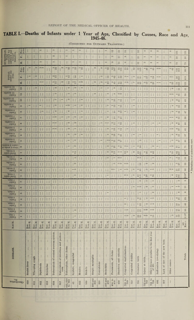 Ill TABLE I—Deaths of Infants under 1 Year of Age, Classified by Causes, Race and A~e 1945-46. (Corrected for Outward Transfers.) 11 . ' X a. 1 1 1 rH 1 CO 1 rd ft ft 1 1 1 ft Cl ft Cl ID 1 52 ft CD d 1 CO 131 131 LORE Total ected ward nwan ansfo Pd 1 1 1 1 d 1 — 1 1 1 1 1 1 CO ft Ci 1 Cl ft ft ft 1 kD CD kD © kD ft h P O 3 ^ S  ° S 1 1 rH 1 rH 1 1 ft 1 1 1 ft a ft CD 1 Cl CO CO Cl - 1 CO kD I- ID l- _ 03 p G o sJ 1 CO Pd X rH 1 rH 1 ft i—1 1 1 CO ft d Cl 1 rH CD CO ft CO CO ft o ft 11 Cl T* ft a CO d ft ft ft ft ft Cl GO ft uO O ft ft . cq ft Cl CO O 00 ft ft CD CO CD kD ft Cl Cl 11 Xd ft ft ft CO ft r- X * C3 kD Ci 2 t- G o o He: P=! I T—1 I rH 1 1 1 1 cico 1 1 ft Ol 12 1 ^ 11 1 1 I Cl 12 CO Cl CD O C3 ft GO d rH 1 ID © o d C5 ft L- ft ft 05 ft ft ft 11 kD l- CD CO O kD CO Ci a 1 1 1 1 rH rH 1 1 rH rH rH 1 IS ft r— ft a 11 1 Cl I Cl ft CO Cl a to 00 ft Cl ft Ci CD Ci 1 Cl CO CO 05 CO Ci ft d CD d ft ft 11 CO kD CO kD X t-kD CO CO •sq-jUOLU SI Japufi ci T—1 1 1 1 rH 1 1 1 1 1“ 1 1 1 ° 1 Cl 1 ^ 11 11 1 ft 1 rH 1° IS I 1 l.l 1 1 11 1 1 11 11 1® 1 S kD sq;uoiu n japiifi T—1 rH 1 1 1 1 1 1 1 1 | CO 1 1 1 1 o 1 CO 1 1 11 I Cl 11 I CO r Cl o 1 1 1 1 1 1 11 1 1 11 11 dd ft kD CO Ci CO •sqxuoui ox japufi O rH 1 1 1 1 1 1 1 1 1- I CO 11 1 tH 11 11 11 I CO ft o ft ft ft ft 1 1 1 rH 1 1 11 1 1 11 11 r Cl ft ft CO ft •sqjuoui 6 japtifl © 1 T-1 1 1 rH 1 | CO 1 1 ft (M 1 1 CO 11 11 11 1 ft uO ft GO N 1 1 1 11 1 1 11 11 r ft kD kD 05 kD •sqxuoiu ^ japufx oo 1 1 1 1 1 M 1 1 r 1 1 1 ° 11 1 ft 11 11 11 1 12 Cl GO ft 1 1 ” 1 1 11 1 1 11 11 r CO ft ft ft •sqpioui i japufl I> 1 1 1 1 1 1 1 1 rH CO 1 r—l | m I Cl 1 ^ 11 11 1 50 IS CO ft Cl 1 1 1 1 1 1 11 1 1 11 11 ft ft © CO kD a kD •sq^uoiu 9 japiifl CD 1 1 1 1 1 1 1 1 rH rH 1 1 1 <N I Cl 11 11 11 1 TH ft ft CO ft ft ft CD ft 1 1 1 rH 1 1 11 1 I ft i 11 r CD © ft © ft •sqxuoiu 9 japufi kD 1 1 1 1 1 1 1 1 rH rH 1 1 1 Cl 11 11 11 11 I CO ft CO ft ft ft ft 1 1 1 1 1 11 1 1 11 11 ft Cl ft t- CO ft ft •sqxuotu t lapufx ft 1 1 1 1 1 1 1 1 1 1 1 1 1 CO I Cl 1 ^ 11 11 11 I CO Cl CD ft CO ft Cl I' 1 ^ 1 w 11 1 1 * I 11 r © ft kD i^ kD sqxuoux g iapufl CO 1 1 1 1 1 1 1 1 1 ! 1 1 1 T_H I CO 11 11 11 1 rH I LO • ft ft ft Cl t ft 1 1 1 1 r 1 1 1 rH 11 | CO co r- ft © kD sqxuoiu z wpun I Cl 11 11 11 1 ^ CO o Cl ft C0 CD ft Cl ft ~ ft *s>(oaA\ g JapUQ CO 1 1 1 1 1 1 1 1 1 1 1 1 11 I Cl 11 11 11 11 11 1*° co ci Cl Cl 1 1 12 r r I i 11 1 1 kD X CO •sqooAv g JapUQ ft •3J09M X Jopnn i'bxox 1 n 1 th ft - d CO 11 11 © X * d *SABp i Japurx D- 1 1 1 1 1 1 1 1 1 1 1 1 11 11 11 11 11 11 11 1 1 11 11 11 | CO 1 11-1 I i 11 1 1 r kD sAep 9 loptifl 1 r^ ft Cl 11 1 ^ ft 05 2 •sjtep g lapufx kD 1 1 1 1 1 1 1 1 1 1 11 11 11 11 11 1 ^ 1 1 11 11 11 r 11 r 11 11 1 1 i° © •SA’up f Jopufx ft 1 1 1 1 1 1 1 1 1 1 1 1 1 \ 11 11 11 11 11 11 1 1 11 1 11 Cl ft r ft CO i I 11 1 1 -t ft Cl kD d •sAup 8 Jopun CO 1 1 1 1 1 1 1 1 1 1 1 1 11 11 11 11 l.l 11 11 1 1 11- N1 11 l~Cl Cl r ft ft 11 11 1 1 ft CO © ft ■sAr:p z lapuft <M 1 1 1 1 1 1 1 1 1 1 1 1 11 I Cl 11 11 11 11 11 1 1 11 ft Cl 11 ft d Cl Ci ft CD 11 11 1 1 kD © ft ft iO iD 'AL>PT L Im JOptlQ | | M d CO ft a * X G O . G O GO G O G O G O pp G O G O G O G C G O G o G O G c G O G C G O G C P3£ G C P3£ 3 O 3 0 && G O pqfc P £ & DISEASE. £ 'm a o m P bo P o 03 G o o P £ *M 03 ■+H P Pi 5 jg 03 ft ‘x £ H <23 >> X G O > M 0/ G *G t-H ft G 03 ft O o 3 H 0) eQ G H C ft H 03 73 G G X 03 G ft X 03 ft G ft O V; o 'G |5 G H X s H <S 03 rC c C 3 t- 03 rP H ft 03 bo G X Ip Pi >> in X 03 X G 03 £ X 03 03 2 X ’Sb p 03 a f 55 X G o X > G o o ft 2 03 G O t-i PP X a <2 a$ *G o G 03 2 X ft 4-. 03 ft G 03 73 G 03 O M £ 5 X G .2 ft G a 1 G a ft 03 bD G O O t» ft 3 03 73 ft *G 03 bD o Q ft j-t 3 03 G a 03 U Pd ft 3 G H P *G ft (-> o >» ft X jp cG 03 ft o ft f-l 3 3 03 03 X 03 X .2-2 73 'p 5r .5° ft o b£ a 'B 'h a > o N-' ft G § G m f-t O 03 G 03 P ft ft O 03 \-> ft O P 03 G p X Oj X G G O 03 ft o X *G ft H ’Off UOI^OIJISS^JQ © rH o rH rH O 03 rH O CO rH O CD rH O rH O §1 00 iO o CD rH S CO Cl CO ft CO Cl ft o ft 2 o ^ CO to ft 73 vD ft kD 73 di> kD 43 oo ft ^ d 05 00 t^ O © 1