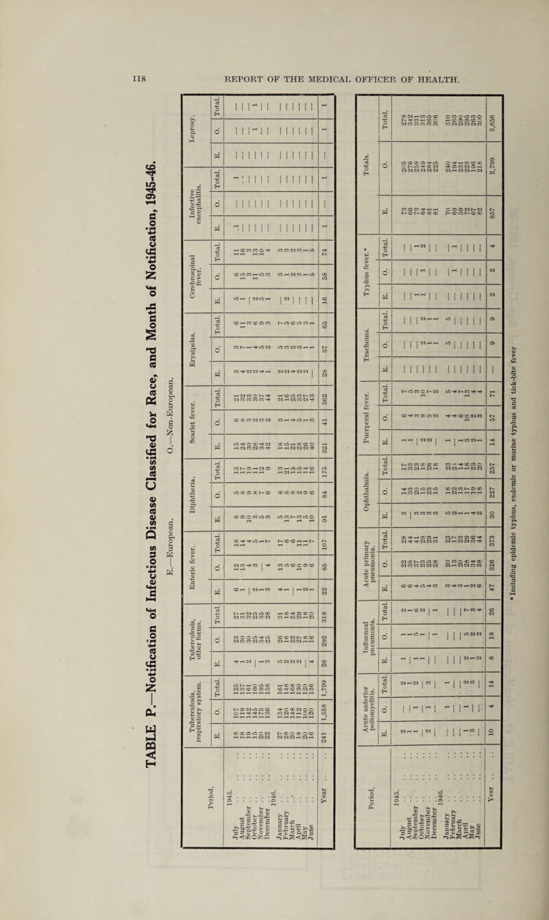 CO rf l lO Tt* as fi O • |M *■» (0 u • rH o Z O -C 4-* S3 O 2 nd fi a •v as u <8 a (A S o »14 4-> cs as «4H o G O • H 4-» a cs CCS • rH 4-1 o Z u l-J CQ < H 4-3 o H GOCMrHCOvOcO CMCOWO l- -t- CO H CD o HCD05 05CDO (M CO CO CO CO CO CO CM ©* CM CM CO 3,656 Totals. 6 vO CO 00 CS h* vO O^HCOCDOO c N to -t GO Cl ^ OS CO (M OS T-H M M (M M M CM (M t-h Ol M rH CM 2,799 s COOCOt^hh oosgnnm l> CO t> CO 00 00 I> CO vO CO 00 857 * *h OS __ Total. 1 1 1 Mill > € cc p P3 0. lllHll Mill CM H H 11^ 11 IIII11 (M d Total. 11 lNrHrt “»IIII1 CS s o P3 cs c3 O 11 1011111 cs H 3 1111II 11IIII 1 H OS K* Total. NtOCOONN vO-*^l>CO^Tt< 1H1 T—i 71 £ ►» M • c8 c8 Total. CO H H GO CS H CO l> CO CS CO t* (NH^CICICO M rH CM M CO 373 s s *E O &s as P 42 as o CM GO I> CO vO 00 C CO O GO CO (M CO CO CM OJ CM CM T-t CM (M CO CO 326 p s as ft <1 CO CO vO nti CO CO ^ CO i—i (M CO 47 — c8 Total. NHSJffl | rH [ll r'5’5''* 26 c8*p N £ p 2 as g ll o HHiCH | t-H [ll U3<N<N 18 £ c ^ ft rH | HH || III M rH (M GO .2.2 Total. NHN | CO | rH | | (NCO j TjH rH ass !& 2| 0. M^l^l rH | |rH | | Co nhh | ea | III r*05 | 10 Period, 1945. September .. .. November December 1946. February .. May . Year ..