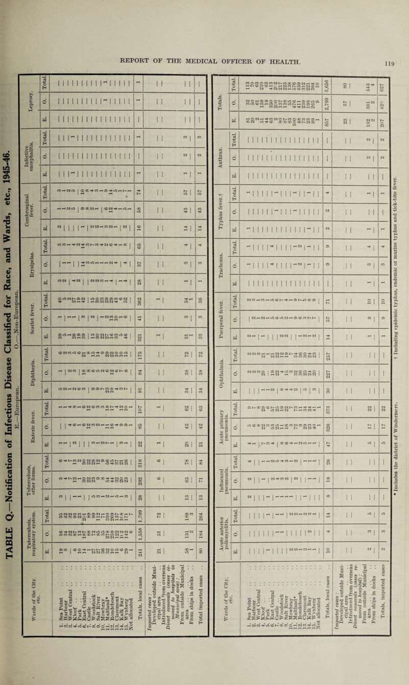 119 iiiiiiiiii m iiii 1 II II 1 £5 ■+J c3 M C3 ' © II I'M 1 1 1 II 1 fl 1 1 1 fr 1 ebrospi: fever. 0. rH rH CM O | 05 X CM i—1 | 58 43 43 a> <M | | | | rH | CM (M H CO CM H | (M | 16 II si 14 ® 1 SI CO | | rH rH | | lOCOrHCMrHUOiHCO | 26 13 13 a-S 11 § & M rH COd H i—i H O. COrt<<MI>C0r^XCMmtf5XC5CM<M<M;O HCOCOOOhXXDCOCODiOCMwH 1,558 51 131 2 -f X p 8 ' H a 03 (H 05X 1 COO^HNt^CONOhOCOOH rH 1 X rH 08 Wards of the City, etc. 1. Sea Point 2. Harbour 3. West Central 4. Kloof. 5. Park. 6. East Central 7. Castle 8. Woodstock 9. Salt River 10. Mowbray 11. Maitland* ., 12. Rondebosch 13. Claremont 14. Kalk Bay 15. Wynberg Not allocated Totals, local cases Imported cases : Developed outside Muni¬ cipal area Introduced from overseas Direct removals (cases re¬ moved to hospitals in Municipal area): From outside Municipal area From ships in docks Total imported cases ..