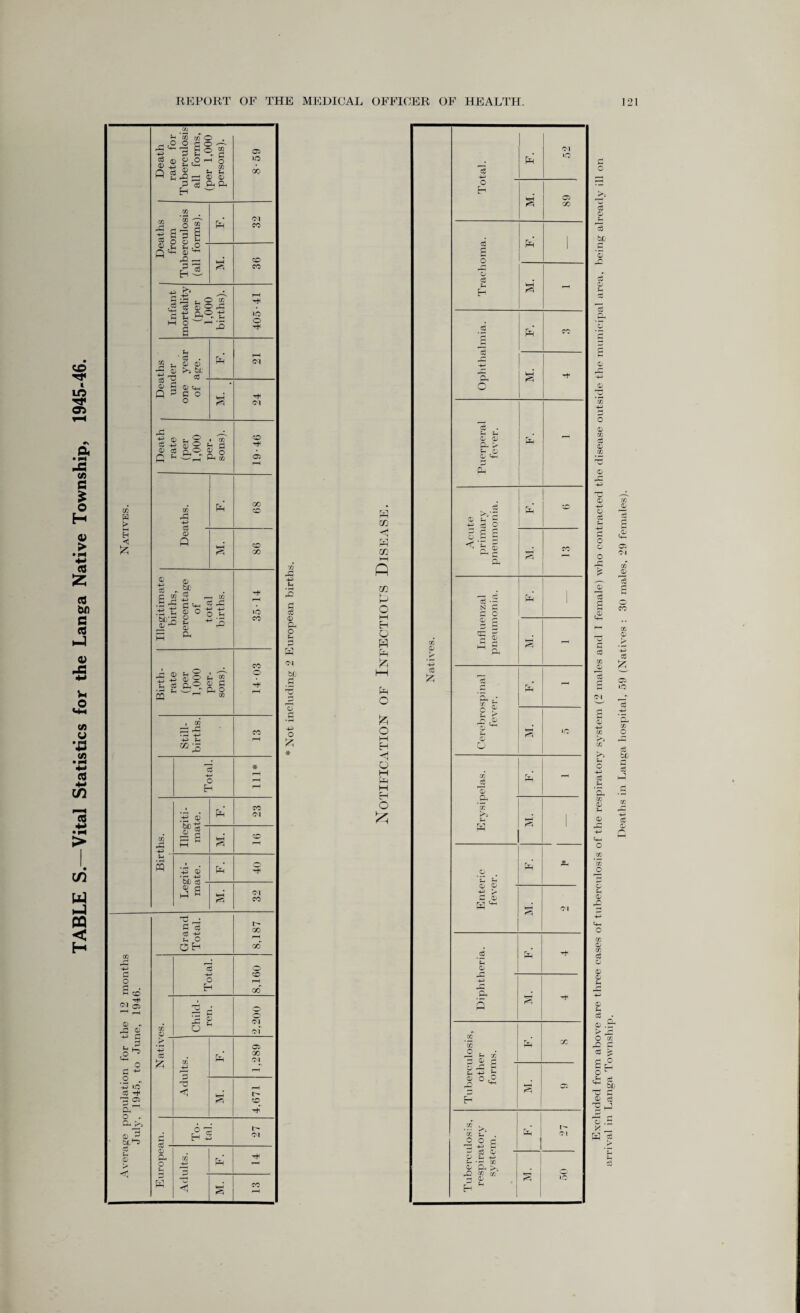 TABLE S.—Vital Statistics for the Langa Native Township, 1945-46. 03 > & ^ 'co cfi O . P f-i ~ d 0 rO ^ ti <& P & Ph Ph rP £ j g Q't' M r£ I-1 •+3 rv x^ £ ^3 u o to ^ S 03 g rg o ' 05 ' d . 0 05 ^ ^ w 5 * ►» * flj 2 ® 4h Ah _ 0 A 2 , ojj c +J Jo ^ 2 q h iSp*p< g ce pR be'? 05 H 05 b£ ce -*-> P ^ 0 C 0 Ph cO X -A -A O PH 0 A 4J Jo i m «ssa§ -A A QQ ‘S O Eh 43 a M -a 0 ’3)^ ‘ 0 £ F! s -A 05 •p -A be ce 0 c: P h P P o a • P ZD <N S o p -*-* .2 - Va io d ^ pg os 0 k' Ph P 0 / be1^ ce A 0 p ce ce ■£ A O OH CO 0 . ■*3 <£ £ P $ 0 ~ O A P P o ■ Eh < 05 >o CO co CO o -H <N CO -H 05 CO GO lO CO <N <M CO i> 00 d O -A CO O H CO hild- ren. o (D Ol a of i Ph 1,289 r-H P r> 5 co P l> Ol rP +H %4 P P d Ph O A P P Ol be P 0 #P A> o & * P o ce 0 A rd 0 - d 5 0 02 c8 0 o A -A rH 0 o -p p2 & g ,0 P c8 05 0 ►>* 0 O 4^ ce . A ’Sh 0 A Ah O 0 A ce • 0 P > X O co P P P £ |h £ ce ^ be Tj P 0 ce £ j o .2 X __ « =8 Deaths in Langa hospital, 59 (Natives : 30 males, 29 females).