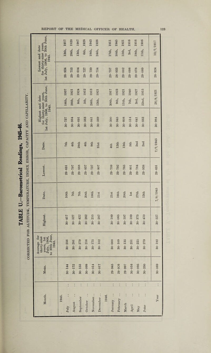 CORRECTED FOR ALTITUDE, TEMPERATURE, INDEX ERROR, CAPACITY AND CAPILLARITY. © 05 $ st ant ty-nin 906, ti 1945 c2 1-3 4 ® -4> £ 43“ 43* 43 43* 43* 43* 43* 43* 43* 43* tT tT s -3 4 >2 • CO «■ g £ 05 «- t-s 0 O 0 0 O O 0 O O O 0 0 O © 43 43 43 43 43 43 43 43 43 05 £ 05 05 05 05 05 05 05 05 05 05 05 05 05 1-1 lO T* 43 43 43 43 43 43 43 43 4= 43 43 43 05 4-3 -3 43 44 43 in in 43 43 CO 43 43 rH O t> O GO H rH CO O rH I> CO \ A fH CM Ol CM (H CM CM rH X t> t> Ol <M I> 05 IO 05 iO O CO Ol CM CO IO CO X CO 05 X rH CM p£3 4 IO CM cm CM rH O rH pH co 4 lO bD O 0 O O O 0 O 0 0 O 0 O 0 M CO CO co CO CO CO CO CO CO CO CO CO CO Sh _ „ O' .O ® -pco £ ^ ® 0 £3 CO 05 CO 10 CM 0 05 10 rH 10 05 CM £ 03 l-D IO 10 00 rH 0 0 0 0 CO IO <M 05 44 1 r-1 5P >> m 43 TH 05 <M <M <M CM rH T 0 rH rH <M CM <M rH Avers thirt year July, to 30t i-H O O 0 O O O 0 O O O O 0 0 CO CO CO CO CO CO CO CO CO CO CO CO CO CM 10 05 t> 10 CO r- CO 10 O 05 10 05 rH iH CM 05 rH 05 RO co <3 1—H pH rH O O O 05 05 05 0 0 CM 0 © £ O O O O O O 05 05 05 0 0 O 0 CO CO CO CO CO CO (M CM CM CO CO CO CO i rd 43 d 0 1945. • • u © rO Sh Sh © r£ u © Xi 1946. >> U • . • Year 43 d © d Sh c3 *5 c © rO O © 5 S Q s P &
