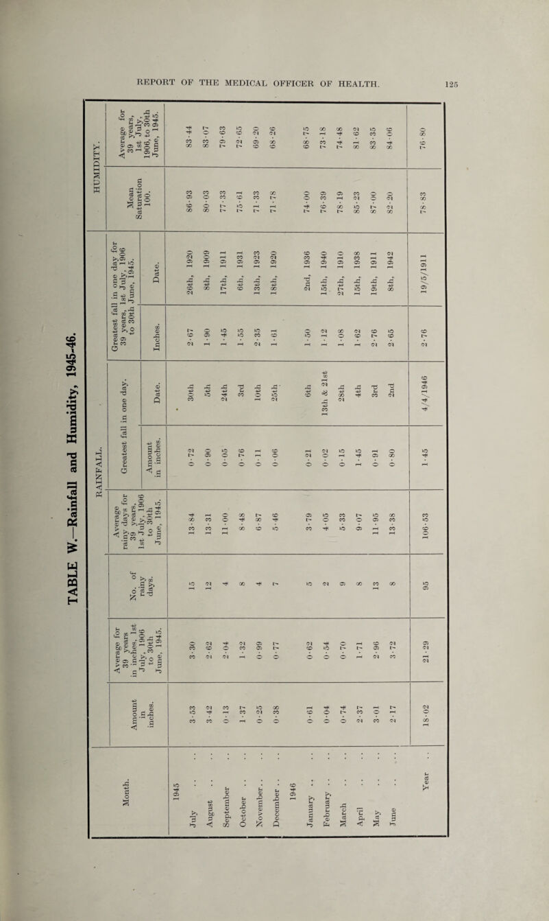 TABLE W.—Rainfall and Humidity, 1945-46. R <2 cS < - „+5 io +5> „ .2 cj O ft O P r-H 4-* ,c8 05 05 05 05 05 05 05 05 05 05 05 05 05 hP hP <3j fa s w < P5 >> ce © p o <4-1 +3 CO © 43 G$ © Sh O © 43 C3 ft CO © rp Q g I H H rP d ,P pP* r* 03 rH oq rP 33 • 43 ,4 CO lO 43 4* oq R^ CO 43 o iH 43 IQ oq 43 CO •e H 43 CO 43 00 oq tT Ri CO P oq CO 05 4* oq 05 o o CO L''» o o h oq oq o io hH o ic 05 o o CO IO S3 SO £ -S »o erage days years ly, i! 30th , 194 T*H rH 0 CO CO 05 IQ CO t> >o 00 CO 00 CO o 00 l> O CO o 05 CO iQ L> k P ^ © CO CO CO CO IQ CO 4c »o 05 (H CO CO A ainy 39 st J tc Jun rH rH iH rH rH o rH C+H ® o5 c >> (M •H CO ■H 1C oq 05 CO CO co IQ No. rai da; rH rH H 05 age for years hes, 1st , 1906 30th , 1945. Q oq oq 05 oq o rH co oq 05 CO CO 0 co 05 CO IQ IH 05 L- oq rH © >s ^ © CO oq oq H o O o O o H oq CO iH Ave 39 n in Jul tc Jun oq 43 d to | flrg CO oq co I> ic oo rH rH l> oq 1C rH CO oq CO CO o CO o rH o ^ -s CO CO o rH o o o o oq CO oq CO H P o HH 0*4 *o 05 K*p. 3 43 CO P bJD P u © 2 © 43 PH © m u © rO o 4-5 © o u © rO 2 © > o 6 t-H © 2 © © © Q CO 4* 05 b 3 p p c3 *-o Rh c3 P rQ © fa R- aS © £ rP o S S PH g3 s