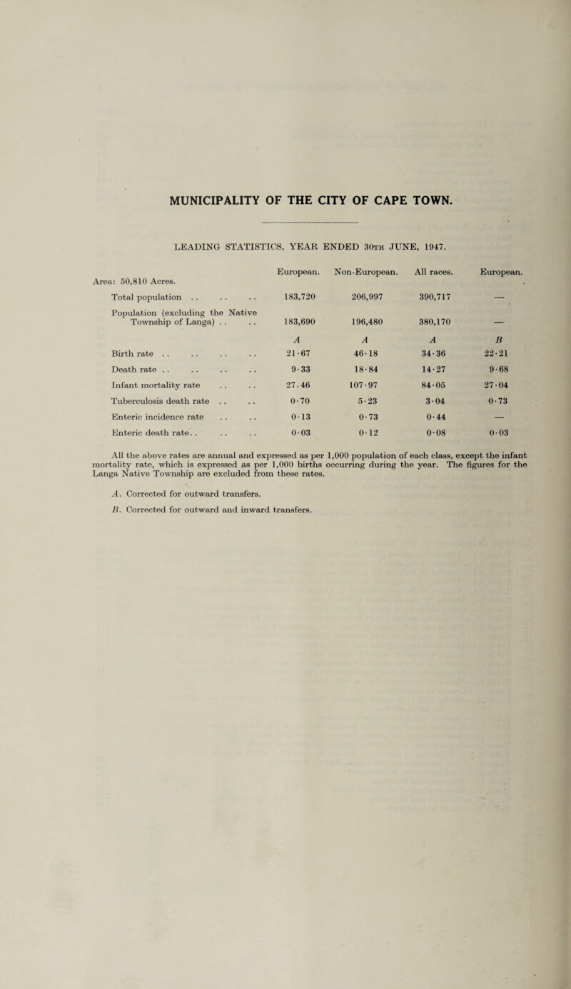 LEADING STATISTICS, YEAR ENDED 30th JUNE, 1947. i: 50,810 Acres. European. Non-European. All races. European. Total population 183,720 206,997 390,717 — Population (excluding the Township of Langa) .. Native 183,690 196,480 380,170 — A A A B Birth rate .. 21-67 46-18 34-36 22-21 Death rate .. 9-33 18-84 14-27 9-68 Infant mortality rate 27.46 107-97 84-05 27-04 Tuberculosis death rate . . 0-70 5-23 3-04 0-73 Enteric incidence rate 0-13 0-73 0-44 — Enteric death rate. . 0-03 0-12 0-08 0-03 All the above rates are annual and expressed as per 1,000 population of each class, except the infant mortality rate, which is expressed as per 1,000 births occurring during the year. The figures for the Langa Native Township are excluded from these rates. A. Corrected for outward transfers. B. Corrected for outward and inward transfers.