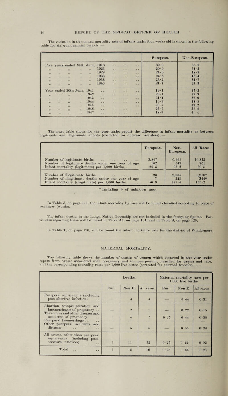 The variation in the annual mortality rate of infants under four weeks old is shown in the following table for six quinquennial periods :— European. Non-European. Five years ended 30th June, 1918 39-0 65-9 „ „ „ „ „ 1923 29-9 54-2 „ 1928 . 24-0 48-9 ,, „ „ „ „ 1933 24-8 48-4 „ „ „ „ ,, 1938 23-2 34-7 n n »i »» ii 1943 • * • • • • 21 - 7 37-3 Year ended 30th June, 1941 19-4 37-2 „ „ „ „ 1942 . 231 39-9 . 1943 . 21-4 36-0 ,,1944 . 16-9 38-8 „ 1945 . 20-7 39-2 ,, „ „ ,,1946 . 23-7 38-9 „ „ „ ,,1947 . 18-9 41-4 The next table shows for the year under report the difference in infant mortality as between legitimate and illegitimate infants (corrected for outward transfers) :— European. Non- European. All Races. Number of legitimate births 3,847 6,965 10,812 Number of legitimate deaths under one year of age 102 649 751 Infant mortality (legitimate) per 1,000 births. . 26-5 93-2 69 • 5 Number of illegitimate births 123 2,084 2,216* Number of illegitimate deaths under one year of age 7 328 344* Infant mortality (illegitimate) per 1,000 births 56 • 9 157-4 155-2 * Including 9 of unknown race. In Table J, on page 116, the infant mortality by race will be found classified according to place of residence (wards). The infant deaths in the Langa Native Township are not included in the foregoing figures. Par¬ ticulars regarding these will be found in Table A4, on page 104. and in Table S, on page 125. In Table T, on page 126, will be found the infant mortality rate for the district of Windermere. MATERNAL MORTALITY. The following table shows the number of deaths of women which occurred in the year under report from causes associated with pregnancy and the puerperium, classified for causes and race, and the corresponding mortality rates per 1,000 live births (corrected for outward transfers) :— Deaths. Maternal mortality rates per 1,000 live births. Eur. Non-E. All races. Eur. Non-E. All races. Puerperal septicaemia (including post-abortive infection) — 4 4 — 0-44 0-31 Abortion, ectopic gestation, and haemorrhages of pregnancy .. 2 2 0-22 0-15 Toxaemias and other diseases and accidents of pregnancy 1 4 5 0-25 0-44 0-38 Puerperal haemorrhage .. — — — — — — Other puerperal accidents and diseases — 5 5 — 0-55 0-38 All causes, other than puerperal septicaemia (including post¬ abortive infection) 1 11 12 0-25 1-22 0-92 Total 1 15 16 0-25 1 -66 1 -23