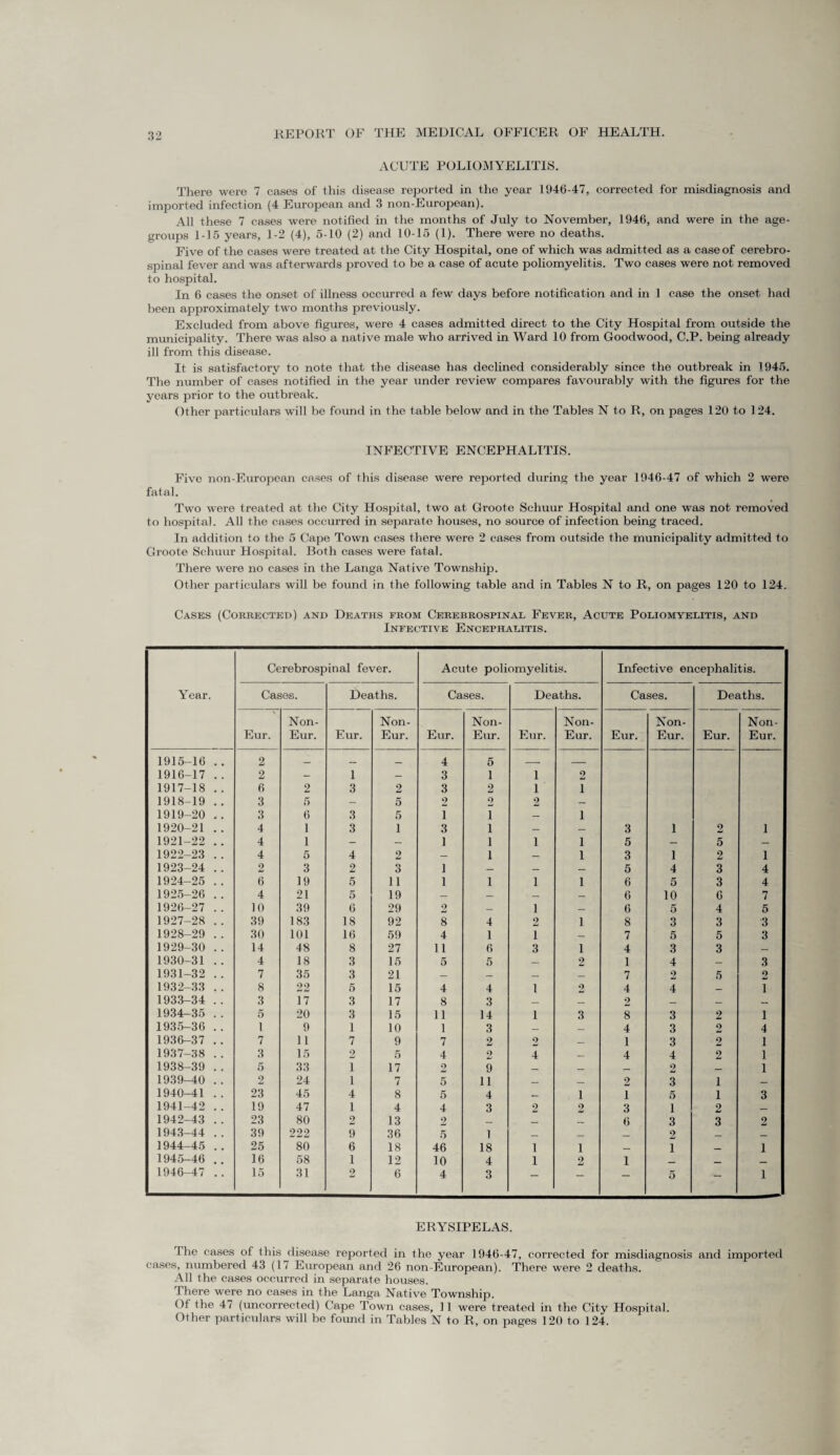 ACUTE POLIOMYELITIS. There were 7 cases of this disease reported in the year 1946-47, corrected for misdiagnosis and imported infection (4 European and 3 non-European). All these 7 cases were notified in the months of July to November, 1946, and were in the age- groups 1-15 years, 1-2 (4), 5-10 (2) and 10-15 (1). There were no deaths. Five of the cases were treated at the City Hospital, one of which was admitted as a case of cerebro¬ spinal fever and was afterwards proved to be a case of acute poliomyelitis. Two cases were not removed to hospital. In 6 cases the onset of illness occurred a few days before notification and in 1 case the onset had been approximately two months previously. Excluded from above figures, were 4 cases admitted direct to the City Hospital from outside the municipality. There was also a native male who arrived in Ward 10 from Goodwood, C.P. being already ill from this disease. It is satisfactory to note that the disease has declined considerably since the outbreak in 1945. The number of cases notified in the year under review compares favourably with the figures for the years prior to the outbreak. Other particulars will be found in the table below and in the Tables N to R, on pages 120 to 124. INFECTIVE ENCEPHALITIS. Five non-European cases of this disease were reported during the year 1946-47 of which 2 were fatal. Two were treated at the City Hospital, two at Groote Schuur Hospital and one was not removed to hospital. All the cases occurred in separate houses, no source of infection being traced. In addition to the 5 Cape Town cases there were 2 cases from outside the municipality admitted to Groote Schuur Hospital. Both cases were fatal. There were no cases in the Langa Native Township. Other particulars will be found in the following table and in Tables N to R, on pages 120 to 124. Cases (Corrected) and Deaths from Cerebrospinal Fever, Acute Poliomyelitis, and Infective Encephalitis. Year. Cerebrospinal fever. Acute poliomyelitis. Infective encephalitis. Cases. Deaths. Cases. Dei iths. Cases. Deaths. ! > Eur. Non- Eur. Eur. Non- Eur. Eur. Non- Eur. Eur. Non- Eur. Eur. Non- Eur. Eur. Non- Eur. 1915-16 .. 2 _ _ _ 4 5 __ _ 1916-17 .. 2 — 1 — 3 1 1 2 1917-18 .. 6 2 3 2 3 2 1 1 1918-19 .. 3 5 — 5 2 2 2 — 1919-20 .. 3 6 3 5 i I — 1 1920-21 .. 4 1 3 1 3 i — — 3 1 2 1 1921-22 .. 4 1 — — 1 i 1 1 5 — 5 — 1922-23 .. 4 5 4 2 — i — 1 3 1 2 1 1923-24 .. 2 3 2 3 1 — — — 5 4 3 4 1924-25 .. 6 19 5 ii 1 i 1 1 6 5 3 4 1925-26 .. 4 21 5 19 — — — — 6 10 6 7 1926-27 .. 10 39 6 29 2 — 1 _ 6 5 4 5 1927-28 .. 39 183 18 92 8 4 2 1 8 3 3 3 1928-29 .. 30 101 16 59 4 1 i _ 7 5 5 3 1929-30 .. 14 48 8 27 11 6 3 1 4 3 3 _ 1930-31 .. 4 18 3 15 5 5 — 2 1 4 — 3 1931-32 .. 7 35 3 21 — — — _ 7 2_ 5 2 1932-33 .. 8 22 5 15 4 4 1 2_ 4 4 _ i 1933-34 .. 3 17 3 17 8 3 _ 2 _ _ _ 1934-35 .. 5 20 3 15 11 14 1 3 8 3 2 i 1935-36 .. i 9 1 10 1 3 — _ 4 3 2 4 | 1936-37 .. 7 11 7 9 7 2 2_ _ 1 3 2 1 1937-38 .. 3 15 2 5 4 2 4 _ 4 4 2_ 1 1938-39 .. 5 33 i 17 2 9 _ — _ 2 _ 1 1939-40 .. 2 24 i 7 5 1 1 — — 2 3 i _ 1940-41 .. 23 45 4 8 5 4 — 1 1 5 i 3 1941-42 .. 19 47 1 4 4 3 2 2 3 1 2 — 1942-43 .. 23 80 2 13 2 — _ _ 6 3 3 2 1943-44 .. 39 222 9 36 5 1 _ _ _ 2 _ _ 1944-45 .. 25 80 6 18 46 18 i i _ 1 _ 1 1945-46 .. 16 58 1 12 10 4 i 2 1 _ _ _ 1946-47 .. 15 31 2 6 4 3 — — 5 1 ERYSIPELAS. The cases of this disease reported in the year 1946-47, corrected for misdiagnosis and imported cases, numbered 43 (17 European and 26 non-European). There were 2 deaths. All the cases occurred in separate houses. There were no cases in the Langa Native Township. Of the 47 (uncorrected) Cape Town cases, 11 were treated in the City Hospital. Other particulars will he found in Tables N to R, on pages 120 to 124.