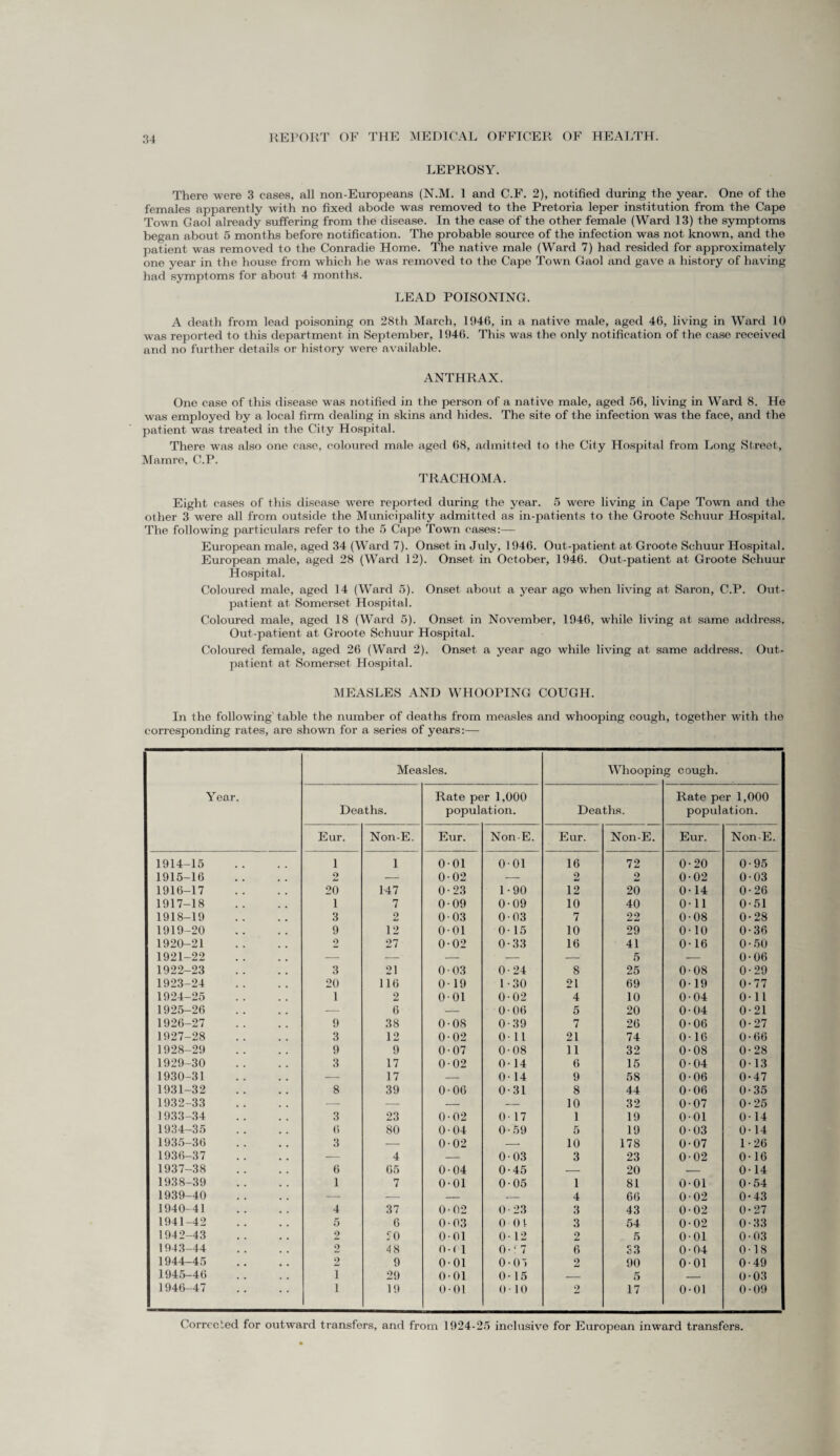 LEPROSY. There were 3 cases, all non-Europeans (N.M. 1 and C.F. 2), notified during the year. One of the females apparently with no fixed abode was removed to the Pretoria leper institution from the Cape Town Gaol already suffering from the disease. In the case of the other female (Ward 13) the symptoms began about 5 months before notification. The probable source of the infection was not known, and the patient was removed to the Conradie Home. The native male (Ward 7) had resided for approximately one year in the house from which he was removed to the Cape Town Gaol and gave a history of having had symptoms for about 4 months. LEAD POISONING. A death from lead poisoning on 28th March, 1946, in a native male, aged 46, living in Ward 10 was reported to this department in September, 1946. This was the only notification of the case received and no further details or history were available. ANTHRAX. One case of this disease was notified in the person of a native male, aged 56, living in Ward 8. He was employed by a local firm dealing in skins and hides. The site of the infection was the face, and the patient was treated in the City Hospital. There was also one case, coloured male aged 68, admitted to the City Hospital from Long Street, Mamie, C.P. TRACHOMA. Eight cases of this disease were reported during the year. 5 were living in Cape Town and the other 3 were all from outside the Municipality admitted as in-patients to the Groote Schuur Hospital. The following particulars refer to the 5 Cape Town cases:— European male, aged 34 (Ward 7). Onset in July, 1946. Out-patient at Groote Schuur Hospital. European male, aged 28 (Ward 12). Onset in October, 1946. Out-patient at Groote Schuur Hospital. Coloured male, aged 14 (Ward 5). Onset about a year ago when living at Saron, C.P. Out¬ patient at Somerset Hospital. Coloured male, aged 18 (Ward 5). Onset in November, 1946, while living at same address. Out-patient at Groote Schuur Hospital. Coloured female, aged 26 (Ward 2). Onset a year ago while living at same address. Out¬ patient at Somerset Hospital. MEASLES AND WHOOPING COUGH. In the following'table the number of deaths from measles and whooping cough, together with the corresponding rates, are shown for a series of years:— Year. Measles. Whoopin g cough. Deaths. Rate per 1,000 population. Deaths. Rate per 1,000 population. Eur. Non-E. Eur. Non-E. Eur. Non-E. Eur. Non-E. 1914-15 1 1 001 001 16 72 0-20 0-95 1915-16 2 -- 0-02 — 2 2 0-02 0-03 1916-17 20 147 0-23 1-90 12 20 0-14 0-26 1917-18 1 7 0-09 0-09 10 40 0-11 0-51 1918-19 3 2 003 0-03 7 22 0-08 0-28 1919-20 9 12 001 0-15 10 29 0-10 0-36 1920-21 2 27 0-02 0-33 16 41 0-16 0-50 1921-22 — — — — — 5 — 0-06 1922-23 3 21 0 03 0-24 8 25 008 0-29 1923-24 20 116 0-19 1-30 21 69 0-19 0-77 1924-25 1 2 001 0-02 4 10 0-04 0-11 1925-26 — 6 — 0-06 5 20 0 04 0-21 1926-27 9 38 0-08 0-39 7 26 0-06 0-27 1927-28 3 12 0-02 0-11 21 74 0-16 0-66 1928-29 9 9 0-07 0-08 11 32 0-08 0-28 1929-30 3 17 0-02 0-14 6 15 0-04 013 1930-31 — 17 — 0-14 9 58 0-06 0-47 1931-32 8 39 0-06 0-31 8 44 006 0-35 1932-33 — — — — 10 32 0-07 0-25 1933-34 3 23 0-02 0-17 1 19 001 0-14 1934-35 6 80 0 04 0-59 5 19 003 0-14 1935-36 3 — 0-02 -- 10 178 0-07 1-26 1936-37 — 4 — 0-03 3 23 002 0-16 1937-38 6 65 0-04 0-45 — 20 — 014 1938-39 1 7 0-01 0-05 1 81 0-01 0-54 1939-40 — — — — 4 66 002 0-43 1940-41 4 37 0-02 0 • 23 3 43 0-02 0-27 1941-42 5 6 0-03 001 3 54 0-02 0-33 1942-43 2 JO 0-01 0- 12 2 5 001 0-03 1943-44 2 48 O-f 1 0-‘ 7 6 S3 004 0-18 1944-45 2 9 0-01 0-05 2 90 0-01 0-49 1945-46 T 29 0-01 0- 15 — 5 — 0-03 1946-47 i 19 0-01 0 10 2 17 0-01 0-09 Corrected for outward transfers, and from 1924-25 inclusive for European inward transfers.