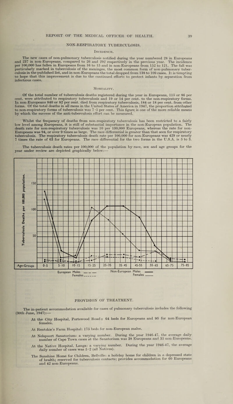 NON-RESPIRATORY TUBERCULOSIS. Incidence. The new cases of non-pulmonary tuberculosis notified during the year numbered 28 in Europeans and 237 in non-Europeans, compared to 26 and 292 respectively in the previous year. The incidence per 100,000 has fallen in Europeans from 16 to 15 and in non-Europeans from 152 to 121. The fall was particularly marked in tuberculosis of the meninges, the most common form of non-pulmonary tuber¬ culosis in the published list, and in non-Europeans the total dropped from 138 to 109 cases. It is tempting to hope that this improvement is due to the continued efforts to protect infants by separation from infectious cases. Mortality. Of the total number of tuberculosis deaths registered during the year in Europeans, 115 or 86 per¬ cent. were attributed to respiratory tuberculosis and 19 or 14 per cent, to the non-respiratory forms. In non-Europeans 840 or 82 per cent, died from respiratory tuberculosis, 184 or 18 per cent, from other- forms. Of the total deaths in all races in the United States of America in 1947, the proportion attributed to non-respiratory forms of tuberculosis was 7 -5 per cent. This figure is one of the more reliable means by which the success of the anti-tuberculosis effort can be measured. Whilst the frequency of deaths from non-respiratory tuberculosis has been restricted to a fairly low level among Europeans, it is still of substantial importance in the non-European population. The death rate for non-respiratory tuberculosis was 10 per 100,000 Europeans, whereas the rate for non- Europeans was 94, or over 9 times as large. The race differential is greater than that seen for respiratory tuberculosis. The respiratory tuberculosis death rate per 100,000 for non-Europeans was 429 or nearly 7 times the rate of 63 for Europeans. The race differential for the two forms in the U.S.A. is 5 to 3. The tuberculosis death rates per 100,000 of the population by race, sex and age groups for the year under review are depicted graphically below:— European Males_ Non-European Males Females_ Females PROVISION OF TREATMENT. The in-patient accommodation available for cases of pulmonary tuberculosis includes the following (30th June, 1947):— At the City Hospital, Portswood Road : 64 beds for Europeans and 95 for non-European females. At Rentzkie’s Farm Hospital: 175 beds for non-European males. At Nelspoort Sanatorium: a varying number. During the year 1946-47, the average daily number of Cape Town cases at the Sanatorium was 38 Europeans and 35 non-Europeans. At the Native Hospital, Langa: a varying number. During the year 1946-47, the average daily number of cases was 5 -2 (all Natives). The Sunshine Home for Children, Bellville: a holiday home for children in a depressed state of health; reserved for tuberculosis contacts; provides accommodation for 60 Europeans and 42 non-Europeans.