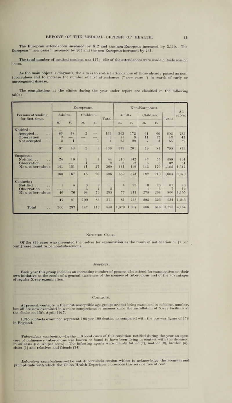 The European attendances increased by 812 and the non-European increased by 3,110. The European “ new cases ” increased by 205 and the non-European increased by 261. The total number of medical sessions was 417 ; 250 of the attendances were made outside session hours. As the main object is diagnosis, the aim is to restrict attendances of those already passed as non- tuberculous and to increase the number of first attendances (“ new cases ”) in search of early or unrecognised disease. The consultations at the clinics during the year under report are classified in the following table :— Europeans. Non-Europeans. All races. Persons attending for first time. Adults. Children. Total. Adults. Children. Total. M. F. M. F. M. F. M. F. Notified : Accepted.. 83 48 9 & 133 303 172 61 66 602 735 Observation 2 — — — 2 11 9 11 12 43 45 Not accepted 2 1 — 1 4 25 20 7 3 55 59 87 49 2 1 139 339 201 79 81 700 839 Suspects: Notified . . 24 16 3 1 44 210 142 43 55 450 494 Observation 1 — 1 — 2 8 12 6 6 32 34 Non-tuberculous 141 151 41 27 360 441 419 143 179 1,182 1,542 166 167 45 28 406 659 573 192 240 1,664 2,070 Contacts : Notified . . 1 5 3 2 11 4 22 13 28 67 78 Observation — — 3 2 5 - - — 4 3 7 12 Non-tuberculous 46 76 94 79 295 77 211 278 294 860 1,155 47 81 100 83 311 81 233 295 325 934 1,245 Total 300 297 147 112 856 1,079 1,007 566 646 3,298 4,154 Notified Cases. Of the 839 cases who presented themselves for examination as the result of notification 59 (7 per cent.) were found to be non-tuberculous. Suspects. Each year this group includes an increasing number of persons who attend for examination on their own initiative as the result of a general awareness of the menace of tuberculosis and of the advantages of regular X-ray examination. Contacts. At present, contacts in the most susceptible age-groups are not being examined in sufficient number, but all are now examined in a more comprehensive manner since the installation of X-ray facilities at the clinics on 15th April, 1947. 1,245 contacts examined represent 108 per 100 deaths, as compared with the pre-war figure of 178 in England. Tuberculous meningitis.—In the 118 local cases of this condition notified during the year an open case of pulmonary tuberculosis was known or found to have been living in contact with the deceased in 56 cases (i.e. 47 per cent.). The infecting agents were mainly father (7), mother (9), brother (5), sister (1) and relatives and friends (34). Laboratory examinations.—The anti-tuberculosis section wishes to acknowledge the accuracy and promptitude with which the Union Health Department provides this service free of cost.