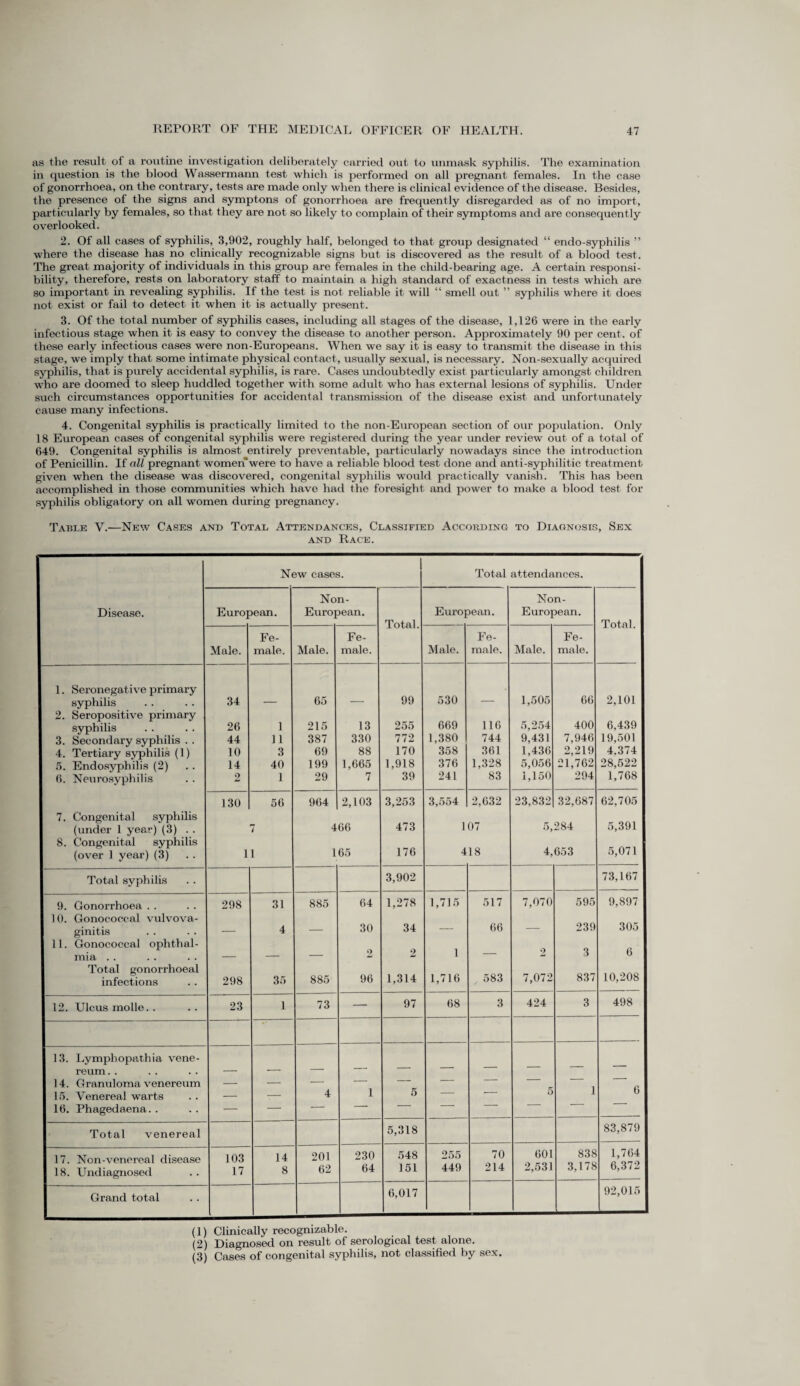 as the result of a routine investigation deliberately carried out to unmask syphilis. The examination in question is the blood Wassermann test which is performed on all pregnant females. In the case of gonorrhoea, on the contrary, tests are made only when there is clinical evidence of the disease. Besides, the presence of the signs and symptons of gonorrhoea are frequently disregarded as of no import, particularly by females, so that they are not so likely to complain of their symptoms and are consequently overlooked. 2. Of all cases of syphilis, 3,902, roughly half, belonged to that group designated “ endo-syphilis ” where the disease has no clinically recognizable signs but is discovered as the result of a blood test. The great majority of individuals in this group are females in the child-bearing age. A certain responsi¬ bility, therefore, rests on laboratory staff to maintain a high standard of exactness in tests which are so important in revealing syphilis. If the test is not reliable it will “ smell out ” syphilis where it does not exist or fail to detect it when it is actually present. 3. Of the total number of syphilis cases, including all stages of the disease, 1,126 were in the early infectious stage when it is easy to convey the disease to another person. Approximately 90 per cent, of these early infectious cases were non-Europeans. When we say it is easy to transmit the disease in this stage, we imply that some intimate physical contact, usually sexual, is necessary. Non-sexually acquired syphilis, that is purely accidental syphilis, is rare. Cases undoubtedly exist particularly amongst children who are doomed to sleep huddled together with some adult who has external lesions of syphilis. Under such circumstances opportunities for accidental transmission of the disease exist and unfortunately cause many infections. 4. Congenital syphilis is practically limited to the non-European section of our population. Only 18 European cases of congenital syphilis were registered during the year under review out of a total of 649. Congenital syphilis is almost entirely preventable, particularly nowadays since the introduction of Penicillin. If all pregnant women'were to have a reliable blood test done and anti-syphilitic treatment given -when the disease was discovered, congenital syphilis would practically vanish. This has been accomplished in those communities which have had the foresight and power to make a blood test for syphilis obligatory on all women during pregnancy. Table V.—New Cases and Total Attendances, Classified According- to Diagnosis, Sex and Race. Disease. New cases. Total attendances. European. Non- European. Total. European. Non- European. Total. Male. Fe¬ male. Male. Fe¬ male. Male. Fe¬ male. Male. Fe¬ male. 1. Seronegative primary syphilis 34 — 65 — 99 530 — 1,505 66 2,101 2. Seropositive primary syphilis 26 1 215 13 255 669 116 5,254 400 6,439 3. Secondary syphilis . . 44 11 387 330 772 1,380 744 9,431 7,946 19,501 4. Tertiary syphilis (1) 10 3 69 88 170 358 361 1,436 2,219 4.374 5. Endosyphilis (2) 14 40 199 1,665 1,918 376 1,328 5,056 21,762 28,522 6. Neurosyphilis 2 1 29 7 39 241 83 1,150 294 1,768 130 56 964 2,103 3,253 3,554 2,632 23,832 32,687 62,705 7. Congenital syphilis (under 1 year) (3) . . 7 466 473 107 5, 284 5,391 8. Congenital syphilis (over 1 year) (3) 11 165 176 4 18 4, bo 3 5,071 Total syphilis 3,902 73,167 9. Gonorrhoea . . 298 31 885 64 1,278 1,715 517 7,070 595 9,897 10. Gonococcal vulvova- ginitis — 4 — 30 34 — 66 — 239 305 11. Gonococcal ophthal- 2 2 1 2 3 6 mia . . — Total gonorrhoeal infections 298 35 885 96 1,314 1,716 , 583 7,072 837 10,208 12. Ulcus molle.. 23 1 73 — 97 68 3 424 3 498 13. Lymphopathia vene- reum. . — — — 14. Granuloma venereum — — — — — — — ' 15. Venereal warts — r— 4 1 5 — — 5 1 b 16. Phagedaena. . — — — — Total venereal 5,318 83,879 17. Non-venereal disease 103 14 201 230 548 255 70 601 838 1,764 18. Undiagnosed 17 8 62 64 151 449 214 2,531 3,178 6,372 Grand total 6,017 92,015 (1) Clinically recognizable. (2) Diagnosed on result of serological test alone. (3) Cases of congenital syphilis, not classified by sex.