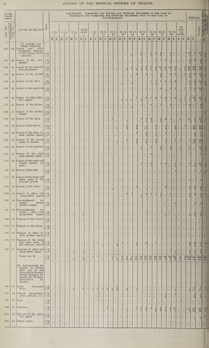 Death Classifi¬ cation. o 3 u H a; c O CAUSE OF DEATH Age-Groups : Corrected for Inward and Outward Transfers in the Case of Europeans but Corrected for Outward Transfers only in the Case of Non-Europeans. 0 to 1 M. II. Cancer and other Tumours. 100 45 Cancer and other malignant tumours of the buccal cavity / E. —pharynx .. \o 101 46 Cancer of the oeso- /E. phagus \0. 102 46 Cancer of the stomach /E. and duodenum 103 46 Cancer of the rectum /• E. \o. 104 46 Cancer of the liver .. \o. 105 46 Cancer of the pancreas /E. \0. 106 46 Cancer of other diges- / E. tive organs \o. 107 47 Cancer of the larynx / E. 10. 108 47 Cancer of the medias- /E. tinum 10. 109 47 Cancer of the lung .. / E. \o. 110 48 Cancer of the uterus .. /E. 10. 111 49 Cancer of the other fe- / E male genital organs 10 112 50 Cancer of the breast / E (male or female) .. 10. 113 51 Cancer of the prostate / E. 10. 114 51 Cancer of the other / E. male genital organs 10. 115 52 Cancer of the male and female urinary or- / E. gans.. 10. 116 53 Cancer of the skin / E. 10. 117 54 Cancer of the brain and other parts of the / E. nervous system 10. 118 55 Cancer of the bones .. / E. 10. 119 55 Cancer of other and / E. unspecified organs 10. 130 56 Non-malignant tu- mours: female / E. genital organs 10. 131 56 Non-malignant tu- mours: other and / E. unspecified organs 10. 132 57 Tumour of the ovaries / E. 10. 133 57 Tumour of the uterus /E. 10. 134 57 Tumour of other fe- / E. male genital organs 10. 135 57 Tumour of the brain and other parts of / E. the nervous system 10. 136 57 Tumours of other and /E. unspecified organs 10. Totals for II / E. 10. III. Rheumatism, Di- seases of Nutri¬ tion AND OF THE Endocrine Glands, Other General Di¬ seases and Vitamin- deficiency Di¬ seases. 149 58 Acute rheumatic / E. fever 10. 150 59 Chronic rheumatism, /E. osteo arthritis, etc. 10. 151 60 10. 152 61 Diabetes /E. 10. 153 62 Diseases of the pitui- / E. tary gland 10. 154 63 Simple goitre fE. 10. 1 to 2 M. F. 2 to 5 M. F. Total under 5 M. F. 5 to 10 M. F. 10 to 15 M. F 15 to 25 20 M. F. 25 to 35 M. F. 35 to 45 M. F. 13 14 45 to M. F. 55 to 65 M. F 65 to 75 M. F. 48 18 75 to 85 M. F. 85 and up¬ wards M. F TOTALS. M. 134 64 F. 154 80 is _ H q .. 0) as kSJ a*? q S* 3 '■ 11 5 70 53 10 2 14 3 10 1 25 24 6 21 22 36 17 13 7 1 13 l 288 144 35 16 from