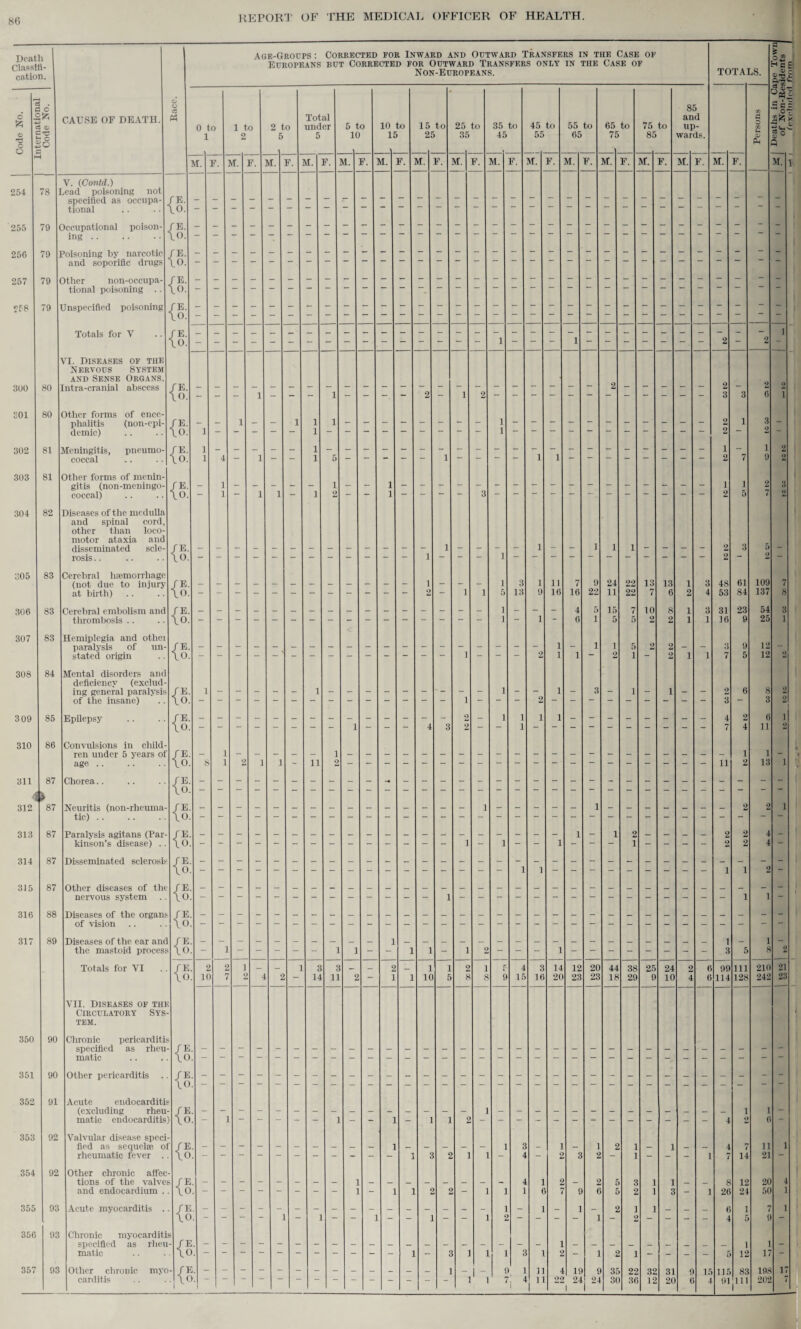 86 Death Classifi¬ cation . Age-Groups : Corrected for Inward and Outward Transfers in the Case of Europeans but Corrected for Outward Transfers only in the Case of Non-Europeans. o i CAUSE OF DEATH. & Total to l2! t 3 c; 0 to 1 to 2 to under 5 to 10 to 15 • o i H Q io 1 2 5 5 10 15 25 O h V. (Contd.) 254 78 ^ead poisoning not 1. - specified as occupa- /1 tional .. . • ). - 255 79 Occupational poison- /! :. - ing.\< i. - 256 79 Poisoning by narcotic /] 3. - and soporific drugs \( ). - 257 79 Other non-occupa- f G. - tional poisoning .. \ ( 1. - - 258 79 Unspecified poisoning /] \< S. - ). - Totals for V .. / E. - \< J. - VI. Diseases of the Nervous System and Sense Organs. 300 80 Intra-cranial abscess / \ E. - (). - — _ 1 — — — 1 _ — - 2 — 301 80 Other forms of ence- phalitis (non-epi- / E. - - 1 - — 1 1 1 demic) .. .. \ 0. 1 302 81 Meningitis, pneumo- / E. 1 1 1 coccal .. .. \ 0. 1 4 1 — 1 5 ““ — — 303 81 Other forms of menin- gitis (non-meningo- / E. - 1 coccal) .. .. \ O. - 1 1 1 ” 1 2 — — 1 — — 304 82 Diseases of the medulla and spinal cord, other than loco¬ motor ataxia and disseminated sole- / E. - - - - - - - - - — - - - 1 rosis.. .. .. \ O. - 1 305 83 Cerebral haemorrhage 1 (not due to injury / E. - at birth) .. .. \ O. - ~ — — — — — 2 ~ 306 83 Cerebral embolism and / E. - thrombosis .. .. \ O. - 307 83 Hemiplegia and othei E. - paralysis of un- / stated origin .. \ O. - 308 84 Mental disorders and deficiency (exclud¬ ing general paralysis f E. 1 _ _ _ _ _ 1 _ _ _ _ _ _ of the insane) .. \ O. - 309 85 Epilepsy .. .. ,/ E. - O. - - - - - - - - 1 - - - 4 3 310 86 Convulsions in child- ren under 5 years of / E. - 1 1 age.\ O. 8 1 2 1 1 11 2 311 87 Chorea.. .. .. / E. - <1 > \ O. - 312 87 Neuritis (non-rheuma- / E. - tic).\ O. - 313 87 Paralysis agitans (Par- / E. - kinson’s disease) .. \ O. - ~  — — — — — - - 314 87 Disseminated sclerosis / E. - \ O. - 315 87 Other diseases of the / E. - nervous system .. \ O. - 1 316 88 Diseases of the organs / E. - of vision .. .. \ 0. - 317 89 Diseases of the ear and / E. - _ - — _ _ — _ _ _ 1 _ _ _ the mastoid process \ 0. - 1 — - - - 1 1 1 1 - Totals for VI .. / E. 2 2 1 — — 1 3 3 _ 2 _ 1 1 O. 10 7 2 4 2 14 11 2 1 1 1C 5 VII. Diseases of the Circulatory Sys¬ tem. 350 90 Chronic pericarditis specified as rheu- / 'E. - matic .. .. \ Ah - 351 90 Other pericarditis .. _j E. - _o. - 352 91 Acute endocarditis (excluding rheu- J E. matic endocarditis) * O. - — - - 1 - 1 1 1 353 92 Valvidar disease speci- rheumatic fever .. \ .0. - 1 2 354 92 Other chronic affec- tions of the valves J rE. - and endocardium .. 1 lO. - - — - - - 1 1 2 355 93 Acute myocarditis .. rE. - L0. - - - - 1 1 - 1 - - 356 93 Chronic myocarditis specified as rheu- rE. - ] 3 357 93 carditis i<>. - — — — ~ - - 25 to 35 35 to 45 45 to 55 1 1 15 16 55 to 65 14 20 16 4| 19 9 22 24 24 65 to 75 24 11 15 75 to 85 22 22 7 5 35 30 25 22 36 32 1 and up¬ wards. TOTALS. 13 11 99 114 26 115 91 Ill 128 14 He 8$ all ■So-I 8 o 109 137 54 25 12 12 11 13 210 242 cn 21 20 50 7 9 1 17 108 202