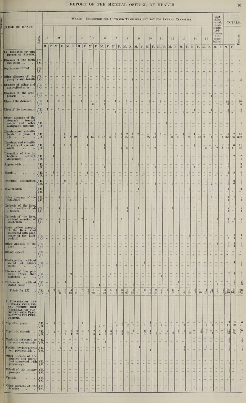 iionvon 91 CAUSE OF DEATH. Race. IX Diseases of the Digestive System. Diseases of the teeth /E. and gums .. \o. Septic sore throat .. IE. \0. Other diseases of the /E. pharynx and tonsils 10. Diseases of other and / E. unspecified sites .. \o. Diseases of the oeso- /E. phagus \o. Ulcer of the stomach .. fE. \o. Ulcer of the duodenum / E. \0. Other diseases of the stomach (except cancer and other / E. malignant tumours) \o. Diarrhoea and enteritis (under 2 years of fE. age). \o. Diarrhoea and enteritis (2 years of age and fE. over) \o. Ulceration of the in- testines (except fE. duodenum) \o. Appendicitis .. fE. \o. Hernia. fE. \o. Intestinal obstruction fE. \(>. Diverticulitis .. fE. \o. Other diseases of the fE. intestines .. \o. Cirrhosis of the liver, with mention of al- fE. coholism \o. Cirrhosis of the liver, without mention of fE. alcoholism .. \o. Acute yellow atrophy of the liver (not associated with preg- nancy or the puer- fE. perium) \o. Other diseases of the fE. liver \o. Biliary calculi fE. \o. Cholecystitis without record of biliary fE. calculi \o. Diseases of the pan- creas (other than fE diabetes) \o. Peritonitis without fE. stated cause \o. Totals for IX . . fE. \o. X. Diseases of the Urinary and Geni¬ tal Systems (not Venereal or con¬ nected with Preg NANCY OR THE PUER- FERIUM). Nephritis, acute fE. \o. Nephiitis, chronic .. fE. \o. Nephritis not stated to fE. be acute or chronic \0. Pyi litis, pyelonephritis fE. and pyelocystitis .. \o. Other diseases of the kidneys and uterus (not connect! d with fE. pregnancy).. \o Calculi of the urinary fE passages \o Cystitis {S Other diseases of the fE bladder \o Wards : Corrected for Outward Transfers but not for Inward Transfers. M. F. M. F. 11 M. F. M. F 10 11 M. F. 20 M. F. M. F 18 22 M. F 67 M. F. 10 M. F. 27 31 rs li M. F 12 M. F. 13 M. F. 14 M. F. 10 15 M. F Not Allo¬ cated. Resi¬ dential Ad¬ dresses Un- ascer- iained. 21 10 26 11 M. F. TOTALS. M. F. 0 166 136 10 6 4 o 16 302 11 30 58 34 210 162 3 11 22 26 3 3 10 28 12 3 1 2 4 3 3 1 2 3 92 372 6 21 50 51 3