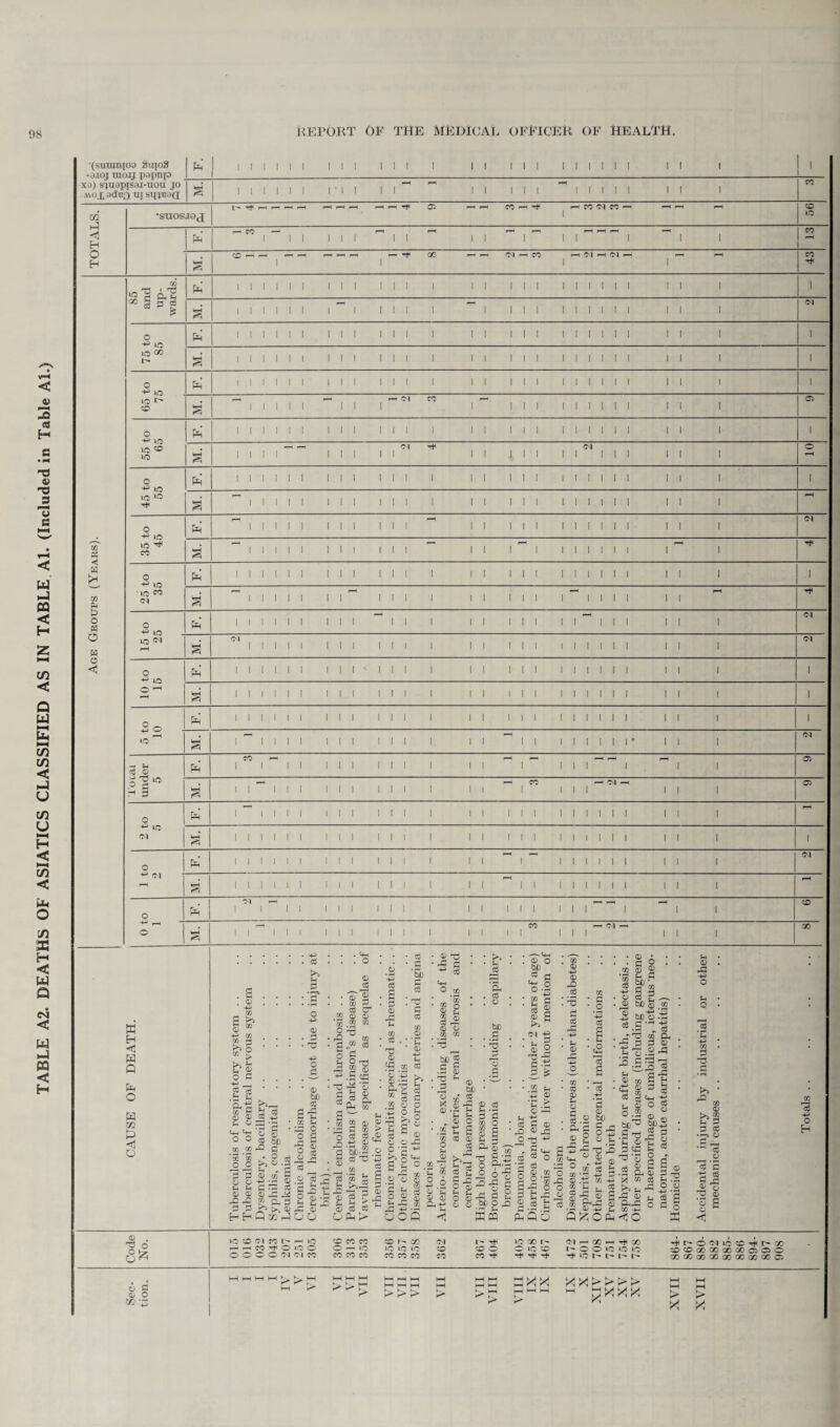 TABLE A2. DEATHS OF ASIATICS CLASSIFIED AS IN TABLE Al. (Included in Table Al.)