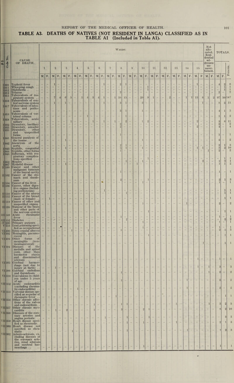 TABLE A3. DEATHS OF NATIVES (NOT RESIDENT IN LANGA) CLASSIFIED AS IN TABLE A1 (Included in Table Al). y‘C* m. Code No. CAUSE OF DEATH. i 001 Typhoid fever i Oil Whooping cough . . T 012 Diphtheria .. 1 014 Tetanus 1 015 Tuberculosis of res¬ piratory system .. I 016 Tuberculosis of cen¬ tral nervous system 1 017 Tuberculosis of intes¬ tines and perito¬ neum ; l 018 Tuberculosis of ver¬ tebral column i 024 Tuberculosis, acute miliary , i 032 Dysentery, bacillary 1 i 033 Dysentery, amoebic ! I 035 Dysentery, other and unspecified forms i 041 General paralysis of the insane. . i 042 Aneurysm of the aorta i 043 Syphilis, congenital i 044 Syphilis, other forms i 048 Influenza, with res¬ piratory complica¬ tions specified i 052 Measles i 067 Hydatid disease ii 100 Cancer and other malignant tumours of the buccal cavity a 102 Cancer of the sto¬ mach and duode¬ num ii 104 Cancer of the liver.. a 100 Cancer, other diges¬ tive organs (includ¬ ing peritoneum) . . ii 110 Cancer of the uterus ii 112 Cancer of the breast (male or female) .. ii 119 Cancer of other and unspecified organs ii 135 Tumour of the brain and other parts of the nervous system hi 140 Acute rheumatic fever hi 152 Diabetes IV 200 Primary purpura .. V 253 Lead poisoning speci¬ fied as occupational VI 300 Intra-cranial abscess VI 302 Meningitis, pneumo¬ coccal VI 303 Other forms of meningitis (non- ineningococcal) .. VI 304 Diseases oi the medulla and spinal cord, other than locomotor ataxia and disseminated sclerosis .. VI 305 Cerebral haemor¬ rhage (not due to injury at birth) .. VI 300 Cerebral embolism and thrombosis .. VI 310 Convulsions in child¬ ren under 5 years of age \ II 352 Acute endocarditis (excluding rheuma¬ tic endocarditis) .. \ II 353 Valvular disease spe¬ cified as sequelae of rheumatic fever . . VII 354 Other chronic affec¬ tions of the valves and endocardium. . Vll 357 Other chronic myo¬ carditis MI 358 Diseases of the coro¬ nary arteries and angina pectoris .. Ml 359 Heart disease speci¬ fied as rheumatic.. Ml 360 Heart disease not specified as rheu¬ matic VI] 302 Arterio-sclerosis, ex¬ cluding diseases of the coronary arte¬ ries, renal sclerosis and cerebral hae¬ morrhage • • Wards: M. F. M. F. M. F. 4 M. F. M. F M. F. M. F 8 M. F. M. F. 10 M. F. 11 M. F. 12 M. F. 13 M. F 14 M. F. 15 M. F 15 Not allo¬ cated. Resi¬ dential ad¬ dresses un¬ ascer¬ tained. TOTALS. M. F. M. F. 6 1 1 2 147 11 5 2 11 2 4 1 2 3 10 2 5 10 3 3