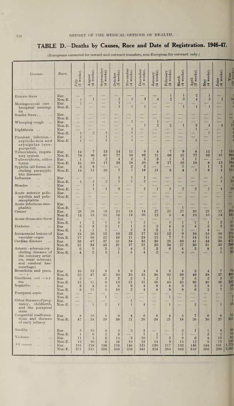 TABLE D.—Deaths by Causes, Race and Date of Registration. 1946-47. (Europeans corrected for inward and outward transfers, non-European for outward only.) Disease. Race. July (5 weeks). August (4 weeks). September | (4 weeks). October (5 weeks). November (4 weeks). December (5 weeks). January (4 weeks). February (4 weeks). March (4 weeks). April (5 weeks). I May (4 weeks). June (4 weeks). Year 1 (52 weeks). Enteric fever Eur. 1 1 2 1 P t Non-E. 1 1 — 1 2 3 4 2 3 4 2 1 24 Meningococcal cere - Eur. 1 — — 1 1 1 — — 1 — i — 2 t brospinal meningi- Non-E. — — — 1 — — 1 — tis Soarlet fever. . Eur. — — — — — — — — — — — — — Non-E. — — — — — — — — — — — — — Whooping cough Eur. — — — — 1 — 1 — 1 — — — 2 Non-E. — — — — — 1 2 2 3 4 4 17 Diphtheria .. Eur. — — 1 — 1 — — — — 1 — — 2 Non-E. 1 2 — 1 — — — — — 1 — 6 Purulent infection— Eur. 1 — 1 — 1 — — — — — — — 3 septicaemia and Non-E. 1 — 1 — 1 — — — — 1 — — 4 erysipelas (non- puerperal) 11 9 12 115 Tuberculosis, respira- Eur. 14 7 13 14 9 4 7 8 7 tory system Non-E. 79 86 61 77 59 93 71 66 51 77 63 57 840 Tuberculosis, other Eur. 1 2 2 4 2 2 3 1 1 1 — — 19 forms Non-E. 16 10 17 28 24 20 9 17 10 10 8 15 184 Syphilis (all forms, in- Eur. 3 4 — — 2 2 — — 1 — 1 2 15 eluding parasyplii- Non-E. 18 11 10 7 7 16 11 8 4 7 8 4 111 litic diseases) Influenza Eur. — — — 1 1 1 — — — — — 1 4 Non-E. I 2 2 1 1 2 — — — — — 1 10 Measles Em. — 1 — — — — — — — — — — 1 Non-E. — 1 i 3 — 2 1 1 2 2 2 4 19 Acute anterior polio- Eur. — -— — — — — — — — — — — — myelitis and polio- Non-E. — — — — — — — — — — — — — encephalitis Acute infectious ence- Em. — — — — — — — — — — — — — phalitis Non-E. — ■—■ — — — — — — 1 — — — 1 Cancer Eur. 26 28 18 25 18 14 27 21 27 35 22 17 278 Non-E. 13 13 11 10 13 20 12 5 4 10 10 14 135 Acute rheumatic fever Eur. — — — 1 — — — — — — — — 1 Non-E. 1 2 1 4 1 2 — 1 1 1 1 2 17 Diabetes Em. 5 3 2 1 1 5 2 4 3 4 2 3 35 Non-E. 1 1 1 — 2 3 2 1 1 — 4 — 16 Intracranial lesions of Em. 18 16 13 10 23 17 15 13 9 10 15 16 175 vascular origin Non-E. 17 18 22 16 11 24 12 7 7 14 11 15 174 Cardiac diseases Eur. 52 47 37 51 34 35 35 25 33 41 43 39 472 Non-E. 51 34 43 31 27 21 25 34 27 30 31 32 386 Arterio - sclerosis (ex - Em. 6 5 3 5 4 2 2 6 4 2 8 5 52 eluding diseases of Non-E. 4 2 3 1 5 4 2 — 4 — — 1 26 the coronary arter¬ ies, renal sclerosis, and cerebral hae¬ morrhage) Bronchitis and pneu- Eur. 10 13 9 5 6 4 6 3 4 3 4 7 74 ft Non-E. 55 47 47 50 35 25 36 32 39 49 38 37 490 Diarrhoea md >i t<r Eur. 2 — 3 3 2 1 2 1 3 5 2 3 27 itis Non-E. 15 11 9 15 21 31 56 45 25 36 40 28 332 Nephritis Eur. 3 4 5 8 6 4 9 6 3 3 3 5 59 Non-E. 6 11 5 10 2 4 6 8 8 6 2 7 75 Puerperal sepsis Em. — — — — — — — — — — — — — Non-E. — -- 1 — -- — — 1 — — — -- 2 Other diseases of prtg- Eur. _ — — — 1 — — — — — — — 1 nancy, childbirth, Non-E. _ 1 2 1 1 4 _ 1 _ 2 _ 1 13 and the puerperal state Congenital malforma- Eur. 8 10 4 9 4 6 6 4 5 7 6 6 75 tions and diseases Non-E. 47 24 39 38 21 26 24 21 18 26 30 37 351 of early infancy Senility Eur. 5 10 4 5 5 2 _ _ 2 1 1 4 39 Non-E. 1 6 1 3 _ 1 2 — 1 _ 2 2 19 Violence Em. 11 5 6 15 3 10 7 3 9 6 4 13 92 A11 causes Non-E. 12 10 6 24 10 12 14 9 15 12 9 13 146 Eur. 191 178 138 176 148 131 130 117 133 146 144 141 1.773 Non-E. 371 311 308 350 259 341 324 283 243 316 286 299 3.691