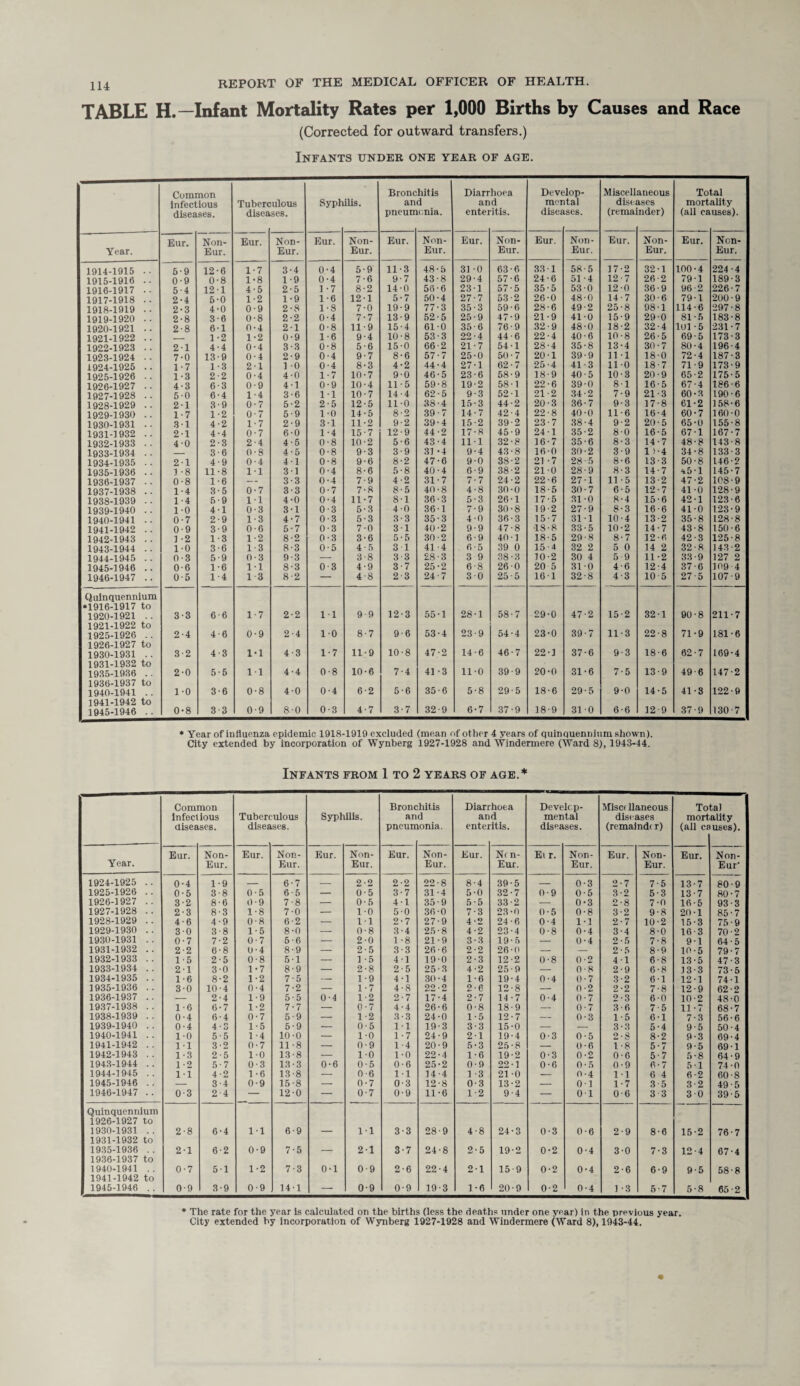 TABLE H.— Infant Mortality Rates per 1,000 Births by Causes and Race (Corrected for outward transfers.) Infants under one year of age. Common Infectious diseases. Tuberc disea ulous ses. Syph ilis. Broil c an pneum hit is d tenia. Diarr an enter hoea d itis. Devf mer diser ilop- ttal tses. Miscell discs (rema aneous ises nder) To mort (all ca tal ality uses). Year. Eur. Non- Eur. Eur. Non- Eur. Eur. Non- Eur. Eur. Non- Eur. Eur. Non- Eur. Eur. Non- Eur. Eur. Non- Eur. Eur. Non- Eur. 1914-1915 • ■ 6- 9 12 6 1 7 3 4 0 4 5 9 11 3 48 5 31 0 63 6 33 1 58 5 17 2 32 1 100 4 224 4 1915-1916 .. 0 9 0 8 1 8 1 9 0 4 7 6 9 7 43 8 29 4 57 6 24 6 51 4 12 7 26 2 79 1 189 3 1916-1917 . ■ 5 4 12 1 4 5 2 5 1 7 8 2 14 0 56 6 23 1 57 5 35 5 53 0 12 0 36 9 96 2 226 7 1917-1918 .. 2 4 5 0 1 2 1 9 1 6 12 1 5 7 50 4 27 7 53 2 26 0 48 0 14 7 30 6 79 1 200 9 1918-1919 . . 2 3 4 0 0 9 2 8 1 8 7 0 19 9 77 3 35 3 59 6 28 6 49 2 25 8 98 1 114 6 297 8 1919-1920 . • 2 8 3 6 0 8 2 2 0 4 7 7 13 9 52 5 25 9 47 9 21 9 41 0 15 9 29 0 81 5 183 8 1920-1921 . . 2 8 6 1 0 4 2 1 0 8 11 9 15 4 61 0 35 6 76 9 32 9 48 0 18 2 32 4 101 5 231 7 1921-1922 .. 1 2 1 2 0 9 1 6 9 4 10 8 53 3 22 4 44 6 22 4 40 6 10 8 26 5 69 5 173 3 1922-1923 . . 2 1 4 4 0 4 3 3 0 8 5 6 15 0 66 2 21 7 54 1 28 4 35 8 13 4 30 7 80 4 196 4 1923-1924 . . 7 0 13 9 0 4 2 9 0 4 9 7 8 6 57 7 25 0 50 7 20 1 39 9 11 1 18 0 72 4 187 3 1924-1925 .. 1 7 1 3 2 1 1 0 0 4 8 3 4 2 44 4 27 1 62 7 25 4 41 3 11 0 18 7 71 9 173 9 1925-1926 • . 1 3 2 2 0 4 4 0 1 7 10 7 9 0 46 5 23 6 58 9 18 9 40 5 10 3 20 9 65 2 175 5 1926-1927 • • 4 3 6 3 0 9 4 1 0 9 10 4 11 5 59 8 19 2 58 1 22 6 39 0 8 1 16 5 67 4 186 6 1927-1928 . . 5 0 6 4 1 4 3 6 1 1 10 7 14 4 62 5 9 3 52 1 21 2 34 2 7 9 21 3 60 3 190 6 1928-1929 .. 2 1 3 9 0 7 5 2 2 5 12 5 11 0 38 4 15 3 44 2 20 3 36 7 9 3 17 8 61 2 158 6 1929-1930 .. 1 7 1 2 0 7 5 9 1 0 14 5 8 2 39 7 14 7 42 4 22 8 40 0 11 6 16 4 60 7 160 0 1930-1931 . ■ 3 1 4 2 1 7 2 9 3 1 11 2 9 2 39 4 15 2 39 2 23 7 38 4 9 2 20 5 65 0 155 8 1931-1932 .. 2 1 4 4 0 7 6 0 1 4 15 7 12 9 44 2 17 8 45 9 24 1 35 2 8 0 16 5 67 1 167 7 1932-1933 . . 4 0 2 3 2 4 4 5 0 8 10 2 5 6 43 4 11 1 32 8 16 7 35 6 8 3 14 7 48 8 143 8 1933-1934 . . 3 6 0 8 4 5 0 8 9 3 3 9 31 4 9 4 43 8 16 0 30 2 3 9 1 ) 4 34 8 133 3 1934-1935 . . 2 1 4 9 0 4 4 1 0 8 9 6 8 2 47 6 9 0 38 2 21 7 28 5 8 6 13 3 50 8 146 9 1935-1936 . . 1 8 11 8 1 1 3 1 0 4 8 6 5 8 40 4 6 9 38 2 21 0 28 9 8 3 14 7 <*5 1 145 7 1936-1937 . . 0 8 1 6 — - 3 3 0 4 7 9 4 2 31 7 7 7 24 2 22 6 27 1 11 5 13 2 47 2 108 9 1937-1938 .. 1 4 3 5 0 7 3 3 0 7 7 8 8 5 40 8 4 8 30 0 18 5 30 7 6 5 12 7 41 0 128 9 1938-1939 . . 1 4 5 9 1 1 4 0 0 4 11 7 8 1 36 3 5 3 26 1 17 5 31 0 8 4 15 6 42 1 123 6 1939-1940 . . 1 0 4 1 0 3 3 1 0 3 5 3 4 0 36 1 7 9 30 8 19 2 27 9 8 3 16 6 41 0 123 9 1940-1941 . . 0 7 2 9 1 3 4 7 0 3 5 3 3 3 35 3 4 0 36 3 15 7 31 1 10 4 13 2 35 8 128 8 1941-1942 . . 0 9 3 9 0 6 5 7 0 3 7 0 3 1 40 2 9 9 47 8 18 8 33 5 10 2 14 7 43 8 150 6 1942-1943 .. 1 2 1 3 1 2 8 2 0 3 3 6 5 5 30 2 6 9 40 1 18 5 29 8 8 7 12 6 42 3 125 8 1943-1944 . . 1 0 3 6 1 3 8 3 0 5 4 5 3 1 41 4 6 5 39 0 15 4 32 2 5 0 14 2 32 8 143 2 1944-1945 . . 0 3 5 9 0 3 9 3 3 8 3 3 £8 3 3 9 38 3 10 2 30 4 5 9 11 2 33 9 127 2 1945-1946 .. 0 6 1 6 1 1 8 3 0 3 4 9 3 7 25 2 6 8 26 0 20 5 31 0 4 6 12 4 37 6 109 4 1946-1947 .. 0 5 1 4 1 3 8 2 4 8 2 3 24 7 3 0 25 5 16 1 32 8 4 3 10 5 27 5 107 9 Quinquennium *1916-1917 to 1920- 1921 .. 1921- 1922 to 1925- 1926 .. 1926- 1927 to 1930- 1931 .. 1931- 1932 to 1935- 1936 .. 1936- 1937 to 1940- 1941 .. 1941- 1942 to 1945-1946 . . 3 2 3 2 1 0 3 4 2 •0 •0 •8 6 4 4 5 3 3 6 6 •3 •5 •6 •3 1 0 1 1 0 0 7 9 •1 1 •8 9 2 2 4 4 4 8 2 ■4 •3 •4 ■0 0 1 1 1 0 0 0 ■1 •0 ■7 •8 •4 •3 9 8 11 10 6 4 9 7 •9 •6 •2 7 12 9 10 7 5 3 3 6 ■8 4 •6 •7 55 53 47 41 35 32 1 •4 2 3 6 9 28 23 14 11 5 6 1 9 6 0 8 •7 58 54 46 39 29 37 7 4 7 9 5 9 29 23 22 20 18 18 0 0 1 0 6 9 47 39 37 31 29 31 2 7 6 ■6 5 0 15 11 9 7 9 6 2 3 3 5 •0 6 32 22 18 13 14 12 1 8 6 9 5 9 90 71 62 49 41 37 8 9 7 6 3 9 211 181 169 147 122 130 7 6 4 2 9 7 * Year of influenza epidemic 1918-1919 excluded (mean of other 4 years of quinquennium shown). City extended by incorporation of Wynberg 1927-1928 and Windermere (Ward 8), 1943-44. Infants from 1 to 2 years of age.* Common Bronchitis Diarrhoea Develop- Miscc llaneous Total Infectious Tuberculous Syphilis. and and mental diseases mortality disea ses. disea ses. pneuir ionia. enter itis. disea ses. (remaindt r) (all cf uses). Eur. Non- Eur. Non- Eur. Non- Eur. Non- Eur. Ncn- Et r. Non- Eur. Non- Eur. Non- Year. Eur. Eur. Eur. Eur. Eur. Eur. Eur. Eur' 1924-1925 .. 0-4 1-9 _ 6-7 _ 2-2 2-2 22-8 8-4 39-5 _ 0-3 2-7 7-5 13-7 80-9 1925-1926 .. 0-5 3-8 0-5 6-5 — 0-5 3-7 31-4 5-0 32-7 0-9 0-5 3-2 5-3 13-7 80-7 1926-1927 .. 3-2 8-6 0-9 7-8 — 0-5 41 35-9 5-5 33-2 — 0-3 2-8 7-0 16-5 93-3 1927-1928 .. 2-3 8-3 1-8 7-0 — 10 5-0 36-0 7-3 23-0 0-5 0-8 3-2 9-8 20-1 85-7 1928-1929 .. 4-6 4-9 0-8 6-2 — 11 2-7 27-9 4-2 24-6 0-4 1-1 2-7 10-2 15-3 75-9 1929-1930 .. 30 3-8 1-5 8-0 — 0-8 3-4 25-8 4-2 23-4 0-8 0-4 3-4 8-0 16-3 70-2 1930-1931 .. 0-7 7-2 0-7 5-6 — 2-0 1 -8 21 -9 3-3 19-5 — 0-4 2-5 7-8 9-1 64-5 1931-1932 .. 2-2 6 • 8 0-4 8-9 — 2-5 3-3 26-6 2-2 26-0 — — 2-5 8-9 10-5 79-7 1932-1933 . . 1-5 2-5 0-8 5 1 — 1 -5 41 19-0 2-3 12-2 0-8 0-2 41 6-8 13-5 47-3 1933-1934 .. 21 3-0 1 -7 8-9 — 2-8 2-5 25-3 4-2 25-9 — 0-8 2-9 6-8 13-3 73-5 1934-1935 .. 1-6 8-2 1-2 7-5 — 1-9 4-1 30 • 4 1-6 19-4 0-4 0-7 3-2 61 12-1 74-1 1935-1936 .. 3-0 10-4 0-4 7-2 — 1-7 4-8 22-2 2-6 12-8 — 0-2 2-2 7-8 12-9 62-2 1936-1937 .. — 2-4 1-9 5-5 0-4 1-2 2-7 17-4 2-7 14-7 0-4 0-7 2-3 6-0 10-2 48-0 1937-1938 . . 1 • 6 6-7 1-2 7-7 — 0-7 4-4 26-6 0-8 18-9 — 0-7 3-6 7-5 11 -7 68-7 1938-1939 . . 0-4 6-4 0-7 5-9 — 1-2 3-3 24-0 1-5 12-7 — 0-3 1-5 6-1 7-3 56-6 1939-1940 .. 0-4 4-3 1-5 5-9 — 0-5 11 19-3 3-3 15-0 — — 3-3 5-4 9-5 50-4 1940-1941 . . 1-0 5-5 1 -4 10-0 — 1-0 1-7 24-9 2-1 19-4 0-3 0-5 2-8 8-2 9-3 69 • 4 1941-1942 .. 1-1 3-2 0-7 11-8 — 0-9 1 -4 20-9 5-3 25-8 — 0-6 1-8 5-7 9-5 69-1 1942-1943 . . 1-3 2-5 1-0 13-8 — 10 1-0 22-4 1-6 19-2 0-3 0-2 0-6 5-7 5-8 64-9 1943-1944 .. 1-2 5-7 0-3 13-3 0-6 0-5 0-6 25-2 0-9 22-1 0-6 0-5 0-9 6 • 7 5 1 74-0 1944-1945 .. 11 4-2 1-6 13-8 — 0-6 11 14-4 1 -3 21 -0 — 0-4 1-1 6 4 6-2 60-8 1945-1946 .. — 3-4 0-9 15-8 — 0-7 0-3 12-8 0-3 13-2 — 01 1-7 3 5 3-2 49-5 1946-1947 . . 0-3 2-4 — 12-0 — 0-7 0-9 11-6 1-2 9-4 — 01 0-6 3-3 30 39-5 Quinquennium 1926-1927 to 1930-1931 .. 2-8 6-4 11 6-9 — 11 3-3 28-9 4-8 24-3 0-3 0-6 2-9 8-6 15-2 76-7 1931-1932 to 1935-1936 . . 2-1 6-2 0-9 7-5 — 21 3-7 24-8 2-5 19-2 0-2 0-4 3-0 7-3 12-4 67-4 1936-1937 to 1940-1941 .. 0-7 51 1-2 7-3 0-1 0 9 2-6 22-4 21 15 9 0-2 0-4 2-6 6-9 9-5 58-8 1941-1942 to 1945-1946 .. 0-9 3-9 0-9 14-1 — 0-9 0-9 19-3 1-6 20-9 0-2 0-4 1 -3 5-7 5-8 65-2 * The rate for the year is calculated on the births (less the deaths under one year) in the previous year.