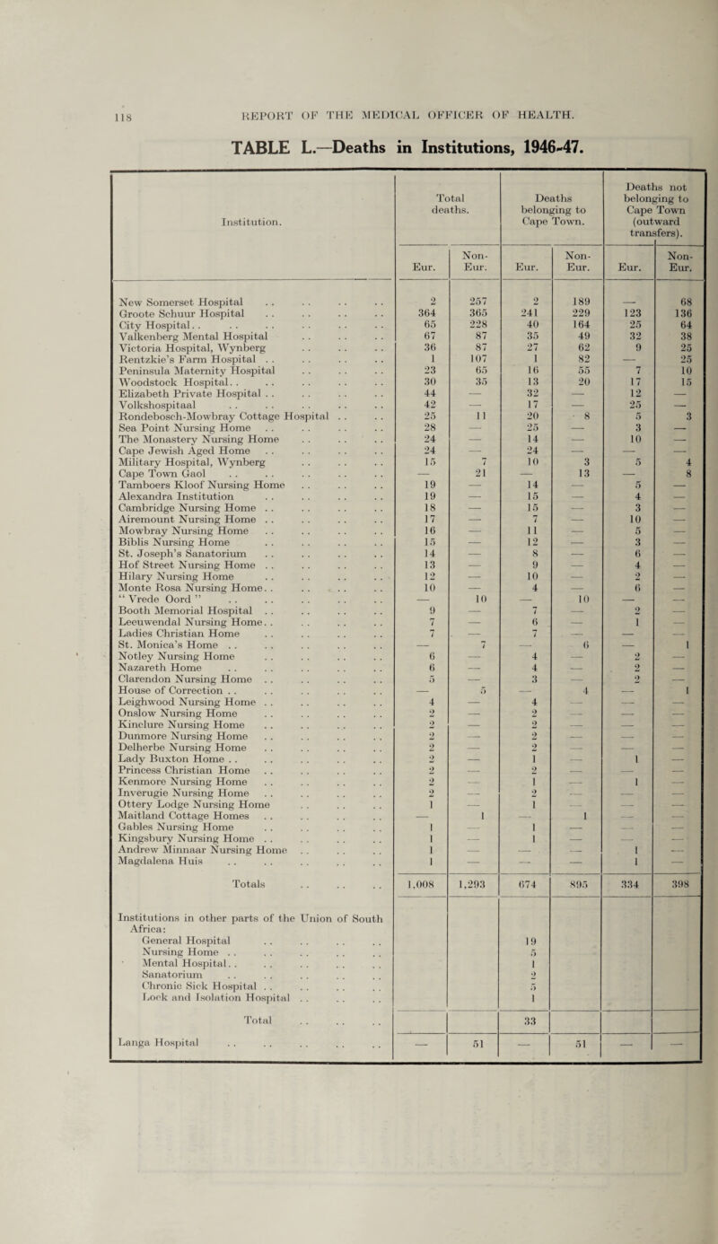 TABLE L.—Deaths in Institutions, 1946-47. Institution. New Somerset Hospital Groote Schuur Hospital City Hospital Valkenberg Mental Hospital Victoria Hospital, Wynberg Rentzkie’s Farm Hospital . . Peninsula Maternity Hospital Woodstock Hospital. . Elizabeth Private Hospital Volkshospitaal Rondebosch-Mowbray Cottage Hospital Sea Point Nursing Home The Monastery Nursing Home Cape Jewish Aged Home Military Hospital, Wynberg Cape Town Gaol Tamboers Kloof Nursing Home Alexandra Institution Cambridge Nursing Home Airemount Nursing Home . . Mowbray Nursing Home Biblis Nursing Home St. Joseph’s Sanatorium Hof Street Nursing Home . . Hilary Nursing Home Monte Rosa Nursing Home. . “Vrede Oord ” Booth Memorial Hospital Leeuwendal Nursing Home. . Ladies Christian Home St. Monica’s Home . . Notley Nursing Home Nazareth Home Clarendon Nursing Home House of Correction . . Leighwood Nursing Home Onslow Nursing Home Kinclure Nursing Home Dunmore Nursing Home Delherbe Nursing Home Lady Buxton Home . . Princess Christian Home Kenmore Nursing Home Inverugie Nursing Home Ottery Lodge Nursing Home Maitland Cottage Homes Gables Nursing Home Kingsbury Nursing Home . . Andrew Minnaar Nursing Home Magdalena Huis Totals Institutions in other parts of the Union of South Africa: General Hospital Nursing Home Mental Hospital Sanatorium Chronic Sick Hospital Lock and Isolation Hospital Total . Langa Hospital Deaths not Total Deaths belonging to deaths. belonging to Cape Town Cape Town. (outward tran sfers). Non- Non- Non- Eur. Eur. Eur. Eur. Eur. Eur. 2 257 2 189 68 364 365 241 229 123 136 65 228 40 164 25 64 67 87 35 49 32 38 36 87 27 62 9 25 1 107 1 82 — 25 23 65 16 55 7 10 30 35 13 20 17 15 44 — 32 — 12 — 42 — 17 — 25 —* j 25 11 20 • 8 5 3 28 — 25 — 3 — 24 — 14 — 10 — 24 — 24 — — — 15 7 10 3 5 4 — 21 — 13 — 8 19 — 14 — 5 — 19 — 15 — 4 — 18 — 15 — 3 — 17 — 7 — 10 — 16 — 11 — 5 — 15 — 12 .- 3 — 14 — 8 — 6 — 13 — 9 — 4 — 12 — 10 — 2 — 10 — 4 — 6 — — 10 — 10 — — 9 — 7 — 2 — 7 7 — 6 — i — 7 7 6 Z 1 6 — 4 — 2 — 6 — 4 — 2 — 4 2 5 ♦> 4 2 4 1 2 2 2 — 2 2 2 — — — 2 2 2 2 1 1 1 1 1 i 1 2 ! 2 1 1 1 1 i i i i — 1.008 1,293 674 895 334 398 19 5 1 2 5 1 33 — 51 — 51 — —