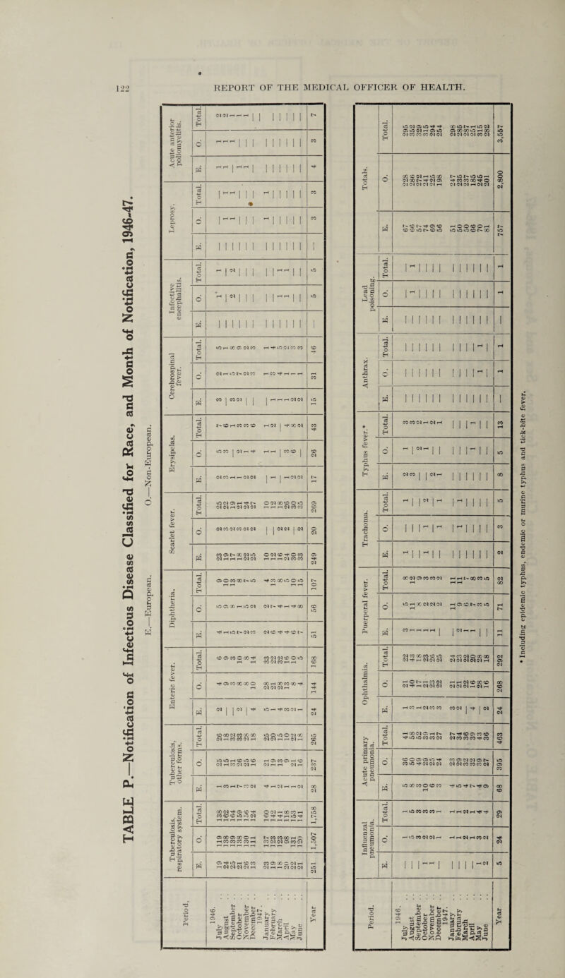 »- O to Total.] || ||||| P- 5 £' -S.2 6 [I 1 1 1 1 1 1 1 CO So H ^ 1 ^1 1 1 1 II 1 Hi Total. Mill ♦ ’■‘Mill CO Leprosj d Mill II l-l ! CO w 1 1 1! 1 1 MINI ) I on Total. HHII 1 M 1 1 to ‘-*3 C3 o ,£3 £ Pi p! o> o r 111 1 1 ^ II to <d w INN! 1 1 1 1 1 1 1 Total. i(5hcoo:(Mw rH H< tO<M CO CO 46 p5 <d o rococo coo rH 00 rH 00 CO CO Hi M (M M ih 144 W s (M | | M | Hi tO rH Hi CO 01 rH 24 3 s PP h ^ 2 Total. CD 00 Cl CO CO GO (M H CO CO Cl H ©©©©MX M Cl rH rH M rH 265 o © © rH © © © ClHOOCHNH rH © CO © —i © M rH H M H 237 373 E-i ° 3 28 s «-s *r7) ,J1 Total. 00 <M H< © CD Hi CO © © © © M HHHr Hri ©(MHCOCOH © -t Hi H to Hi HHHrinn 1,758 g& P-> Q -P o 05 00 © 00O rH rH CO CO CO CO rH NCOM00H © COM M C5 COM 1,507 3 n H*3« CD H M H H (N Cl <M 251 Period, 1946. July August September .. October November .. December . . 1947. January February .. March April May June H c5 <D Total. 1 to fM © to Hi Hi X to rH to M © tO <M rH © tO © 00 CO tO H 00 (M CO CO CO (M (M (M (M Cl Cl CO (M r- © © CO Totals. I. . . . o X D N H 1C CO t^tOt^tOuOrH (M GO F* H CM © H CO CO X Hi © Cl M (M Cl M rH CldCJHNCl © © X ci id I- CD I- ^ © © rH © © © © rH © © tO © tO ©©0©£>X 757 Total. PI 1 1 I 1 1 II 1 1 rH 'd.S eS 3 OJ o ph .22 o d Mill II 1 II 1 rH 1 1 1 1 1 1 1 1 1 1 1 1 1 Total. II 1 1 II 1 II P1 rH 2 268 H rH CO rH (M CD CO COM |-f |M Hi M >» H . Total. H00C1DHN Hi © ©70 © Hi © to CO CO M M CO CO CO H1 CO 463 ’C 2 p- S a> 3 ©©©©©Hi CO©MM©t^ CO © Hi M M Cl M M CO CO CO M 395 « © Pi a rH © 7s .2. Total.: rH © CO CO CO rH rH H M rH Hi H 29 o' rH tO CO Cl M rH H rH M H CO M 24 ” © Period. 1946. July August September .. October November . . December .. 1947. January February March April May June Ih a CD r*