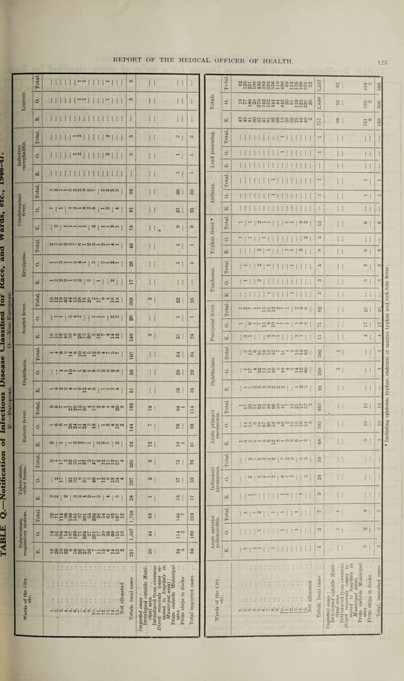 123 1 03 3 09 .22 to 265 3.0 a) 5 »9,c o 1 041'- 1 C0O4XC0C0<OrH04O5CCH<H< 1 rH | CO CO CO rH rH 04 237 3 73 H ° ► 0/ .2 tr rH Hrt CO 04 rH 0 S? 3 t>> •os o HiOOHXtONtOCItOHCOOtOvOH rH rH rH 04 04 rH 1,507 44 114 160 3.b H’5. 05 r-4 04 rH 04 rH 04 CO 04 rHH rH rH 251 O I to 04 1 CO Wards of the City, etc. 1. .2. 3 . 4 . 5 . 6 . /• •, . . .. 8. 9. 10. 11. 12. 13 . 14 . 15 . Not allocated Totals, local cases Imported cases : Developed outside Muni¬ cipal area Introduced from overseas Direct removals (cases re¬ moved. to hospitals in Municipal area): Prom outside Municipal area Prom ships in docks Total imported cases .. O 04 04 O CO X CO CO rH CO CC rH CO CO Ol T-H04rH-HtC004t0rHTT HHihM UO co C5 | 00 -t o rHl>XO4I>^iC'Ht-t<Tjtc0XrHO4C0O4 rH CO CO rH '•H rfl rH rH CO 2,800 55 333 390 w •H'”HtTttXO'^XG5C0rHC0C004Tt<T*t 757 co I < o rH 03 rH tc o o 'C o a X HH) 0 Total. 1 1 1 1 1 1 1-1 1 1 1 1 II 1 rH II - 1 - d II 1 1 1 1 1-1 1 1 II 1 II II - 1 rH * Total. rH | rH | 04 rH rH | | jrHrH|C004| CO n‘S 09 O ft; o | | 04 | CO 04 rH 04 | CO rH 04 | |°| 24 II II 1 HH X M — 1 1 1 1 | — | | - | | to 11 II 1 O yi 4- 09 S ii lO ||||-|ll|-||-|ll So’ ■<] ft I - 1 — 1 1 - 1 II 1 II 1 1 rjt II ’1 04 T5 »H cS . :::::::: :-g § . B “ 2 ’3 .£ § ! ! i !.. .. *3 4 co -t it* cc »- X cr c 04 co o >, ^2 Hr1Hnrri^ o 09 T5 *c/3 . a o < > < »*♦- * .. p ^ - r—• ■< ft £ Z 3 « cs ~ ^ S3 cS T3 « ofip &Q M 44 • 4> • O i a la