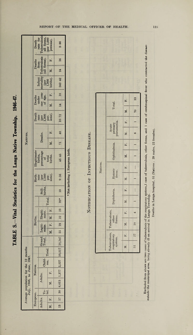 TABLE S.—Vital Statistics for the Langa Native Township, 1946-47. * fr o u m o © CD c6 o d s - «s U © A CD © s- © 0 4^ $ c6 © Deaths in Langa hospital, 51 (Natives : 29 males, 22 females).