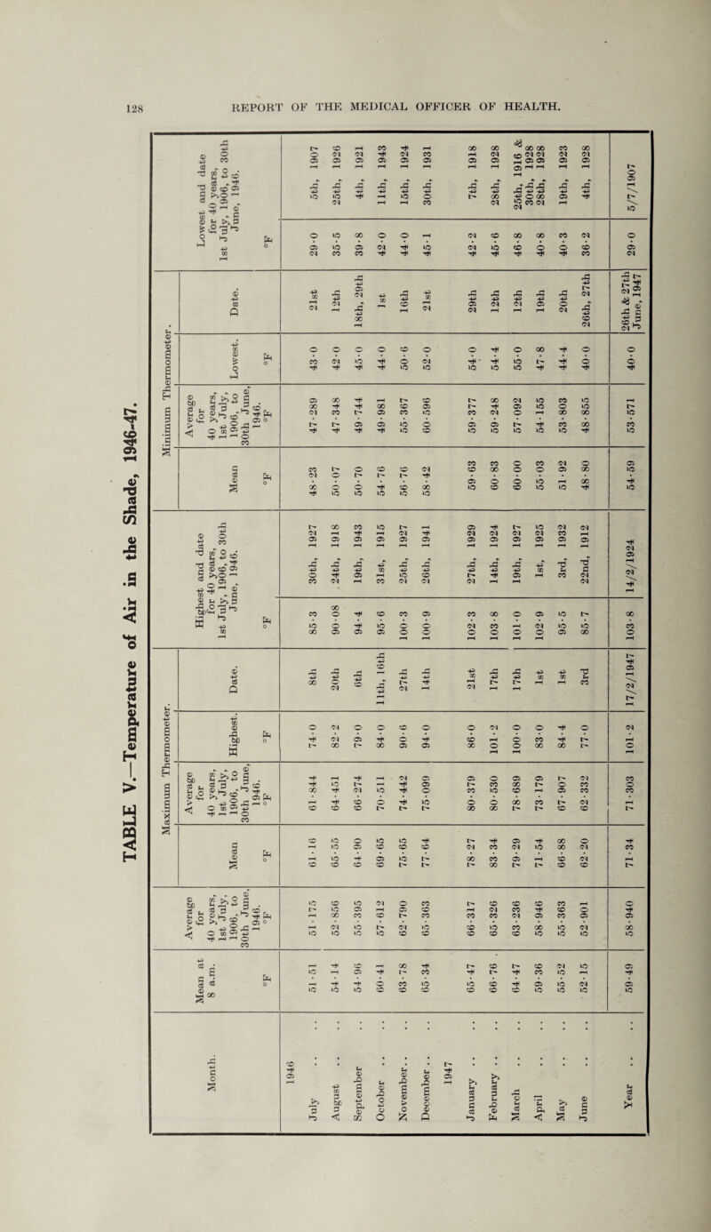 TABLE V.—Temperature of Air in the Shade, 1946-47.