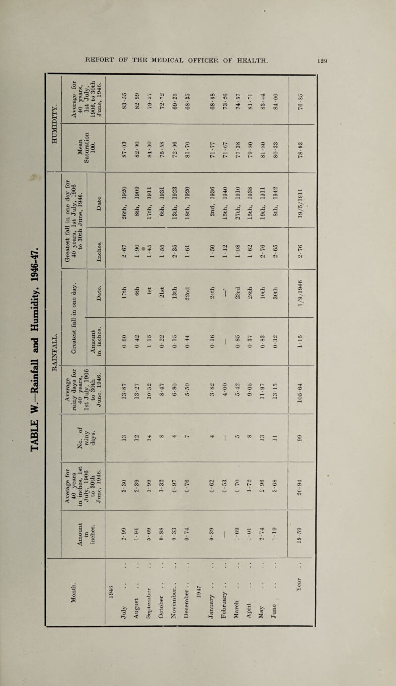TABLE W.—Rainfall and Humidity. 1946-47. Eh P c3 > <1 33 • cS'S”® +> - ° 05 . 05 05 05 05 05 05 05 05 05 05 05 05 05 * Td P p -P a 04 04 [ -p P P r—1 05^ f“l 1 r- 04 o o 04 o 04 4© >© GO 04 CO Tjl X I© X o o 05 CO CO CO © X CO 1© CO 4© 05 rH X 4© rH rH rH rH rH o rH CO OQ X 4© X X rH 05 1—1 rH rH 05 o 05 05 04 CO 04 X o 04 CO X CO CO 05 CO 05 CO 4© r- 05 CO 05 CO 04 i-H I-H o o o o o rH 04 X 6 04 05 05 X CO 05 05 05 05 05 CO X CO X CO o l^r rH »© 04 »© o o o o rH rH 04 p—H 05 rH c •js . 1 cS O | 92 1 P © m p «2 o >>05 © »-h >>- ^ § -p> 3 an lT «X 03 fci o eS CO CD 5 +5 <3 CO — o 3 X H g PC >S o3 d © © o p OQ o3 © p o p . CQ I © Og <1 CO <o i X ;£ >5 c3 05 p .o C*H r- , §>>>1 „ > >,0^ O 2 \S ^ 40 j= eS to H> ti i—i O o £ >5 oi I | © bo © P © > <} CO ” <o 2 © g „r®5® ® ffl ^ O 1-1 .«> .. >>n g 3 ►3 >>^ © O g o © •** »“3 © W lai 6 g <1 • = X p © O a >> 3 © bo © <1 P © rO s © *- & © VI p © rO o p o O p © p © 1^ T* 05 >> p P © © g ® > s © o U cd © © 3 p X o p • H P >> © o © © © © Oh © H fc Q <3