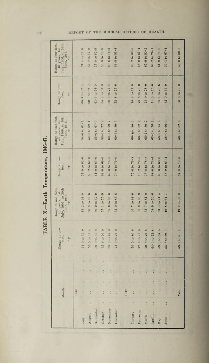 TABLE X.—Earth Temperature, 1946-47. 30