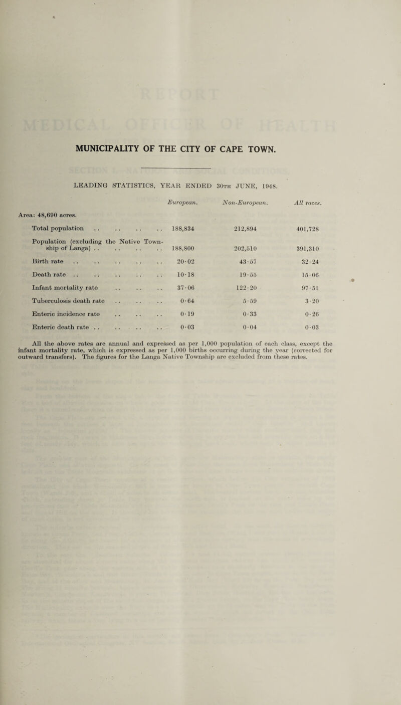 MUNICIPALITY OF THE CITY OF CAPE TOWN LEADING STATISTICS, YEAR ENDED 30th JUNE, 1948. European. Non-European. All races. Area: 48,690 acres. Total population .. 188,834 212,894 401,728 Population (excluding the Native Town¬ ship of Langa) .. 188,800 202,510 391,310 Birth rate 20-02 43-57 32-24 Death rate 10-18 19-55 15-06 Infant mortality rate 37-06 122-20 97-51 Tuberculosis death rate 0-64 5-59 3-20 Enteric incidence rate 0-19 0-33 0-26 Enteric death rate . . 0-03 0-04 0-03 All the above rates are annual and expressed as per 1,000 population of each class, except the infant mortality rate, which is expressed as per 1,000 births occurring during the year (corrected for outward transfers). The figures for the Langa Native Township are excluded from these rates.