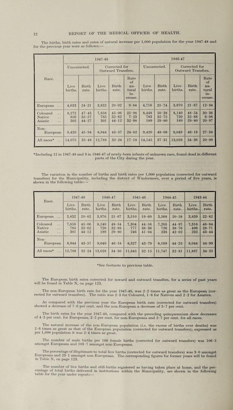 The births, birth rates and rates of natural increase per 1,000 population for the year 1947-48 and for the previous year were as follows:— Race. 1947-48 1946-47 Encorrected. Corrected j Outward Trar or Lsfers. Uncor rected. Cc Outw rrected for ard Transfers. Live births. Birth rate. Live births. Birth rate. Rate of na¬ tural in¬ crease. Live births. Birth rate. Live births. Birth rate. Rate of na¬ tural in¬ crease. European . . 4,633 24-21 3,832 20-02 9-84 4,716 25-74 3,970 21-67 12-34 Coloured Native Asiatic 8,272 856 302 47-43 35-57 44-27 7,858 785 301 45-06 32-62 44-12 25-98 7-23 32-98 8,448 783 189 50-38 35-75 29-80 8,140 720 189 48-54 32-88 29-80 30-36 6-08 20-97 Non- European 9,430 45-94 8,944 43-57 24-02 9,420 48-08 9,049 46-18 27-34 All races* . . 14,075 35-48 12,788 32-24 17-18 14,145 37-31 13,028 34-36 20-09 *Including 12 in 1947-48 and 9 in 1946-47 of newly-born infants of unknown race, found dead in different parts of the City during the year. The variation in the number of births and birth rates per 1,000 population (corrected for outward transfers) for the Municipality, including the district of Windermere, over a period of five years, is shown in the following table:— Race. 194 7-48 1946-47 1945-46 1944-45 194: 1-44 Live births. Birth rate. Live births. Birth rate. Live births. Birth rate. Live births. Birth rate. Live births. Birth rate. European .. 3,832 20-02 3,970 21-67 3,510 19-69 3,568 20-58 3,839 22-82 Coloured Native Asiatic 7,858 785 301 45-06 32-62 44-12 8,140 720 189 48-54 32-88 29-80 7,304 777 246 44-56 38-36 41-04 7,205 726 238 44-97 38-76 42-02 7,316 496 232 46-84 28-71 43-44 Non- European 8,944 43-57 9,049 46-18 8,327 43-79 8,169 44-25 8,044 44-99 All races* . . 12,788 32-24 13,028 34-36 11,845 32-15 11,747 32-81 11,887 34-25 *See footnote to previous table. The European birth rates corrected for inward and outward transfers, for a series of past years will be found in Table N, on page 123. The non-European birth rate for the year 1947-48, was 2-2 times as great as the European (cor¬ rected for outward transfers). The ratio was 2-3 for Coloured, 1 -6 for Natives and 2-2 for Asiatics. As compared with the previous year the European birth rate (corrected for outward transfers) showed a decrease of 7-6 per cent, and the non-European a decrease of 5-7 per cent. The birth rates for the year 1947-48, compared with the preceding quinquennium show decreases of 4-3 per cent, for Europeans, 2-2 per cent, for non-Europeans and 2-7 per cent, for all races. The natural increase of the non-European population (i.e. the excess of births over deaths) was 2-6 times as great as that of the European population (corrected for outward transfers); expressed as per 1,000 population it was 2-4 times as great. The number of male births per 100 female births (corrected for outward transfers) was 106-5 amongst Europeans and 103-7 amongst non-Europeans. The percentage of illegitimate to total live births (corrected for outward transfers) was 3 • 0 amongst Europeans and 23 • 1 amongst non-Europeans. The corresponding figures for former years will be found in Table N, on page 123. The number of live births and still-births registered as having taken place at home, and the per¬ centage of total births delivered in institutions within the Municipality, are shown in the following table for the year under report:—