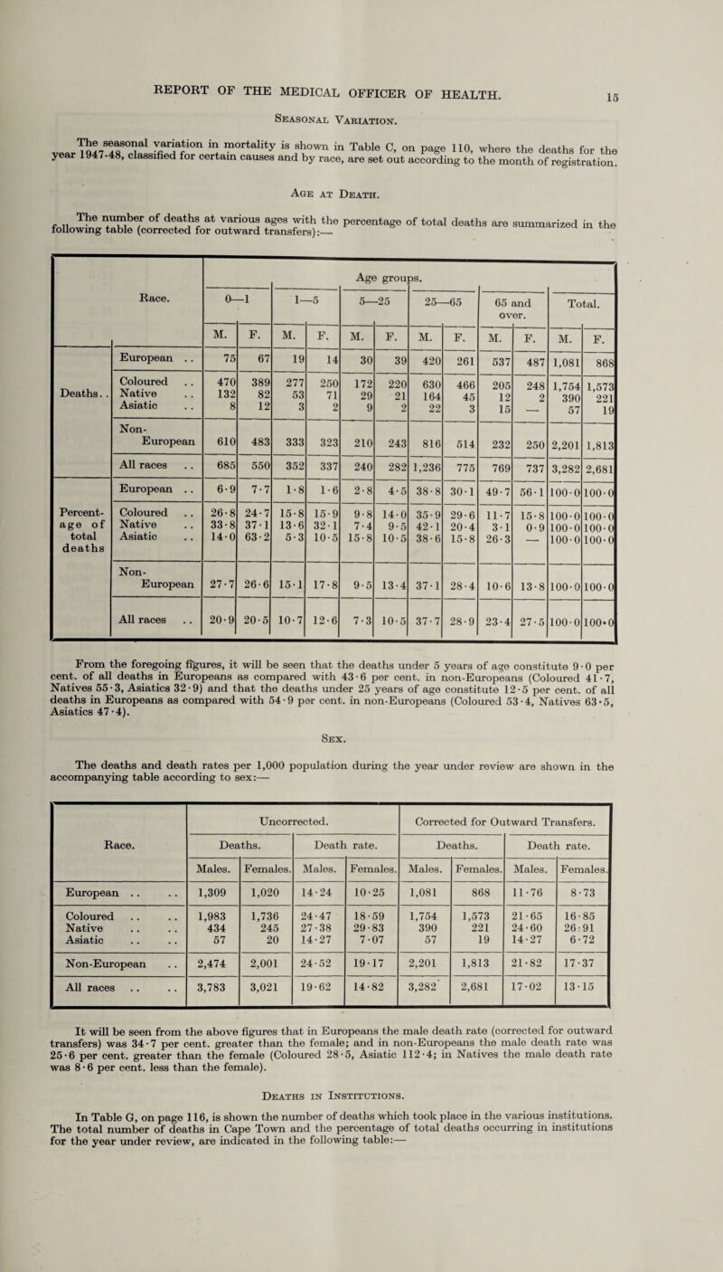 Seasonal Variation. 15 ^ m°rtality ^ shown in Table C, on page 110, where the deaths for the year 1947-48, classified for certain causes and by race, are set out according to the month of registration. Age at Death. The number of deaths at various ages with the percentage of total deaths following table (corrected for outward transfers):_ are summarized in the Age grou DS. Race. 0—1 1- -5 5—25 25- -65 65 and Total. ov er. M. F. M. F. M. F. M. F. M. F. M. F. European .. 75 67 19 14 30 39 420 261 537 487 1,081 868 Coloured 470 389 277 250 172 220 630 466 205 248 1,754 1,573 Deaths. . Native 132 82 53 71 29 21 164 45 12 2 390 221 Asiatic 8 12 3 2 9 2 22 3 15 57 19 Non- European 610 483 333 323 210 243 816 514 232 250 2,201 1,813 All races 685 550 352 337 240 282 1,236 775 769 737 3,282 2,681 European .. 6-9 7-7 1-8 1-6 2-8 4-5 38-8 30-1 49-7 56-1 100-0 100-0 Percent- Coloured 26-8 24-7 15-8 15-9 9-8 14-0 35-9 29-6 11-7 15-8 100-0 100 • 0 age of Native 33-8 37-1 13-6 321 7-4 9-5 42-1 20-4 3-1 0-9 100-0 100-0 total Asiatic 14-0 63-2 5-3 10-5 15-8 10-5 38-6 15-8 26-3 100-0 100-0 deaths Non- European 27-7 26-6 151 17-8 9-5 13-4 37-1 28-4 10-6 13-8 100-0 100-0 All races 20-9 20-5 10-7 12-6 7-3 10-5 37-7 28-9 23-4 27-5 100-0 100*0 From the foregoing figures, it will be seen that the deaths under 5 years of age constitute 9 • 0 per cent, of all deaths in Europeans as compared with 43-6 per cent, in non-Europeans (Coloured 41-7, Natives 55-3, Asiatics 32-9) and that the deaths under 25 years of age constitute 12-5 per cent, of all deaths in Europeans as compared with 54-9 per cent, in non-Europeans (Coloured 53-4, Natives 63*5, Asiatics 47'4). Sex. The deaths and death rates per 1,000 population during the year under review are shown in the accompanying table according to sex:— Uncorrected. Corrected for Outward Transfers. Race. Deaths. Death rate. Deaths. Death rate. Males. Females. Males. Females. Males. Females. Males. Females. European . . 1,309 1,020 14-24 10-25 1,081 868 11-76 8-73 Coloured 1,983 1,736 24-47 18-59 1,754 1,573 21-65 16-85 Native 434 245 27-38 29-83 390 221 24-60 26:91 Asiatic 57 20 14-27 7-07 57 19 14-27 6-72 Non-European 2,474 2,001 24-52 19-17 2,201 1,813 21-82 17-37 All races 3,783 3,021 19-62 14-82 3,282' 2,681 17-02 13-15 It will be seen from the above figures that in Europeans the male death rate (corrected for outward transfers) was 34-7 per cent, greater than the female; and in non-Europeans the male death rate was 25‘6 per cent, greater than the female (Coloured 28 • 5, Asiatic 112-4; in Natives the male death rate was 8-6 per cent, less than the female). Deaths in Institutions. In Table G, on page 116, is shown the number of deaths which took place in the various institutions. The total number of deaths in Cape Town and the percentage of total deaths occurring in institutions for the year under review, are indicated in the following table:—