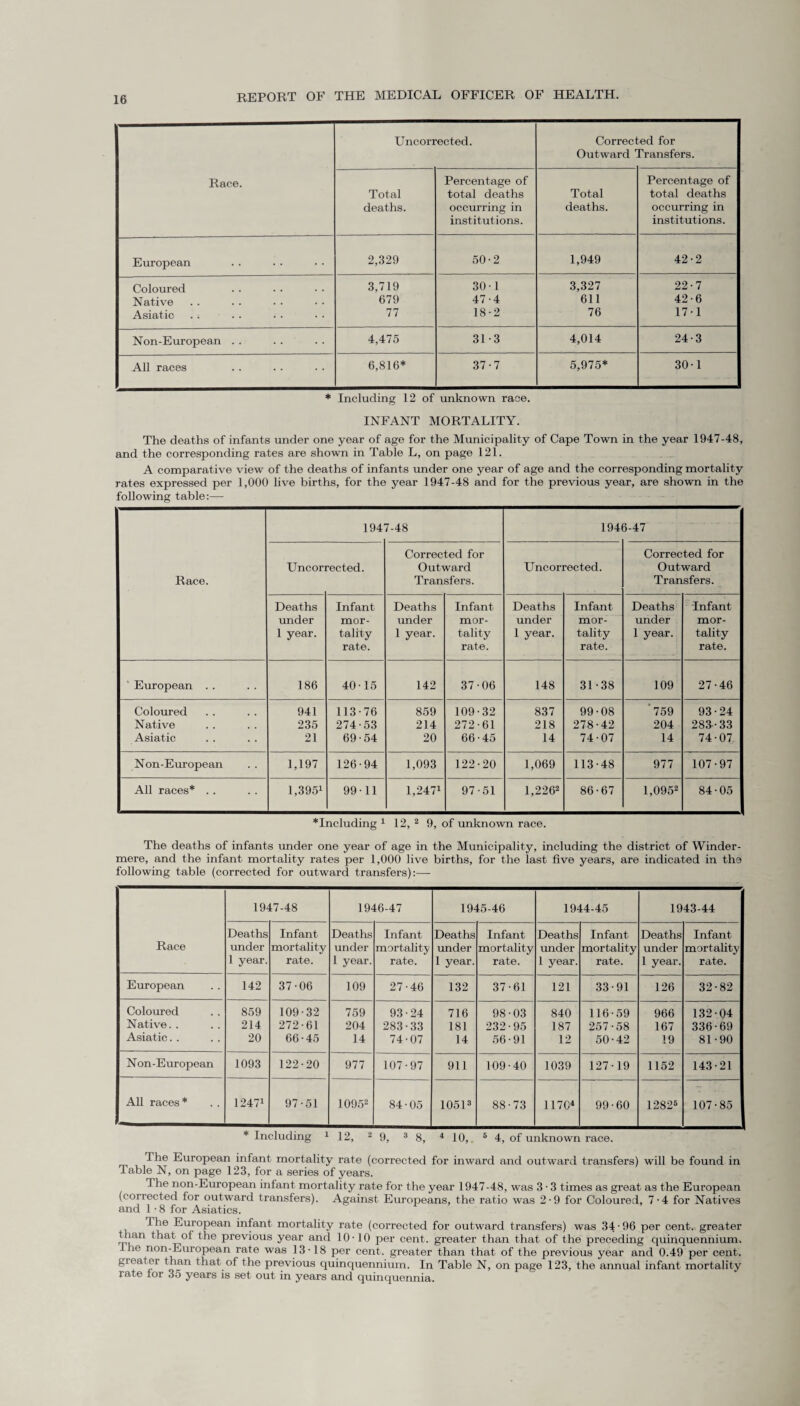 Uncorrected. Corrected for Outward r rransfers. Race. Percentage of Percentage of Total total deaths Total total deaths deaths. occurring in deaths. occurring in institutions. institutions. European 2,329 50-2 1,949 42-2 Coloured 3,719 30-1 3,327 22-7 Native 679 47-4 611 42-6 Asiatic 77 18-2 76 17-1 Non-European . . 4,475 31-3 4,014 24-3 All races 6,816* 37-7 5,975* 30-1 * Including 12 of unknown race. INFANT MORTALITY. The deaths of infants under one year of age for the Municipality of Cape Town in the year 1947-48, and the corresponding rates are shown in Table L, on page 121. A comparative view of the deaths of infants under one year of age and the corresponding mortality rates expressed per 1,000 live births, for the year 1947-48 and for the previous year, are shown in the following table:— Race. 194 7-48 194 3-47 Uncori rected. Corrected for Outward Transfers. Uncorrected. Corrected for Outward Transfers. Deaths under 1 year. Infant mor¬ tality rate. Deaths under 1 year. Infant mor¬ tality rate. Deaths under 1 year. Infant mor¬ tality rate. Deaths under 1 year. Infant mor¬ tality rate. European . . 186 40-15 142 37-06 148 31-38 109 27-46 Coloured 941 113-76 859 109-32 837 99-08 *759 93 • 24 Native 235 274-53 214 272-61 218 278-42 204 283-33 Asiatic 21 69-54 20 66-45 14 74-07 14 74-07. Non-European 1,197 126-94 1,093 122-20 1,069 113-48 977 107-97 All races* .. L3951 99-11 L2471 97-51 1,2262 86-67 1,0952 84-05 ^Including 1 12, 2 9, of unknown race. The deaths of infants under one year of age in the Municipality, including the district of Winder- mere, and the infant mortality rates per 1,000 live births, for the last five years, are indicated in the following table (corrected for outward transfers):— 1947-48 1946-47 1945-46 1944-45 1943-44 Deaths Infant Deaths Infant Deaths Infant Deaths Infant Deaths Infant Race under mortality under mortality under mortality under mortality under mortality 1 year. rate. 1 year. rate. 1 year. rate. 1 year. rate. 1 year. rate. European 142 37-06 109 27-46 132 37-61 121 33-91 126 32-82 Coloured 859 109-32 759 93-24 716 98 • 03 840 116-59 966 132-04 Native. . 214 272-61 204 283-33 181 232-95 187 257-58 167 336-69 Asiatic. . 20 66-45 14 74-07 14 56-91 12 50-42 19 81-90 Non-European 1093 122-20 977 107-97 911 109-40 1039 127-19 1152 143-21 All races* 12471 97-51 10952 84-05 10513 88-73 11704 99-60 12825 107-85 * Including 1 12, 2 9, 3 8, 4 10,. 6 4, of u nknown race. The European infant mortality rate (corrected for inward and outward transfers) will be found in Table N, on page 123, for a series of years. The non-European infant mortality rate for the year 1947-48, was 3 • 3 times as great as the European (corrected for outward transfers). Against Europeans, the ratio was 2-9 for Coloured, 7-4 for Natives and 1 • 8 for Asiatics. I he European infant mortality rate (corrected for out ward transfers) was 34-96 per cent, greater than that of the previous year and 10-10 per cent, greater than that of the preceding quinquennium. 1 he non-European rate was 13-18 per cent, greater than that of the previous year and 0.49 per cent, greater than that, of the previous quinquennium. In Table N, on page 123, the annual infant mortality rate tor 35 years is set out in years and quinquennia.