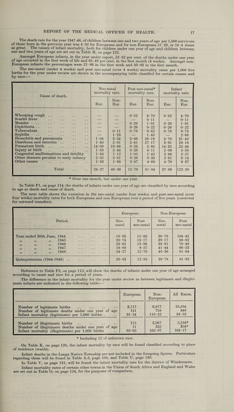 The death rate for the year 1947-48, of children between one and two years of age per 1,000 survivors of those bom in the previous year was 4-92 for Europeans and for non-Europeans 51 -29, or 10-4 times as great. The causes of infant mortality, both for children under one year of age and children between one and two years of age are set out in Table M, on page 122. Amongst European infants, in the year under report, 52 • 82 per cent, of the deaths under one year of age occurred in the first week of life and 65-49 per cent, in the first month (4 weeks). Amongst non- European infants the percentages were 21 -96 in the first week and 33-03 in the first month. The neo-natal (under 4 weeks) and post neo-natal (over 4 weeks) mortality rates per 1,000 live births for the year under review are shown in the accompanying table classified for certain causes and by race:— Cause of death. Neo-i mortalit latal y rate. Post-neo-natal* mortality rate. Inf mortali ant ty rate. Eur. Non- Eur. Eur. Non- Eur. Eur. Non- Eur. Whooping cough . . 0-52 4-70 0-52 4-70 Scarlet fever — _ __ 0-11 _ 0-11 Measles — — 0-26 1-01 0-26 1-01 Diphtheria . . — — 0-26 0-22 0-26 0-22 Tuberculosis — 0-11 0-78 9-62 0-78 9-73 Syphilis — 1-23 — 1-45 — 2-68 Bronchitis and pneumonia 1-04 3-24 3-66 28-18 4-70 31-42 Diarrhoea and enteritis . . 1-30 2-01 2-61 27-17 3-91 29-18 Premature birth 14-09 19-68 0-26 2-80 14-35 22-48 Injury at birth 1-83 5-48 0-26 0-11 2-09 5-59 Congenital malformations and debility 1-83 1 -12 1-05 1-45 2-88 2-57 Other diseases peculiar to early infancy 2-35 5-81 0-26 0-33 2-61 6-14 Other causes 1-83 1-68 2-87 4-69 4-70 6-37 Total 24-27 40-36 12-79 81-84 37-06 122-20 * Over one month, but under one year. In Table FI, on page 114, the deaths of infants under one year of age are classified by race according to age at death and cause of death. The next table shows the variation in the neo-natal (under four weeks) and post-neo-natal (over four weeks) mortality rates for both Europeans and non-Europeans over a period of five years (corrected for outward transfers). Period. European Non-European Neo¬ natal Post neo-natal Neo¬ natal Post neo-natal Year ended 30th June, 1944 16-93 15-89 38-79 104-42 „ „ „ 1945 . 20-74 13-17 39-17 88-02 „ „ », 1946 . 23-65 13-96 38-91 70-49 ,, „ „ 1947 . 18-89 8-57 41-44 66-53 „ „ „ 1948 . 24-27 12-79 40-36 81-84 Quinquennium (1944-1948) . . 20-83 12-82 39-78 81-82 Reference to Table F2, on page 115, will show the deaths of infants under one year of age arranged according to cause and race for a period of years. The difference in the infant mortality for the year under review as between legitimate and illegiti¬ mate infants are indicated in the following table:— European. Non- European. All Races. Number of legitimate births 3,717 6,877 10,594 Number of legitimate deaths under one year of age 131 758 889 Infant mortality (legitimate) per 1,000 births.. 35-24 110-22 83.92 Number of illegitimate births 115 2,067 2,194* j Number of illegitimate deaths under one year of age 11 335 358* Infant mortality (illegitimate) per 1,000 births 95-65 162-07 163-17 * Including 12 of unknown race. On Table K, on page 120, the infant mortality by race will be found classified according to place of residence (wards). Infant deaths in the Langa Native Township are not included in the foregoing figures. Particulars regarding these will be found in Table A.5, page 108, and Table U, page 130. In Table V, on page 131, will be found the infant mortality rate for the district of Windermere. Infant mortality rates of certain other towns in the Union of South Africa and England and \\ ales are set out in Table O, on page 124, for the purposes of comparison.