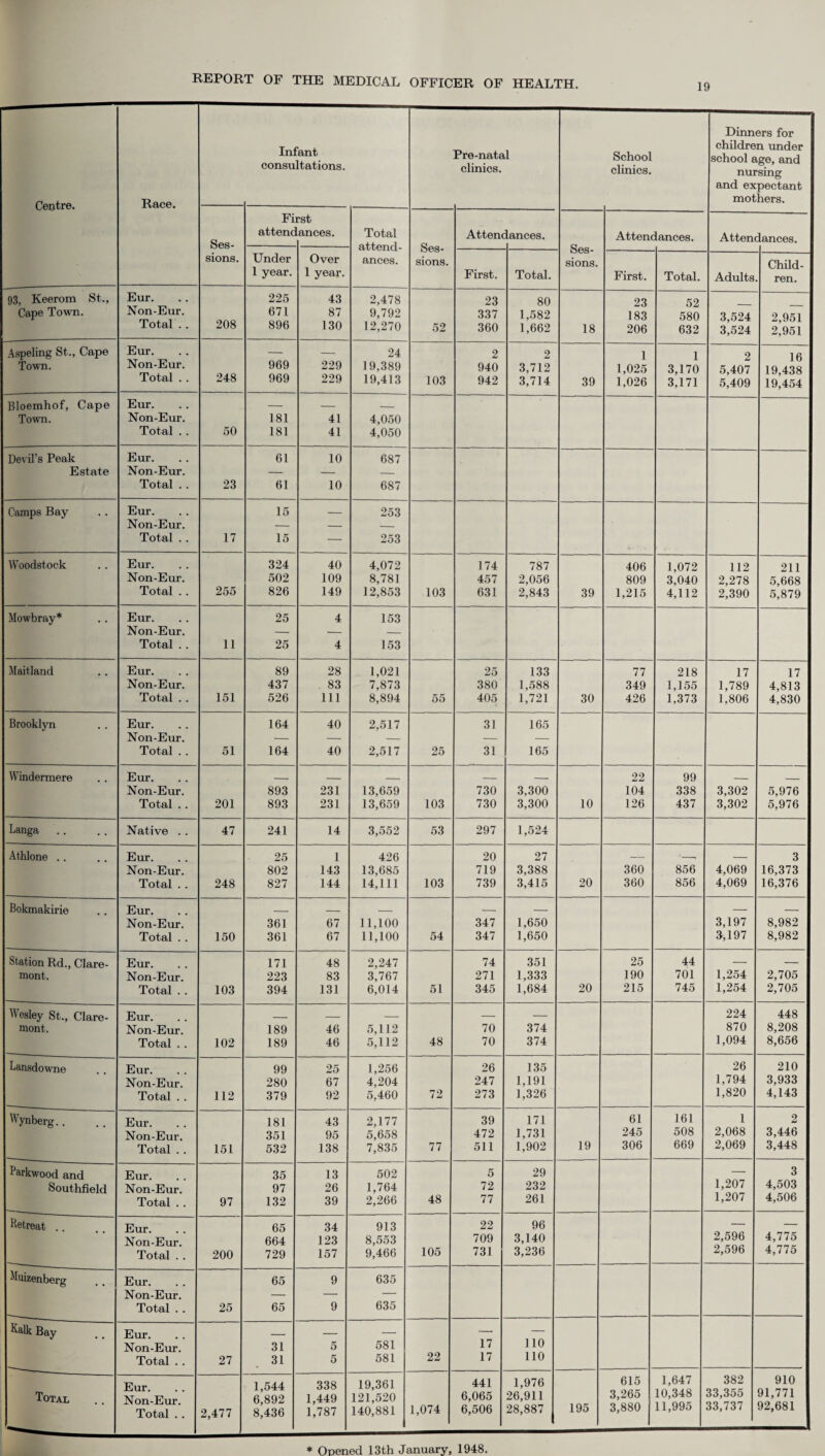 Centre. Race. Infant consultations. Pre-natal clinics. School clinics. Dinners for children under school age, and nursing and expectant mothers. Ses¬ sions. Fi attenc rst ances. Total attend¬ ances. Ses¬ sions. Attem ances. Ses- sions. Attenc lances. Attenc ances. Under 1 year. Over 1 year. First. Total. First. Total. Adults Child¬ ren. 93, Keerom St., Eur. 225 43 2,478 23 80 23 52 Cape Town. Non-Eur. 671 87 9,792 337 1,582 183 580 3,524 2,951 Total . . 208 896 130 12,270 52 360 1,662 18 206 632 3,524 2,951 Aspeling St., Cape Eur. — — 24 2 2 1 1 2 16 Town. Non-Eur. 969 229 19,389 940 3,712 1,025 3,170 5,407 19,438 Total . . 248 969 229 19,413 103 942 3,714 39 1,026 3,171 5,409 19,454 Bloemhof, Cape Eur. — — _ Town. Non-Eur. 181 41 4,050 Total . . 50 181 41 4,050 Devil’s Peak Eur. 61 10 687 Estate Non-Eur. — — — Total . . 23 61 10 687 Camps Bay Eur. 15 — 253 Non-Eur. — — — Total .. 17 15 — 253 Woodstock Eur. 324 40 4,072 174 787 406 1,072 112 211 Non-Eur. 502 109 8,781 457 2,056 809 3,040 2,278 5,668 Total .. 255 826 149 12,853 103 631 2,843 39 1,215 4,112 2,390 5,879 Mowbray* Eur. 25 4 153 Non-Eur. — — — Total .. 11 25 4 153 Maitland Eur. 89 28 1,021 25 133 77 218 17 17 -Non-Eur. 437 83 7,873 380 1,588 349 1,155 1,789 4,813 Total . . 151 526 111 8,894 55 405 1,721 30 426 1,373 1,806 4,830 Brooklyn Eur. 164 40 2,517 31 165 Non-Eur. — — — — — Total . . 51 164 40 2,517 25 31 165 Windermere Eur. _ _ _ _ _ 22 99 _ _ Non-Eur. 893 231 13,659 730 3,300 104 338 3,302 5,976 Total .. 201 893 231 13,659 103 730 3,300 10 126 437 3,302 5,976 Langa Native . . 47 241 14 3,552 53 297 1,524 Athlone .. Eur. 25 1 426 20 27 — '-t — 3 Non-Eur. 802 143 13,685 719 3,388 360 856 4,069 16,373 Total . . 248 827 144 14,111 103 739 3,415 20 360 856 4,069 16,376 Bokmakirie Eur. _ _ _ — — — — Non-Eur. 361 67 11,100 347 1,650 3,197 8,982 Total . . 150 361 67 11,100 54 347 1,650 3,197 8,982 Station Rd., Clare- Eur. . . 171 48 2,247 74 351 25 44 — — mont. Non-Eur. 223 83 3,767 271 1,333 190 701 1,254 2,705 Total . . 103 394 131 6,014 51 345 1,684 20 215 745 1,254 2,705 Wesley St., Clare- Eur. __ _ _ — — 224 448 mont. Non-Eur. 189 46 5,112 70 374 870 8,208 Total . . 102 189 46 5,112 48 70 374 1,094 8,656 Lansdowne Eur. 99 25 1,256 26 135 26 210 Non-Eur. 280 67 4,204 247 1,191 1,794 3,933 Total . . 112 379 92 5,460 72 273 1,326 1,820 4,143 Wynberg. . Eur. 181 43 2,177 39 171 61 161 1 2 Non-Eur. 351 95 5,658 472 1,731 245 508 2,068 3,446 Total .. 151 532 138 7,835 77 511 1,902 19 306 669 2,069 3,448 Parkwood and Eur. 35 13 502 5 29 — 3 Southfield Non-Eur. 97 26 1,764 72 232 1,207 4,503 Total . . 97 132 39 2,266 48 77 261 1,207 4,506 Retreat . Eur. . . 65 34 913 22 96 — — Non-Eur. 664 123 8,553 709 3,140 2,596 4,775 Total . . 200 729 157 9,466 105 731 3,236 2,596 4,775 Muizenberg Eur. 65 9 635 Non-Eur. — — — Total .. 25 65 9 635 Kalk Bay Eur. _ — -- — Non-Em-. 31 5 581 17 110 _ Total . . 27 31 5 581 22 17 110 1 544 338 19,361 441 1,976 615 1,647 382 910 Total 6,892 1,449 121,520 6,065 26,911 3,265 10,348 33,355 91,771 Total . . 2,477 8'436 1,787 140,881 1,074 6,506 28,887 195 3,880 11,995 33,737 92,681 * Opened 13th January, 1948.