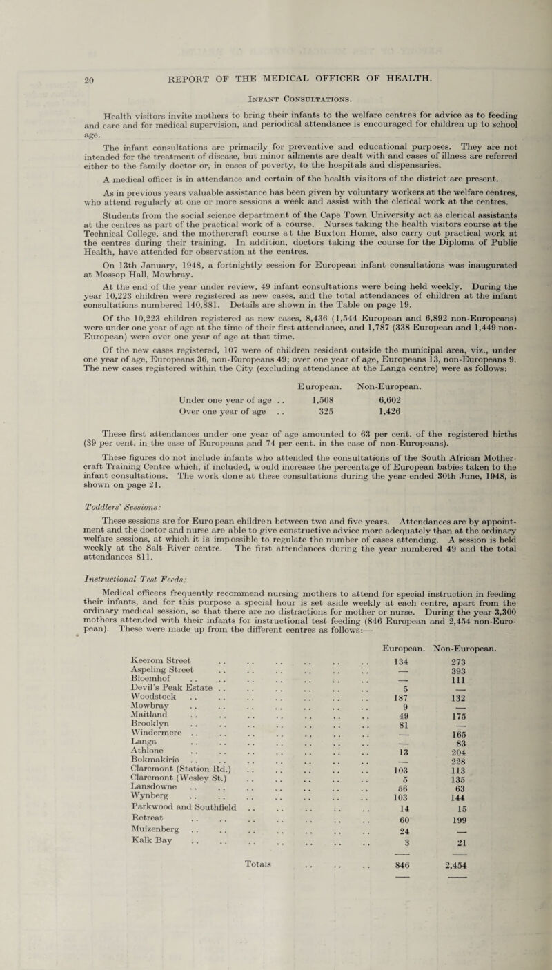 Infant Consultations. Health visitors invite mothers to bring their infants to the welfare centres for advice as to feeding and care and for medical supervision, and periodical attendance is encouraged for children up to school age. The infant consultations are primarily for preventive and educational purposes. They are not intended for the treatment of disease, but minor ailments are dealt with and cases of illness are referred either to the family doctor or, in cases of poverty, to the hospitals and dispensaries. A medical officer is in attendance and certain of the health visitors of the district are present. As in previous years valuable assistance has been given by voluntary workers at the welfare centres, who attend regularly at one or more sessions a week and assist with the clerical work at the centres. Students from the social science department of the Cape Town University act as clerical assistants at the centres as part of the practical work of a course. Nurses taking the health visitors course at the Technical College, and the mothercraft course at the Buxton Home, also carry out practical work at the centres during their training. In addition, doctors taking the course for the Diploma of Public Health, have attended for observation at the centres. On 13th January, 1948, a fortnightly session for European infant consultations was inaugurated at Mossop Hall, Mowbray. At the end of the year under review, 49 infant consultations were being held weekly. During the year 10,223 children were registered as new cases, and the total attendances of children at the infant consultations numbered 140,881. Details are shown in the Table on page 19. Of the 10,223 children registered as new cases, 8,436 (1,544 European and 6,892 non-Europeans) were under one year of age at the time of their first attendance, and 1,787 (338 European and 1,449 non- European) were over one year of age at that time. Of the new cases registered, 107 were of children resident outside the municipal area, viz., under one year of age, Europeans 36, non-Europeans 49; over one year of age, Europeans 13, non-Europeans 9. The new cases registered within the City (excluding attendance at the Langa centre) were as follows: European. Non-European. Under one year of age . . 1,508 6,602 Over one year of age . . 325 1,426 These first attendances under one year of age amounted to 63 per cent, of the registered births (39 per cent, in the case of Europeans and 74 per cent, in the case of non-Europeans). These figures do not include infants who attended the consultations of the South African Mother- craft Training Centre which, if included, would increase the percentage of European babies taken to the infant consultations. The work done at these consultations during the year ended 30th June, 1948, is shown on page 21. Toddlers' Sessions: These sessions are for European children between two and five years. Attendances are by appoint¬ ment and the doctor and nurse are able to give constructive advice more adequately than at the ordinary welfare sessions, at which it is impossible to regulate the number of cases attending. A session is held weekly at the Salt River centre. The first attendances during the year numbered 49 and the total attendances 811. Instructional Test Feeds: Medical officers frequently recommend nursing mothers to attend for special instruction in feeding their infants, and for this purpose a special hour is set aside weekly at each centre, apart from the ordinary medical session, so that there are no distractions for mother or nurse. During the year 3,300 mothers attended with their infants for instructional test feeding (846 European and 2,454 non-Euro¬ pean). These were made up from the different centres as follows:— Keerom Street Aspeling Street Bloemhof Devil’s Peak Estate . . Woodstock Mowbray Maitland Brooklyn Windermere Langa Athlone Bokmakirie Claremont (Station Rd.) Claremont (Wesley St.) Lansdowne Wynberg Parkwood and Southfield Retreat Muizenberg Kalk Bay European. Non-Europeai 134 273 — 393 — 111 5 — 187 132 9 — 49 175 81 — — 165 — 83 13 204 — 228 103 113 5 135 56 63 103 144 14 15 60 199 24 — 3 21 846 2,454 Totals