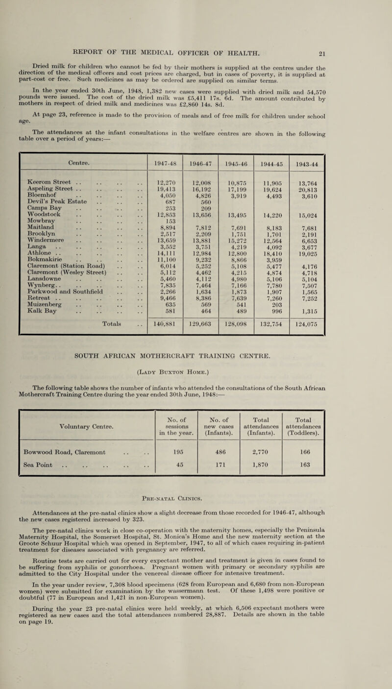 Dried milk for children who cannot be fed by their mothers is supplied at the centres under the direction of the medical officers and cost prices are charged, but in cases of poverty, it is supplied at part-cost or free. Such medicines as may be ordered are supplied on similar terms. In the year ended 30th June, 1948, 1,382 new cases were supplied with dried milk and 54,570 pounds were issued. The cost of the dried milk was £5,411 17s. 6d. The amount contributed by mothers in respect of dried milk and medicines was £2,860 14s. 8d. At page 23, reference is made to the provision of meals and of free milk for children under school age. The attendances at the infant consultations in the welfare centres are shown in the following table over a period of years:— Centre. 1947-48 1946-47 1945-46 1944-45 1943-44 Keerom Street . . 12,270 12,008 10,875 11,905 13,764 Aspeling Street . . 19,413 16,192 17,199 19,624 20,813 Bloemhof 4,050 4,826 3,919 4,493 3,610 Devil’s Peak Estate 687 560 Camps Bay 253 209 Woodstock 12,853 13,656 13,495 14,220 15,024 Mowbray 153 Maitland 8,894 7,812 7,691 8,183 7,681 Brooklyn 2,517 2,209 1,751 1,701 2,191 Windermere 13,659 13,881 15,272 12,564 6,653 Langa 3,552 3,751 4,219 4,092 3,677 Athlone . . 14,111 12,984 12,800 18,410 19,025 Bokmakirie 11,100 9,232 8,866 3,959 Claremont (Station Road) 6,014 5,252 5,108 5,477 4,176 Claremont (Wesley Street) 5,112 4,462 4,215 4,874 4,718 Lansdowne 5,460 4.112 4,980 5,106 5,104 Wynberg. . 7,835 7,464 7,166 7,780 7,507 Parkwood and Southfield 2,266 1,634 1,873 1,907 1,565 Retreat . . 9,466 8,386 7,639 7,260 7,252 Muizenberg 635 569 541 203 Kalk Bay 581 464 489 996 1,315 Totals 140,881 129,663 128,098 132,754 124,075 SOUTH AFRICAN MOTHERCRAFT TRAINING CENTRE. (Lady Buxton Home.) The following table shows the number of infants who attended the consultations of the South African Mothercraft Training Centre during the year ended 30th June, 1948:— No. of No. of Total Total Voluntary Centre. sessions new cases attendances attendances in the year. (Infants). (Infants). (Toddlers). Bowwood Road, Claremont 195 486 2,770 166 Sea Point 45 171 1,870 163 Pre-natal Clinics. Attendances at the pre-natal clinics show a slight decrease from those recorded for 1946-47, although the new cases registered increased by 323. The pre-natal clinics work in close co-operation with the maternity homes, especially the Peninsula Maternity Hospital, the Somerset Hospital, St. Monica’s Home and the new maternity section at the Groote Schuur Hospital which was opened in September, 1947, to all of which cases requiring in-patient treatment for diseases associated with pregnancy are referred. Routine tests are carried out for every expectant mother and treatment is given in cases found to be suffering from syphilis or gonorrhoea. Pregnant women with primary or secondary syphilis are admitted to the City Hospital under the venereal disease officer for intensive treatment. In the year under review, 7,308 blood specimens (628 from European and 6,680 from non-European women) were submitted for examination by the wassermann test. Of these 1,498 were positive or doubtful (77 in European and 1,421 in non-European women). During the year 23 pre-natal clinics were held weekly, at which 6,506 expectant mothers were registered as new cases and the total attendances numbered 28,887. Details are shown in the table on page 19.