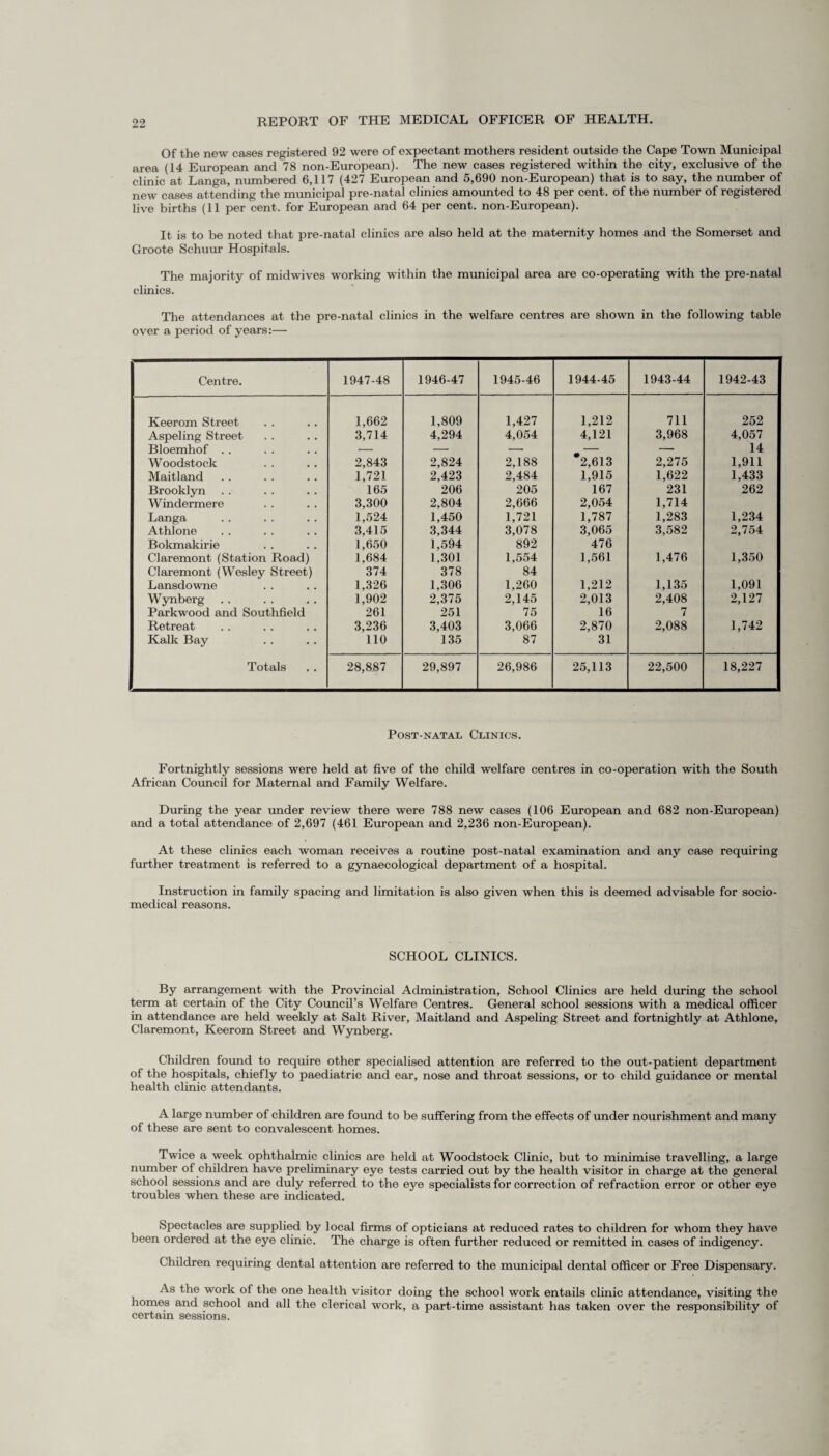 Of the new cases registered 92 were of expectant mothers resident outside the Cape Town Municipal area (14 European and 78 non-European). The new cases registered within the city, exclusive of the clinic at Langa, numbered 6,117 (427 European and 5,690 non-European) that is to say, the number of new cases attending the municipal pre-natal clinics amounted to 48 per cent, of the number of registered live births (11 per cent, for European and 64 per cent. non-European). It is to be noted that pre-natal clinics are also held at the maternity homes and the Somerset and Groote Schuur Hospitals. The majority of midwives working within the municipal area are co-operating with the pre-natal clinics. The attendances at the pre-natal clinics in the welfare centres are shown in the following table over a period of years:— Centre. 1947-48 1946-47 1945-46 1944-45 1943-44 1942-43 Keerom Street 1,662 1,809 1,427 1,212 711 252 Aspeling Street 3,714 4,294 4,054 4,121 3,968 4,057 Bloemhof .. — — — — — 14 Woodstock 2,843 2,824 2,188 *2,613 2,275 1,911 Maitland 1,721 2,423 2,484 1,915 1,622 1,433 Brooklyn 165 206 205 167 231 262 Windermere 3,300 2,804 2,666 2,054 1,714 Langa 1,524 1,450 1,721 1,787 1,283 1,234 Athlone 3,415 3,344 3,078 3,065 3,582 2,754 Bokmakirie 1,650 1,594 892 476 Claremont (Station Road) 1,684 1,301 1,554 1,561 1,476 1,350 Claremont (Wesley Street) 374 378 84 Lansdowne 1,326 1,306 1,260 1,212 1,135 1,091 Wynberg 1,902 2,375 2,145 2,013 2,408 2,127 Parkwood and Southfield 261 251 75 16 7 Retreat 3,236 3,403 3,066 2,870 2,088 1,742 Kalk Bay 110 135 87 31 Totals 28,887 29,897 26,986 25,113 22,500 18,227 Post-natal Clinics. Fortnightly sessions were held at five of the child welfare centres in co-operation with the South African Council for Maternal and Family Welfare. During the year under review there were 788 new cases (106 European and 682 non-European) and a total attendance of 2,697 (461 European and 2,236 non-European). At these clinics each woman receives a routine post-natal examination and any case requiring further treatment is referred to a gynaecological department of a hospital. Instruction in family spacing and limitation is also given when this is deemed advisable for socio¬ medical reasons. SCHOOL CLINICS. By arrangement with the Provincial Administration, School Clinics are held during the school term at certain of the City Council’s Welfare Centres. General school sessions with a medical officer in attendance are held weekly at Salt River, Maitland and Aspeling Street and fortnightly at Athlone, Claremont, Keerom Street and Wynberg. Children found to require other specialised attention are referred to the out-patient department of the hospitals, chiefly to paediatric and ear, nose and throat sessions, or to child guidance or mental health clinic attendants. A large number of children are found to be suffering from the effects of under nourishment and many of these are sent to convalescent homes. Twice a week ophthalmic clinics are held at Woodstock Clinic, but to minimise travelling, a large number of children have preliminary eye tests carried out by the health visitor in charge at the general school sessions and are duly referred to the eye specialists for correction of refraction error or other eye troubles when these are indicated. Spectacles are supplied by local firms of opticians at reduced rates to children for whom they have been ordered at the eye clinic. The charge is often further reduced or remitted in cases of indigency. Children requiring dental attention are referred to the municipal dental officer or Free Dispensary. As the work of the one health visitor doing the school work entails clinic attendance, visiting the homes and school and all the clerical work, a part-time assistant has taken over the responsibility of certain sessions.