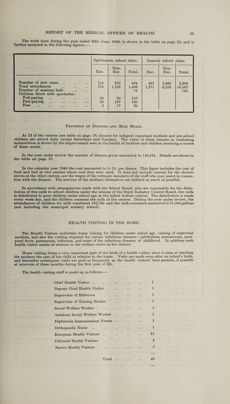 The work done during the year ended 30th June, 1948, is shown in the table on page 19, and is further analysed in the following figures:— Ophthalmic school clinic. Genera 1 school clinic. Eur. Non- Eur. Total. Eur. Non- Eur. Total. Number of new cases .. 124 370 494 491 2,895 3,386 Total attendances 276 1,132 1,408 1,371 9,216 10,587 Number of sessions held 72 195 Children fitted with spectacles : Full-paying 66 90 156 Part-paying 33 127 160 Free 3 17 20 Provision of Dinners and Milk Meals. At 13 of the centres (see table on page 19) dinners for indigent expectant mothers and pre-school children are served daily except Saturdays and Sundays. The value of these dinners in combating malnutrition is shown by the improvement seen in the health of mothers and children receiving a course of these meals. In the year under review the number of dinners given amounted to 126,418. Details are shown in the table on page 19. In the calendar year 1948 the cost amounted to 5 • 7d. per dinner. This figure includes the cost of food and fuel at two centres where coal fires were used. It does not include current for the electric stoves at the other centres, nor the wages of the ordinary members of the staff who may assist in connec¬ tion with the dinners. The services of the mothers themselves are utilized as much as possible. In accordance with arrangements made with the School Board, who are responsible for the distri¬ bution of free milk to school children under the scheme of the Dairy Industry Control Board, free milk is distributed to poor children under school age at the infant welfare centres. The distribution is made every week-day, and the children consume the milk at the centres. During the year under review, the attendances of children for milk numbered 192,764 and the milk consumed amounted to 11,003 gallons (not including the municipal nursery school). HEALTH VISITING IN THE HOME. The Health Visitors undertake home visiting for children under school age, visiting of expectant mothers, and also the visiting required for certain infectious diseases—ophthalmia neonatorum, puer¬ peral fever, pneumonia, influenza, and some of the infectious diseases of childhood. In addition each health visitor assists at sessions in the welfare centre in her district. Home visiting forms a very important part of the work of a health visitor, since it aims at teaching the mothers the care of her child in relation to the home. Visits are made soon after an infant’s birth, and thereafter subsequent visits are paid as frequently as the health visitors’ time permits, if possible at intervals of three months during the first year of life. The health visiting staff is made up as follows:— Chief Health Visitor .. .. .. .. . . 1 Deputy Chief Health Visitor .. . . .. 1 Supervisor of Midwives .. .. .. .. 1 Supervisor of Nursing Homes .. .. .. 1 Social Welfare Worker .. . . .. . . 1 Assistant Social Welfare Worker .. .. .. 1 Diphtheria Immunization Nurses .. . . . . 2 Orthopaedic Nurse . . .. .. . • • • 1 European Health Visitors .. .. • • • • 31 Coloured Health Visitors .. .. • • • • 4 Native Health Visitors .. .. • • • • 2