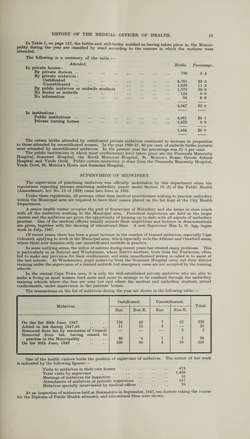 InTfiblo I, on page 122, the births and still-births notified as having taken place in the Munici¬ pality during the year are classified by ward according to the manner in which the mothers were attended. The following is a summary of the table :— Attended. In private houses : By private doctors By private midwives : Certificated Uncertificated By public midwives or midwife students No doctor or midwife No information In institutions : Public institutions Private nursing homes Births. Percentage. 780 5-4 4,761 33-0 1,626 11-3 1,572 10-9 124 0-9 84 0-6 8,947 62-0 4,061 28-1 1,423 9-9 5,484 38-0 increase in proportion were attended by uncertificated midwives. In the present year the percentage was 25 • 5 per cent. The public institutions in which most confinements have taken place are the Peninsula Maternity Hospital, Somerset Hospital, the Booth Memorial Hospital, St. Monica’s Home, Groote Schuur Hospital and Vrede Oord. Public extern midwifery is done from the Peninsula Maternity Hospital, Vrede Oord, St. Monica’s Home and Somerset Hospital. SUPERVISION OF MIDWIFERY. The supervision of practising midwives was officially undertaken by this department when the regulations regarding persons practising midwifery (made under Section 18 (b) of the Public Health (Amendment) Act No. 15 of 1928) came into force in 1931. Under these regulations, all persons, other than medical practitioners wishing to practise midwifery within the Municipal area are required to have their names placed on the list kept at the City Health Department. A senior health visitor occupies the post of Supervisor of Midwifery and she keeps in close touch with all the midwives working in the Municipal area. Periodical inspections are held at the larger centres and the midwives are given the opportunity of keeping up to date with all aspects of midwifery practise. One of the medical officers usually attends these inspections and lectures or demonstrations are given, together with the showing of educational films. A new Supervisor Miss L. O. Agg, began work in July, 1947. Of recent years, there has been a great increase in the number of trained midwives, especially Cape Coloured, applying to work in the Municipal area; this is especially so in the Athlone and Crawford areas, where there now remains only one uncertificated midwife in practice. In some outlying areas, the influx of natives during recent years has created many problems. This is particularly so at Retreat and Windermere, where Native mothers, fresh from the Territories, often fail to make any provision for their confinement, and some unauthorised person is called in to assist at the last minute. At Windermere, pupil midwives from the Somerset Hospital carry out their district training under the supervision of a trained midwife but emergency cases are not accepted by the training schools. In the central Cape Town area, it is only the well-established private midwives who are able to make a living as most women tend more and more to arrange to be confined through the midwifery training schools where the fees are very low and where the medical and midwifery students attend confinements, under supervision in the patients’ homes. The transactions on the list of midwives during the year are shown in the following table:— Midwives. Certifi cated. Uncerti Seated. Total. Eur. Non-E. Eur. Non-E. On the list 30th June, 1947 128 82 7 22 239 Added to list during 1947-48 11 12 2 — 25 Removed from list by resolution of Council — — — 2 2 Removed from list, having ceased to practise in the Municipality 30 4 1 1 36 On list 30th June, 1948 109 90 8 19 226 One of the health visitors holds the position of supervisor of midwives, is indicated by the following figures:— Visits to mid wives in their own homes Total visits by supervisor Meetings of midwives for inspection . . Attendances of midwives at periodic inspections Midwives specially interviewed by medical officer . . At an inspection of midwives held at Bokmakiriein September, 194/, ten doctors taking the course for the Diploma of Public Health attended, and educational films were shown. The extent of her work 473 1,408 10 147 70