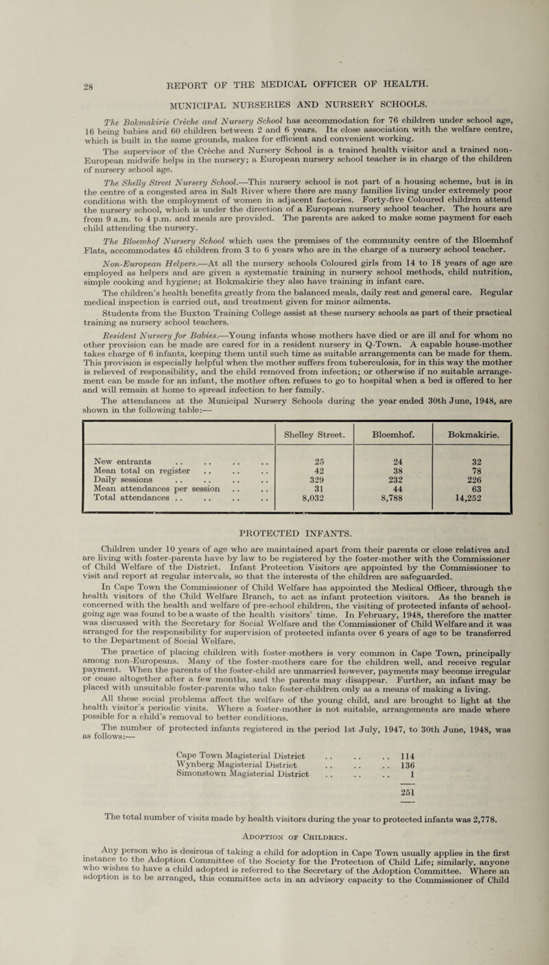 MUNICIPAL NURSERIES AND NURSERY SCHOOLS. The Bokmakirie Creche and Nursery School has accommodation for 76 children under school age, 16 being babies and 60 children between 2 and 6 years. Its close association with the welfare centre, which is built in the same grounds, makes for efficient and convenient working. The supervisor of the Creche and Nursery School is a trained health visitor and a trained non- European midwife helps in the nursery; a European nursery school teacher is in charge of the children of nursery school age. The Shelly Street Nursery School.—This nursery school is not part of a housing scheme, but is in the centre of a congested area in Salt River where there are many families living under extremely poor conditions with the employment of women in adjacent factories. Forty-five Coloured children attend the nursery school, which is under the direction of a European nursery school teacher. The hours are from 9 a.m. to 4 p.m. and meals are provided. The parents are asked to make some payment for each child attending the nursery. The Bloemhoj Nursery School which uses the premises of the community centre of the Bloemhof Flats, accommodates 45 children from 3 to 6 years who are in the charge of a nursery school teacher. Non-European Helpers.—At all the nursery schools Coloured girls from 14 to 18 years of age are employed as helpers and are given a systematic training in nursery school methods, child nutrition, simple cooking and hygiene; at Bokmakirie they also have training in infant care. The children’s health benefits greatly from the balanced meals, daily rest and general care. Regular medical inspection is carried out, and treatment given for minor ailments. Students from the Buxton Training College assist at these nursery schools as part of their practical training as nursery school teachers. Resident Nursery for Babies.—Young infants whose mothers have died or are ill and for whom no other provision can be made are cared for in a resident nursery in Q-Town. A capable house-mother takes charge of 6 infants, keeping them until such time as suitable arrangements can be made for them. This provision is especially helpful when the mother suffers from tuberculosis, for in this way the mother is relieved of responsibility, and the child removed from infection; or otherwise if no suitable arrange¬ ment can be made for an infant, the mother often refuses to go to hospital when a bed is offered to her and will remain at home to spread infection to her family. The attendances at the Mimicipal Nursery Schools during the year ended 30th June, 1948, are shown in the following table:— Shelley Street. Bloemhof. Bokmakirie. New entrants 25 24 32 Mean total on register 42 38 78 Daily sessions 329 232 226 Mean attendances per session 31 44 63 Total attendances .. 8,032 8,788 14,252 PROTECTED INFANTS. Children under 10 years of age who are maintained apart from their parents or close relatives and are living with foster-parents have by law to be registered by the foster-mother with the Commissioner of Child Welfare of the District. Infant Protection Visitors t^re appointed by the Commissioner to visit and report at regular intervals, so that the interests of the children are safeguarded. In Cape Town the Commissioner of Child Welfare has appointed the Medical Officer, through the health visitors of the Child Welfare Branch, to act as infant protection visitors. As the branch is concerned with the health and welfare of pre-school children, the visiting of protected infants of school¬ going age was found to be a waste of the health visitors’ time. In February, 1948, therefore the matter was discussed with the Secretary for Social Welfare and the Commissioner of Child Welfare and it was arranged for the responsibility for supervision of protected infants over 6 years of age to be transferred to the Department of Social Welfare. The practice of placing children with foster-mothers is very common in Cape Town, principally among non-Europeans. Many of the foster-mothers care for the children well, and receive regular payment. When the parents of the foster-child are unmarried however, payments may become irregular or cease altogether after a few months, and the parents may disappear. Further, an infant may be placed with unsuitable foster-parents who take foster-children only as a means of making a living. All these social problems affect the welfare of the young child, and are brought to light at the health visitor’s periodic visits. Where a foster-mother is not suitable, arrangements are made where possible for a child’s removal to better conditions. The number of protected infants registered in the period 1st July, 1947, to 30th June, 1948, was as follows:— Cape Town Magisterial District .. 114 Wynberg Magisterial District .. 136 Simonstown Magisterial District 1 251 The total number of visits made by health visitors during the year to protected infants was 2,778. Adoption op Children. Any person who is desirous of taking a child for adoption in Cape Town usually applies in the first instance to the Adoption Committee ol the Society for the Protection of Child Life; similarly, anyone who washes to have a child adopted is referred to the Secretary of the Adoption Committee. WRere an adoption is to be arranged, this committee acts in an advisory capacity to the Commissioner of Child