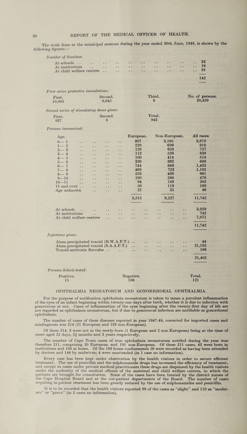 The work done at the municipal sessions during the year ended 30th June, 1948, is shown by the following figures:— Number of Sessions. At schools . . At institutions At child welfare centres . . 33 18 91 142 First series protective inoculations: First Second. Third. No. of persons. 10,805 9,645 9 20,459 Second series of stimulating doses given: First. Second. Total. 937 6 943 Persons immunized: Age. European. Non-European. All races 0— 1 807 3,165 3,972 1—2 220 690 910 2—3 128 629 757 3—4 113 526 639 4—5 100 418 518 5—6 326 362 688 6—7 744 688 1,432 7—8 469 723 1,192 8—9 253 408 661 9—10 190 286 476 10—11 94 188 282 11 and over . . 50 119 169 Age unknown 21 25 46 3,515 8,227 11,742 At schools 3,929 At institutions . . . . • • . . • • • • . • 742 At child welfare centres .. . 7,071 11,742 Injections given: Alum-precipitated toxoid (B.W.A.P.T.) • • • • • • • • • • 44 Alum-precipitated toxoid (S.A.A.P.T.) • • • • 21,192 Toxoid-antitoxin floccules . . • • . . • • . . • • 166 21,402 Persons Schick-tested: Positive. Negative. Total. 15 106 121 OPHTHALMIA NEONATORUM AND GONORRHOEAL OPHTHALMIA. For the purpose of notification ophthalmia neonatorum is taken to mean a purulent inflammation of the eyes of an infant beginning within twenty-one days after birth, whether it is due to infection with gonococcus or not. Cases of inflammation of the eyes beginning after the twenty-first day of life are not regarded as ophthalmia neonatorum, but if due to gonococcal infection are notifiable as gonorrhoeal ophthalmia. The number of cases of these diseases reported in year 1947-48, corrected for imported cases and misdiagnosis was 214 (21 European and 193 non-European). Of these 214, 3 were not in the newly-born (1 European and 2 non-European) being at the time of onset aged 22 days, 2\ months and 3 years respectively, The number of Cape Town cases of true ophthalmia neonatorum notified during the year was therefore 211, comprising 20 European and 191 non-European. Of these 211 cases, 42 were bom in institutions and 169 at home. Of the 169 home confinements 16 were recorded as having been attended by doctors and 148 by mid wives; 4 were unattended (in 1 case no information). Every case has been kept under observation by the health visitors in order to secure efficient treatment. The use of penicillin and the sulphonamide drugs has increased the efficiency of treatment, and except in cases under private medical practitioners these drugs are dispensed by the health visitors Tinder the authority of the medical officers of the maternal and child welfare centres, to which the patients are brought-for consultation. Some of the cases have been treated by the district nurses of the Cape Hospital Board and at the out-patient departments of the Board. The number of cases requiring in-patient treatment has been greatly reduced by the use of sulphonamides and penicillin. It is to be recorded that the health visitors reported 99 of the cases as “slight” and 110 as “moder¬ ate” or “grave” (in 2 cases no information).