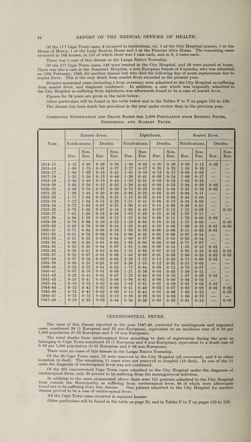 Of the 17 7 Cape Town cases, 4 occurred in institutions, viz. 1 at the City Hospital (nurse), 1 at the House of Mercy, 1 at the Lady Buxton Home and 1 at the Princess Alice Home. The remaining cases occurred in 164 houses, in 155 of which there was 1 case each, and in 9, 2 cases each. There was 1 case of this disease at the Langa Native Township. Of the 177 Cape Town cases, 148 were treated in the City Hospital, and 28 were nursed at home. There was also a case in the Somerset Hospital, a non-European female of 8 months, who was admitted on 10th February, 1948, for another disease but who died the following day of acute septicaemia due to scarlet fever. This is the only death from scarlet fever recorded in the present year. 30 extra municipal cases (including 1 from overseas) were admitted to the City Hospital as suffering from scarlet fever, and diagnosis confirmed. In addition, a case which was originally admitted to the City Hospital as suffering from diphtheria was afterwards found to be a case of scarlet fever. Figures for 34 years are given in the table below. Other particulars will be found in the table below and in the Tables P to T on pages 125 to 129. The disease has been much less prevalent in the year under review than in the previous year. Corrected Notification and Death Rates per 1,000 Population from Enteric Fever, Diphtheria and Scarlet Fever. Year. Enteri 3 fever. Diphtheria. Scarlet fever. Notifications. Deaths. Notifications. Deaths. Notifications. Deaths. Eur. Non- Eur. Eur. Non- Eur. Eur. Non- Eur. Eur. Non- Eur. Eur. Non- Eur. Eur. Non- Eur. 1914-15 .. 3 13 2 89 0 26 0 30 1 94 0 82 0 20 0 29 0 98 0 13 0 03 1915-16 . . 1 96 1 73 0 01 0 37 2 27 0 67 0 20 0 25 1 54 0 10 1916-17 .. 1 90 1 92 0 16 0 41 1 91 0 53 0 12 0 17 0 60 0 05 1917-18 .. 1 55 1 58 0 13 0 40 1 20 0 41 0 08 0 14 1 09 0 17 1918-19 .. 2 20 2 40 0 19 0 42 1 22 0 31 0 03 0 13 1 65 0 23 1919-20 .. 2 60 2 50 0 22 0 52 I 30 0 45 0 08 0 15 2 84 0 29 0 03 1920-21 .. 3 46 3 78 0 37 0 56 0 75 0 29 0 05 0 04 2 25 0 18 0 02 1921-22 .. 1 98 2 48 0 20 0 50 0 86 0 22 0 08 0 07 0 94 0 11 1922-23 .. 1 71 1 64 0 21 0 31 1 15 0 28 0 10 0 06 0 45 0 06 1923-24 .. 1 12 1 04 0 11 0 23 1 51 0 55 0 08 0 12 0 24 0 03 1924-25 .. 0 72 1 02 0 07 0 21 I 90 0 45 0 15 0 09 0 46 0 01 1925-26 .. 0 78 1 05 0 07 0 18 1 60 0 48 0 07 0 12 1- 15 0- 08 0 •01 1926-27 .. 1 02 1- 26 0 13 0 28 1 62 0 89 0 10 0 16 1- 07 0 11 1927-28 .. 0- 84 1 19 0 08 0 22 1 25 0- 54 0- 08 0- 11 1- 76 0- 05 0 02 1928-29 .. 0- 76 0 86 0 10 0 22 I 23 0- 60 0 10 0- 13 1 17 0 08 0 01 1929-30 .. 0- 65 0- 79 0 06 0 14 1 23 0- 45 0< 10 0- 09 1 93 0- 16 0 01 0 01 1930-31 .. 0- 71 0- 84 0 06 0 19 1 38 0- 76 0 06 0- 09 3 11 0- 32 0 01 1931-32 .. 0- 51 0- 78 0 09 0 19 0 86 0- 53 0’ 05 0- 09 0 87 0 14 1932-33 .. 0- 21 0- 23 0 02 0 04 1 00 0 57 0- 06 0- 05 0 85 0- 14 1933-34 .. 0- 36 0 36 0 01 0 05 1 33 0 80 0 04 0 08 0 71 0- 07 1934-35 .. 0- 22 0 36 0 04 0 07 1 61 1 00 0 06 0- 14 1- 55 0- 10 0 01 1935-36 .. 0- 20 0 31 0 02 0 04 1 25 0- 88 0 07 0 12 3 95 0 24 0 02 0 01 1936-37 .. 0 22 0 67 0 01 0 09 1 45 0- 83 0 01 0- 08 2 98 0 20 0 02 0 01 1937-38 .. 0 37 0 28 0 03 0 05 2 20 1 73 0 12 0 23 0 72 0- 09 0 01 1938-39 .. 0 09 0 25 0 .01 0 03 3 36 1 55 0 12 0 31 0 51 0 05 1939-40 .. 0 22 0 22 0 01 0 02 1 75 0- 84 0 03 0 12 0 76 0 07 1940-41 .. 0 07 0 16 0 01 0 06 1 21 0 56 0 04 0 05 1 30 0 11 1941-42 .. 0 23 0 45 0 01 0 07 1 22 0- 85 0 04 0 10 1 67 0 06 0 01 1942-43 .. 0 55 0 41 0 02 0 08 0 98 0- 81 0 06 0 09 0 94 0 04 1943-44 .. 0 10 0 32 0 02 0 04 1 03 0 61 0- 02 0 09 0 91 0 04 0 01 1944-45 .. 0 12 0 42 0 02 0 09 0 51 0- 48 0 03 0 07 0 82 0 09 0 01 0 01 1945-46 .. 0 12 0 45 0 02 0 06 0 15 0 44 0 01 0 06 1 80 0 22 0 01 1946-47 .. 0 13 0 73 0 03 0 12 0 28 0 29 0 01 0 03 1 36 0 10 1947-48 .. 0 19 0 33 0 03 0 04 0 34 0 36 0 02 0 03 0 81 0 12 0 •01 CEREBROSPINAL FEVER. The cases of this disease reported in the year 1947-48, corrected for misdiagnosis and imported cases, numbered 38 (5 European and 33 non-European), equivalent to an incidence rate of 0-10 per 1,000 population (0■ 0.3 European and 0-16 non-European). The total deaths from cerebrospinal fever according to date of registration during the year as belonging to Cape Town numbered 10 (1 European and 9 non-European), equivalent to a death rate of 0-03 per 1,000 population (0-01 European and 0-04 non-European). There were no cases of this disease in the Langa Native Township. Of the 38 Cape Town cases, 22 were removed to the City Hospital (all recovered), and 5 to other hospitals (4 died). The remaining 11 cases were not removed to hospital (10 died). In one of the 11 cases the diagnosis of cerebrospinal fever was not confirmed. Of the 201 (uncorrected) Cape Town cases admitted to the City Hospital under the diagnosis of cerebrospinal fever, only 38 proved to be suffering from the meningococcal infection. In addition to the cases enumerated above there were 121 patients admitted to the City Hospital from outside the Municipality as suffering from cerebrospinal fever, 88 of which were afterwards found not to be suffering from this disease. One patient admitted to the City Hospital for another disease proved to be a case of cerebrospinal fever. All the Cape Town cases occurred in separate houses. Other particulars will be found in the table on page 35, and in Tables P to T on pages 125 to 129.