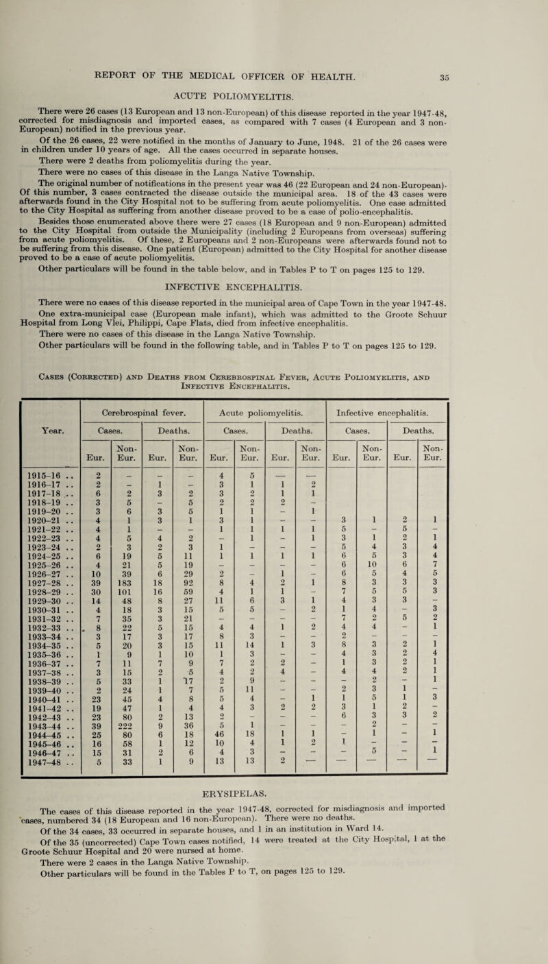 ACUTE POLIOMYELITIS. There were 26 cases (13 European and 13 non-European) of this disease reported in the year 1947-48, corrected for misdiagnosis and imported cases, as compared with 7 cases (4 European and 3 non- European) notified in the previous year. Of the 26 cases, 22 were notified in the months of January to June, 1948. 21 of the 26 cases were in children under 10 years of age. All the cases occurred in separate houses. There were 2 deaths from poliomyelitis during the year. There were no cases of this disease in the Langa Native Township. The original number of notifications in the present year was 46 (22 European and 24 non-European). Of this number, 3 cases contracted the disease outside the municipal area. 18 of the 43 cases were afterwards found in the City Hospital not to be suffering from acute poliomyelitis. One case admitted to the City Hospital as suffering from another disease proved to be a case of polio-encephalitis. Besides those enumerated above there were 27 cases (18 European and 9 non-European) admitted to the City Hospital from outside the Municipality (including 2 Europeans from overseas) suffering from acute poliomyelitis. Of these, 2 Europeans and 2 non-Europeans were afterwards found not to be suffering from this disease. One patient (European) admitted to the City Hospital for another disease proved to be a case of acute poliomyelitis. Other particulars will be found in the table below, and in Tables P to T on pages 125 to 129. INFECTIVE ENCEPHALITIS. There were no cases of this disease reported in the municipal area of Cape Town in the year 1947-48. One extra-municipal case (European male infant), which was admitted to the Groote Schuur Hospital from Long Vlei, Philippi, Cape Flats, died from infective encephalitis. There were no cases of this disease in the Langa Native Township. Other particulars will be found in the following table, and in Tables P to T on pages 125 to 129. Cases (Corrected) and Deaths from Cerebrospinal Fever, Acute Poliomyelitis, and Infective Encephalitis. Year. Cerebrospinal fever. Acute poliomyelitis. Infective en cephalitis. Cases. Deaths. Cases. Deaths. Cases. Deaths. Eur. Non- Eur. Eur. Non- Eur. Eur. Non- Eur. Eur. Non- Eur. Eur. Non- Eur. Eur. Non- Eur. 1915-16 .. 2 _ — _ 4 5 _ — 1916-17 .. 2 — 1 — 3 1 I 2 1917-18 .. 6 2 3 2 3 2 1 1 1918-19 .. 3 5 — 6 2 2 2 - 1919-20 .. 3 6 3 5 1 1 - 1 1920-21 .. 4 1 3 1 3 1 — - 3 1 2 1 1921-22 .. 4 1 — — 1 1 1 1 5 - 5 - 1922-23 .. 4 5 4 2 — 1 - 1 3 1 2 1 1923-24 .. 2 3 2 3 1 - - — 5 4 3 4 1924-25 .. 6 19 5 11 1 1 1 1 6 5 3 4 1925-26 .. 4 21 5 19 — — - - 6 10 6 7 1926-27 .. 10 39 6 29 2 - 1 - 6 5 4 5 1927-28 .. 39 183 18 92 8 4 2 1 8 3 3 3 1928-29 .. 30 101 16 59 4 1 i - 7 5 5 3 1929-30 .. 14 48 8 27 11 6 3 1 4 3 3 1930-31 .. 4 18 3 15 5 5 - 2 I 4 - 3 1931-32 .. 7 35 3 21 — - - - 7 2 5 2 1932-33 .. . 8 22 5 15 4 4 1 2 4 4 - 1 1933-34 .. 3 17 3 17 8 3 - - ' 2 - - ~ i 1934-35 .. 5 20 3 15 11 14 1 3 8 3 2 1 1935-36 .. 1 9 1 10 1 3 - - 4 3 2 4 1936-37 .. 7 11 7 9 7 2 2 - 1 3 2 1 1937-38 .. 3 15 2 5 4 2 4 - 4 4 2 1 1938-39 .. 5 33 1 17 2 9 - - - 2 — 1 1939-40 .. 2 24 1 7 5 11 - - 2 3 1 — 1940-41 .. 23 45 4 8 5 4 - 1 1 5 1 3 1941-42 .. 19 47 1 4 4 3 2 2 3 1 2 — 1942-43 .. 23 80 2 13 2 - - - 6 3 3 2 1943-44 .. 39 222 9 36 5 1 - - — 2 1944-45 .. 25 80 6 18 46 18 1 1 — 1 — 1 1945-46 .. 16 58 1 12 10 4 1 2 1. — — — 1946-47 .. 15 31 2 6 4 3 — — — 5 — 1 1947-48 .. 5 33 1 9 13 13 2 ERYSIPELAS. The cases of this disease reported in the year 1947-48. corrected for misdiagnosis and imported cases, numbered 34 (18 European and 16 non-European). There were no deaths. Of the 34 cases, 33 occurred in separate houses, and 1 in an institution in Ward 14. Of the 35 (uncorrected) Cape Town cases notified, 14 were treated at the City Hosp.tal, 1 at the Groote Schuur Hospital and 20 were nursed at home. There were 2 cases in the Langa Native Township. Other particulars will be found in the Tables P to T, on pages 125 to 1_J.